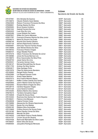 GOVERNO DO ESTADO DO AMAZONAS
SECRETARIA DE ESTADO DE SAÚDE DO AMAZONAS - SUSAM
EDITAL N° 03, DE 10 DE FEVEREIRO DE 2014 – NÍVEL FUNDAMENTAL
Página 186 de 1232
476167581 Erik Almeida De Queiroz 5978º Aprovado 33
476156872 Cláudio Roberto Assis Batista 5979º Aprovado 33
476023930 Robson Francisco Primavera Da Silva 5980º Aprovado 33
476068661 Rodrigo Bastos Da Silva 5981º Aprovado 33
476005063 Bruno Soares Cordeiro 5982º Aprovado 33
476001042 Gabriel Ferreira De Lima 5983º Aprovado 33
476052453 Luan Eloy De Lima 5984º Aprovado 33
476022289 Lucas Roberto De Castro 5985º Aprovado 33
476097827 Wilker Do Carmo Menezes 5986º Aprovado 33
476017787 Francisco Emerson Ramos Da Silva Junior 5987º Aprovado 33
476208213 Maria Do Socorro Da Costa 5988º Aprovado 33
476096149 Ricardo Dos Santos Oliveira 5989º Aprovado 33
476187134 Adriana Nascimento Cabreira 5990º Aprovado 33
476050067 Edmundo Tiburcio Ferreira Araujo 5991º Aprovado 33
476134699 Jean Michel Silveira Da Silva 5992º Aprovado 33
476199743 Francisco Pereira Chagas 5993º Aprovado 33
476084737 Diogo Rebello Pereira 5994º Aprovado 33
476197218 Gilson Francisco De Almeida Sá Júnior 5995º Aprovado 33
476168586 Jonas De Sousa Barroso Lira 5996º Aprovado 33
476158672 Érica Vasconcelos Da Silva Pinto 5997º Aprovado 33
476228730 Jessé Gama De Lima 5998º Aprovado 33
476229331 Fernando Gomes Vieira 5999º Aprovado 33
476106127 Michael Wendell Dias De Souza 6000º Aprovado 33
476011735 Andrew Da Silva Santos 6001º Aprovado 33
476053617 Elias Santiago Pinho 6002º Aprovado 33
476015576 Filipe Do Nascimento Bandeira 6003º Aprovado 33
476182683 Rangel Rufino Pereira 6004º Aprovado 33
476023084 Lia Raquel Campos Costa 6005º Aprovado 33
476197421 André Felipe Martins 6006º Aprovado 33
476037013 Ana Cristina Marinho Bessa 6007º Aprovado 33
476122811 Kelllen Cristian Galvão Dos Santos 6008º Aprovado 33
476240900 Joenni Aleana Farias De Aquino 6009º Aprovado 33
476232550 Rosiane Maria Chagas Da Silva 6010º Aprovado 33
476128715 Caroline Nogueira Viegas 6011º Aprovado 33
476073129 Lúcia Saraiva Cordeiro 6012º Aprovado 33
476144355 Alcilene Martins Dos Santos 6013º Aprovado 33
476078215 Tarcilene Gonçalves Zaguri 6014º Aprovado 33
476150838 Chayla De Souza Alves 6015º Aprovado 33
476153343 Rosimary Dos Santos De Castro Siqueira 6016º Aprovado 33
476166251 Paloma Lima Marques 6017º Aprovado 33
476228038 Valeria Ferreira Costa 6018º Aprovado 33
476156889 Alessandra De Oliveira Nascimento 6019º Aprovado 33
476170462 Sergio De Lima Batista 6020º Aprovado 33
476000192 Ellyjane Silva Guimarães 6021º Aprovado 33
476133849 Cristina Socorro De Souza Costa 6022º Aprovado 33
476124180 Maria Claudia Correa Da Silva 6023º Aprovado 33
476000363 Marcelo Da Silva 6024º Aprovado 33
476144535 Leda Maria Chacon Paixão Batista 6025º Aprovado 33
476141757 Lincoln Souza De Oliveira 6026º Aprovado 33
476237028 Raimundo Marinaldo Da Silva Lopes 6027º Aprovado 33
476166407 Elaine Silva De Souza 6028º Aprovado 33
476085500 Jacqueline Rodrigues Menezes 6029º Aprovado 33
 