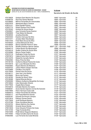 GOVERNO DO ESTADO DO AMAZONAS
SECRETARIA DE ESTADO DE SAÚDE DO AMAZONAS - SUSAM
EDITAL N° 03, DE 10 DE FEVEREIRO DE 2014 – NÍVEL FUNDAMENTAL
Página 188 de 1232
476138628 Gerlaine Dark Marinho De Siqueira 6082º Aprovado 33
476086739 Raul Dos Santos Miranda 6083º Aprovado 33
476168955 Mônica Fernandes De Vasconcelos 6084º Aprovado 33
476237676 Alessandra Bacry Cardoza 6085º Aprovado 33
476014121 Rôse Danielli Picanço 6086º Aprovado 33
476027715 Robert Rodney Pinto Paixão 6087º Aprovado 33
476150342 Andreia De Souza Araujo 6088º Aprovado 33
476228857 Jose Fernando Nunes Queiroz 6089º Aprovado 33
476049899 Thais Matos De Macedo 6090º Aprovado 33
476238546 Jonathas Brandão 6091º Aprovado 33
476243440 Ewerton Camurça Da Silva 6092º Aprovado 33
476151471 Jonatas Alderi Dias Borges 6093º Aprovado 33
476013705 Fada Maria Souza Da Silva 6094º Aprovado 33
476160520 Larissa Marques Da Silva 6095º Aprovado 33
476168504 Bianca Gabriele Pereira E Silva 6096º Aprovado 33
476174178 Rodolfo Anderson Alencar Saboia 6097º / 25º * Aprovado - PcD 33 SIM
476046715 Caique Bueno De Albuquerque 6098º Aprovado 33
476164318 Suelen Cristina De Souza Silva 6099º Aprovado 33
476162996 Brenno Farias Coelho 6100º Aprovado 33
476210118 Darllington Farias De Souza 6101º Aprovado 33
476074672 Hallana Karla Silva Cardozo 6102º Aprovado 33
476133376 Rafael De Carvalho Barros 6103º Aprovado 33
476022084 Elizeu Pires Da Silva 6104º Aprovado 33
476148139 Guilherme Maciel Pereira Da Costa 6105º Aprovado 33
476104518 Igor Lucas Menezes Da Silva 6106º Aprovado 33
476202893 Nayara Moreira De Medeiros 6107º Aprovado 33
476204722 Juliana Ribeiro Sarges Hermida 6108º Aprovado 33
476163868 Carolline Lima Garcia 6109º Aprovado 33
476179559 Daniel Freire De Souza 6110º Aprovado 33
476108111 Joao Vitor Lima Santos 6111º Aprovado 33
476109083 Bruno Izel Ferreira 6112º Aprovado 33
476146760 Daniele Da Silva E Silva 6113º Aprovado 33
476199388 Gabriel Miranda Barros 6114º Aprovado 33
476200089 Williams Guilherme Mergulhão De Araújo 6115º Aprovado 33
476130802 Lilian Maramaldo Oliveira 6116º Aprovado 33
476177604 Angela Maria Osawa 6117º Aprovado 33
476164616 Edinaldo Marinho De Castro 6118º Aprovado 33
476098361 Aurea Sandra Soprano Correa De Azevedo 6119º Aprovado 33
476010894 Flavio Henrique Costa Vale 6120º Aprovado 33
476094410 Fabian Fernandes De Oliveira 6121º Aprovado 33
476035717 Ana Paula Maximino Nunes 6122º Aprovado 33
476205787 Eduardo De Amorim Campos 6123º Aprovado 33
476212616 Ederson Gomes Penha 6124º Aprovado 33
476173936 Juciê Rodrigues Bezerra 6125º Aprovado 33
476197398 Diceu Gonçalves Barroso 6126º Aprovado 33
476163755 Alisson Marinho Dos Santos 6127º Aprovado 33
476003090 Amanda Neves Dantas 6128º Aprovado 33
476014639 Victor Eduardo Pinheiro Da Costa 6129º Aprovado 33
476119199 Tiago Fontenele Brito 6130º Aprovado 33
476215099 Khalil Gibran Nogueira Medeiros 6131º Aprovado 33
476170583 Felipe Carvalho Gama De Sousa 6132º Aprovado 33
476063489 Luiz Fernando Da Costa Miranda 6133º Aprovado 33
 