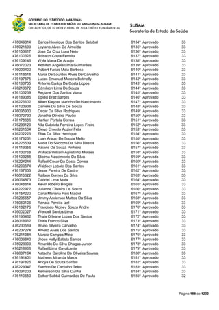 GOVERNO DO ESTADO DO AMAZONAS
SECRETARIA DE ESTADO DE SAÚDE DO AMAZONAS - SUSAM
EDITAL N° 03, DE 10 DE FEVEREIRO DE 2014 – NÍVEL FUNDAMENTAL
Página 189 de 1232
476049314 Carlos Henrique Dos Santos Setubal 6134º Aprovado 33
476021699 Leylane Alves De Almeida 6135º Aprovado 33
476153617 Jose Da Cruz Luna Neto 6136º Aprovado 33
476100625 Adisson Costa Ferreira 6137º Aprovado 33
476109146 Wyla Viana De Araujo 6138º Aprovado 33
476072023 Kethllen Angela Lima Guimarães 6139º Aprovado 33
476033400 Robert Farias Maia Barbosa 6140º Aprovado 33
476118518 Maria De Lourdes Alves De Carvalho 6141º Aprovado 33
476197575 Lucas Emanuel Moreira Botinelly 6142º Aprovado 33
476160735 Antonio Carlos Da Costa Lopes 6143º Aprovado 33
476213672 Edmilson Lima De Souza 6144º Aprovado 33
476103239 Regiane Dos Santos Viana 6145º Aprovado 33
476189385 Egidio Braz Sarges 6146º Aprovado 33
476226602 Allain Kleyber Marinho Do Nascimento 6147º Aprovado 33
476123938 Daniele Da Silva De Souza 6148º Aprovado 33
476095930 Oscar Da Silva Rodrigues 6149º Aprovado 33
476072730 Jonatha Oliveira Pavão 6150º Aprovado 33
476178686 Karllen Portela Correa 6151º Aprovado 33
476233120 Nila Gabriela Ferreira Lopes Freire 6152º Aprovado 33
476201504 Diego Ernesto Auzier Felix 6153º Aprovado 33
476202225 Elias Da Silva Henrique 6154º Aprovado 33
476178231 Luan Araujo De Souza Mello 6155º Aprovado 33
476225539 Maria Do Socooro Da Silva Bastos 6156º Aprovado 33
476119356 Raiane De Souza Pinheiro 6157º Aprovado 33
476132768 Wyllace William Agostinho Moraes 6158º Aprovado 33
476103288 Elielma Nascimento Da Silva 6159º Aprovado 33
476224244 Rafael Cesar Da Costa Correa 6160º Aprovado 33
476200574 Waldecy Lobato Dos Santos 6161º Aprovado 33
476167833 Jesse Pereira De Castro 6162º Aprovado 33
476016622 Railson Gomes Da Silva 6163º Aprovado 33
476064873 Gabriel Lima Mota 6164º Aprovado 33
476048814 Kevin Ribeiro Borges 6165º Aprovado 33
476222972 Julianne Oliveira De Souza 6166º Aprovado 33
476154220 Carla Mariana Reis Maciel 6167º Aprovado 33
476236657 Jimmy Anderson Mattos Da Silva 6168º Aprovado 33
476060106 Renata Pereira Izel 6169º Aprovado 33
476182176 Francisco Alciney Souza Andre 6170º Aprovado 33
476002027 Wendell Santos Lima 6171º Aprovado 33
476193462 Thais Orleane Lopes Dos Santos 6172º Aprovado 33
476018962 Thais Franco Silva 6173º Aprovado 33
476230669 Bruno Silveira Carvalho 6174º Aprovado 33
476237274 Amélio Alves Dos Santos 6175º Aprovado 33
476211384 Márcio Campos Melo 6176º Aprovado 33
476039840 Jhose Helly Batista Santos 6177º Aprovado 33
476023390 Amarildo Da Silva Chagas Junior 6178º Aprovado 33
476218966 Rafael Lima Cavalcante 6179º Aprovado 33
476007164 Natacha Caroline De Oliveira Soares 6180º Aprovado 33
476191401 Matheus Miranda Matos 6181º Aprovado 33
476197825 Arícya De Souza Santos 6182º Aprovado 33
476229947 Everton De Carvalho Teles 6183º Aprovado 33
476091203 Kemerson Da Silva Cunha 6184º Aprovado 33
476110650 Esther Sabbá Guimarães De Paula 6185º Aprovado 32
 