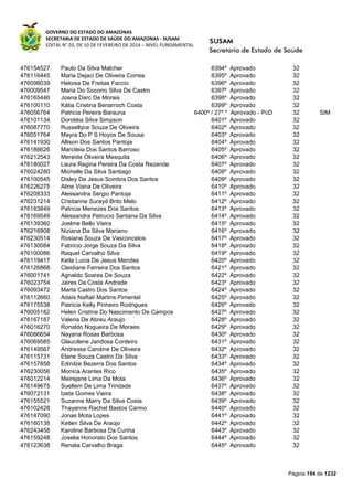 GOVERNO DO ESTADO DO AMAZONAS
SECRETARIA DE ESTADO DE SAÚDE DO AMAZONAS - SUSAM
EDITAL N° 03, DE 10 DE FEVEREIRO DE 2014 – NÍVEL FUNDAMENTAL
Página 194 de 1232
476154527 Paulo Da Silva Malcher 6394º Aprovado 32
476116445 Maria Dejaci De Oliveira Correa 6395º Aprovado 32
476098039 Heloisa De Freitas Faccio 6396º Aprovado 32
476009547 Maria Do Socorro Silva De Castro 6397º Aprovado 32
476165446 Joana Darc De Morais 6398º Aprovado 32
476100110 Kátia Cristina Benarroch Costa 6399º Aprovado 32
476056764 Patricia Pereira Barauna 6400º / 27º * Aprovado - PcD 32 SIM
476101134 Dorotéia Silva Simpson 6401º Aprovado 32
476087770 Russellyce Souza De Oliveira 6402º Aprovado 32
476051764 Mayra Do P S Hoyos De Sousa 6403º Aprovado 32
476141930 Allison Dos Santos Pantoja 6404º Aprovado 32
476186626 Marcileia Dos Santos Barroso 6405º Aprovado 32
476212543 Mereide Oliveira Mesquita 6406º Aprovado 32
476180027 Laura Regina Pereira Da Costa Rezende 6407º Aprovado 32
476024280 Michelle Da Silva Santiago 6408º Aprovado 32
476100545 Disley De Jesus Sombra Dos Santos 6409º Aprovado 32
476226275 Aline Viana De Oliveira 6410º Aprovado 32
476208333 Alessandra Sergio Pantoja 6411º Aprovado 32
476231214 Cristianne Surayd Brito Melo 6412º Aprovado 32
476183849 Patricia Menezes Dos Santos 6413º Aprovado 32
476169549 Alessandra Petrucio Santana Da Silva 6414º Aprovado 32
476139360 Joelme Bello Vieira 6415º Aprovado 32
476216908 Niziana Da Silva Mariano 6416º Aprovado 32
476230514 Rosiane Souza De Vasconcelos 6417º Aprovado 32
476130084 Fabricio Jorge Souza Da Silva 6418º Aprovado 32
476100086 Raquel Carvalho Silva 6419º Aprovado 32
476119417 Keila Lucia De Jesus Mendes 6420º Aprovado 32
476126868 Cleidiane Ferreira Dos Santos 6421º Aprovado 32
476001741 Agnaldo Soares De Souza 6422º Aprovado 32
476023754 Jaires Da Costa Andrade 6423º Aprovado 32
476093472 Marta Castro Dos Santos 6424º Aprovado 32
476112660 Adaís Naftalí Martins Pimentel 6425º Aprovado 32
476175538 Patricia Kelly Pinheiro Rodrigues 6426º Aprovado 32
476005182 Helen Cristine Do Nascimento De Campos 6427º Aprovado 32
476167187 Valeria De Abreu Araujo 6428º Aprovado 32
476016270 Ronaldo Nogueira De Moraes 6429º Aprovado 32
476086654 Nayana Rosas Barbosa 6430º Aprovado 32
476069585 Glaucilene Jandosa Cordeiro 6431º Aprovado 32
476149567 Andressa Caroline De Oliveira 6432º Aprovado 32
476115731 Elane Souza Castro Da Silva 6433º Aprovado 32
476157858 Edinilze Bezerra Dos Santos 6434º Aprovado 32
476230056 Monica Arantes Rico 6435º Aprovado 32
476012214 Meirejane Lima Da Mota 6436º Aprovado 32
476149675 Suellem De Lima Trindade 6437º Aprovado 32
476072131 Izete Gomes Vieira 6438º Aprovado 32
476155521 Suzanne Marry Da Silva Costa 6439º Aprovado 32
476102428 Thayanne Rachel Bastos Carmo 6440º Aprovado 32
476147090 Jonas Mota Lopes 6441º Aprovado 32
476160138 Ketlen Silva De Araújo 6442º Aprovado 32
476243458 Karoline Barbosa Da Cunha 6443º Aprovado 32
476159248 Joselia Honorato Dos Santos 6444º Aprovado 32
476123638 Renata Carvalho Braga 6445º Aprovado 32
 