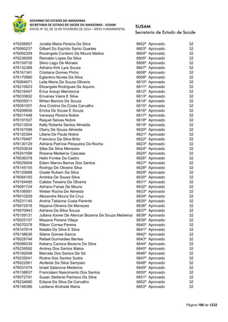 GOVERNO DO ESTADO DO AMAZONAS
SECRETARIA DE ESTADO DE SAÚDE DO AMAZONAS - SUSAM
EDITAL N° 03, DE 10 DE FEVEREIRO DE 2014 – NÍVEL FUNDAMENTAL
Página 198 de 1232
476206667 Jocelia Maria Pereira Da Silva 6602º Aprovado 32
476060237 Gilbert Do Espírito Santo Guedes 6603º Aprovado 32
476092309 Rozangela Cordeiro De Moura Mattos 6604º Aprovado 32
476236006 Reinaldo Lopes Da Silva 6605º Aprovado 32
476159735 Silvio Lago De Moraes 6606º Aprovado 32
476132388 Adriano Kirk Lyra Sousa 6607º Aprovado 32
476161341 Cristiana Gomes Pinho 6608º Aprovado 32
476170980 Eglantino Nunes Da Silva 6609º Aprovado 32
476064971 Leila Maria De Souza Oliveira 6610º Aprovado 32
476210623 Elizangela Rodrigues De Aquino 6611º Aprovado 32
476216447 Erica Araujo Mendonca 6612º Aprovado 32
476033602 Erivanes Vieira E Silva 6613º Aprovado 32
476005911 Mirlan Benicio De Souza 6614º Aprovado 32
476091057 Ana Cristina Da Costa Carvalho 6615º Aprovado 32
476206656 Ericka De Sousa E Souza 6616º Aprovado 32
476011448 Vanessa Pereira Nobre 6617º Aprovado 32
476191527 Raquel Seixas Nobre 6618º Aprovado 32
476213934 Kelly Roberta Santos Almeida 6619º Aprovado 32
476161596 Otany De Sousa Almeida 6620º Aprovado 32
476120364 Liliane De Paula Nobre 6621º Aprovado 32
476176467 Francisco Da Silva Brito 6622º Aprovado 32
476130129 Adriana Patrícia Pesqueira Da Rocha 6623º Aprovado 32
476203634 Silas Da Silva Menezes 6624º Aprovado 32
476241599 Rosana Medeiros Cascaes 6625º Aprovado 32
476036378 Helio Fontes De Castro 6626º Aprovado 32
476029004 Edem Marcio Barros Dos Santos 6627º Aprovado 32
476145155 Rodrigo De Oliveira Silva 6628º Aprovado 32
476120688 Gisele Rubem Da Silva 6629º Aprovado 32
476084183 Andréia De Sousa Silva 6630º Aprovado 32
476164495 Calebe Teixeira De Oliveira 6631º Aprovado 32
476091724 Adriano Farias De Moura 6632º Aprovado 32
476106591 Weber Rocha De Almeida 6633º Aprovado 32
476010209 Alexandre Moura Da Cruz 6634º Aprovado 32
476231145 Andria Tatianne Costa Parente 6635º Aprovado 32
476072916 Nayana Oliveira De Menezes 6636º Aprovado 32
476070943 Adriana Da Silva Souza 6637º Aprovado 32
476109131 Juliana Xavier De Alencar Bezerra De Souza Medeiros 6638º Aprovado 32
476025107 Mayane Pereira Vilaça 6639º Aprovado 32
476070378 Rilson Correa Pereira 6640º Aprovado 32
476147814 Natalia Da Silva E Silva 6641º Aprovado 32
476158636 Silane Gomes Garcia 6642º Aprovado 32
476028744 Rafael Guimarães Bentes 6643º Aprovado 32
476086039 Ketiany Carioca Bezerra Da Silva 6644º Aprovado 32
476239592 Andrey Dos Santos Matos 6645º Aprovado 32
476182048 Marcela Dos Santos De Sá 6646º Aprovado 32
476235041 Rodne Dos Santos Sodre 6647º Aprovado 32
476022061 Alcileide Da Silva Sampaio 6648º Aprovado 32
476031074 Israel Salanova Medeiros 6649º Aprovado 32
476138837 Francislani Nascimento Dos Santos 6650º Aprovado 32
476072791 Susan Stefanie Pacheco Da Silva 6651º Aprovado 32
476234680 Ediane Da Silva De Carvalho 6652º Aprovado 32
476148386 Leidiane Andrade Maria 6653º Aprovado 32
 