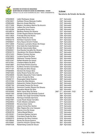 GOVERNO DO ESTADO DO AMAZONAS
SECRETARIA DE ESTADO DE SAÚDE DO AMAZONAS - SUSAM
EDITAL N° 03, DE 10 DE FEVEREIRO DE 2014 – NÍVEL FUNDAMENTAL
Página 20 de 1232
476049829 Leldo Rodrigues Araújo 231º Aprovado 28
476016657 Kathleen Rouss Marques Coelho 232º Aprovado 28
476083484 Maurício Araújo Marinho 233º Aprovado 28
476171906 Maykon Jhonatans Martins De Amorim 234º Aprovado 28
476155104 Leilane De Lima Pereira 235º Aprovado 27
476142389 Jacqueline Souza Lima 236º Aprovado 27
476189214 Marilene Pereira De Oliveira 237º Aprovado 27
476019404 Cinder Rayara Ramos Sampaio 238º Aprovado 27
476113625 Francely Silva Da Rocha 239º Aprovado 27
476073766 Nubia Peres De Lima 240º Aprovado 27
476032318 Edmilson Auanario Chota 241º Aprovado 27
476056647 Keny Keyve Amorim Freitas 242º Aprovado 27
476112846 Francisco Luzimário Álvaro De Araújo 243º Aprovado 27
476202744 Ana Carla Da Costa Barbosa 244º Aprovado 27
476188070 Brenda Vasconcelos Maia 245º Aprovado 27
476049041 Ana Deyvila Carvalho De Oliveira 246º Aprovado 27
476032373 Cleuderson De Oliveira Batalha 247º Aprovado 27
476121453 Eleilson Ferreira Gomes 248º Aprovado 27
476210823 Luciana Souza Da Silva 249º Aprovado 27
476205800 Hedivane Tavares Pereira 250º Aprovado 27
476212347 Rafael Almeida De Araujo 251º Aprovado 27
476191661 Charlene Matos De Brito 252º Aprovado 27
476073867 Ana Paula Pereira Queiroz 253º Aprovado 27
476210791 Eudilene Ferreira Guimarães 254º Aprovado 27
476171197 Kennedy Da Silva Araujo 255º Aprovado 27
476064665 Davison De Araujo Silva 256º Aprovado 27
476073263 Ianka Roana Farias De Lima 257º Aprovado 27
476235609 Geraldo Alexandre Freire Valente 258º Aprovado 27
476113572 Líbero Arruda Da Silva 259º Aprovado 27
476066131 Rosangela Cabral Queiroz 260º Aprovado 27
476157304 Celma Da Silva Moreira 261º Aprovado 27
476002202 Aylesandro Herles Oliveira Soares 262º Aprovado 27
476067164 Aminadab Pereira De Souza 263º Aprovado 27
476166193 Dominick Franklin Oliveira De Oliveira 264º Aprovado 27
476098635 Jaqueline Maciel Da Silva 265º Aprovado 27
476163045 Neiris Vania Silva De Sena 266º / 2º * Aprovado - PcD 27 SIM
476201300 Adriele Cristina De Almeida Cordovil 267º Aprovado 27
476189611 Camillo Van Gogh Fernandes Parente 268º Aprovado 27
476034238 Henrique Andrade Germano 269º Aprovado 27
476227997 Lucas Paulo Araújo Carvalho 270º Aprovado 27
476220653 Frank Oliveira Laranjeira 271º Aprovado 27
476058569 Nirvana Goes Vieira 272º Aprovado 26
476034032 Jaiana Correa Dos Santos 273º Aprovado 26
476226037 Ellen Regina De Lima Vasquez 274º Aprovado 26
476212973 Marcos Lima De Araujo 275º Aprovado 26
476026700 Talicia Maciel Ribeiro 276º Aprovado 26
476155391 Francisca Dantas Carneiro 277º Aprovado 26
476150983 Francilane Paula Da Silva 278º Aprovado 26
476062575 Anderson Da Silva Cardoso 279º Aprovado 26
476198444 Roney De Souza Queiroz 280º Aprovado 26
476193987 Casimiro Amorim Gomes Filho 281º Aprovado 26
476041538 Raisemberg Costa De Souza 282º Aprovado 26
 