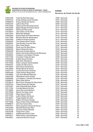GOVERNO DO ESTADO DO AMAZONAS
SECRETARIA DE ESTADO DE SAÚDE DO AMAZONAS - SUSAM
EDITAL N° 03, DE 10 DE FEVEREIRO DE 2014 – NÍVEL FUNDAMENTAL
Página 200 de 1232
476021928 Thais Da Silva Dos Anjos 6706º Aprovado 32
476047518 Ericles Rodrigo Viana Pimentel 6707º Aprovado 32
476006078 Andrey Morais Dos Santos 6708º Aprovado 32
476001634 Jakline Silva Pinto 6709º Aprovado 32
476135328 Felipe Lael Da Silva Nascimento 6710º Aprovado 32
476219383 Miguel Sangar De Oliveira Sousa 6711º Aprovado 32
476034657 Sabrina Da Silva Costa 6712º Aprovado 32
476192610 José Carlos Lira De Serra 6713º Aprovado 32
476173474 Maria Neri Santiago 6714º Aprovado 32
476242930 Sandra Maria De Freitas Monteiro 6715º Aprovado 32
476171683 Marques Silva De Albuquerque 6716º Aprovado 32
476237094 Joseanne Ferreira Campos 6717º Aprovado 32
476093429 Ceci Claudia Silva E Souza 6718º Aprovado 32
476029921 Jose Ronilson Lima Da Silva 6719º Aprovado 32
476181135 Elani Farias Ribeiro 6720º Aprovado 32
476000605 Paulo Levy Da Silva Ribeiro 6721º Aprovado 32
476002409 Marcia Oliveira Da Silva 6722º Aprovado 32
476085348 Raimundo Da Silva Martins 6723º Aprovado 32
476161081 Rosany Dos Santos Miranda De Mendonça 6724º Aprovado 32
476229053 Cristianne Lima Seabra Procopio 6725º Aprovado 32
476137766 Francelino Freitas Da Silva 6726º Aprovado 32
476021869 Andréia Souza Da Silva 6727º Aprovado 32
476164900 Keila Silva Obersteiner 6728º Aprovado 32
476173058 Wilson Jameson Soares Batista 6729º Aprovado 32
476047591 Joelma Da Silva Franco 6730º Aprovado 32
476178053 Heyd Sousa De Menezes 6731º Aprovado 32
476103893 Renata Barros De Araujo 6732º Aprovado 32
476227119 Luciana De Souza Honorato 6733º Aprovado 32
476030269 Carlos Adriano Braga Rosa 6734º Aprovado 32
476106609 Lady Anne Macedo Marques 6735º Aprovado 32
476001490 Fábia Maria França Soares 6736º Aprovado 32
476048906 Luis Arlesson Lavareda Dos Santos 6737º Aprovado 32
476089474 Eliano Elias Saraiva 6738º Aprovado 32
476199216 Ella Francis Gimaque Do Nascimento 6739º Aprovado 32
476207553 Thabta Gomes De Holanda 6740º Aprovado 32
476129327 Cilas Gabriel Monteiro Braga 6741º Aprovado 32
476111562 Conciely Martins Da Silva 6742º Aprovado 32
476156982 Jenice Da Cunha Barbosa 6743º Aprovado 32
476179629 Aldemir Da Costa Lopes 6744º Aprovado 32
476154308 Diego Souza Feitoza 6745º Aprovado 32
476117694 Laercio Ribeiro De Souza 6746º Aprovado 32
476146551 Thiago Negrão Dos Reis 6747º Aprovado 32
476122175 Kellieny De Sousa Pantoja 6748º Aprovado 32
476179499 Alyson Andre Chaves Rodrigues 6749º Aprovado 32
476089819 Jairo Dos Santos Silva 6750º Aprovado 32
476231671 Karla Jacqueline Chaves De Souza 6751º Aprovado 32
476162390 Alexwell Siqueira Da Silva 6752º Aprovado 32
476155192 Jerverson Araujo Miranda 6753º Aprovado 32
476210248 Thiago Pinto Lopes 6754º Aprovado 32
476080211 Gabriel Nascimento Costa 6755º Aprovado 32
476019517 Pablo Roney Lopes Rodrigues 6756º Aprovado 32
476230001 Larissa De Souza E Souza 6757º Aprovado 32
 