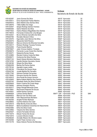 GOVERNO DO ESTADO DO AMAZONAS
SECRETARIA DE ESTADO DE SAÚDE DO AMAZONAS - SUSAM
EDITAL N° 03, DE 10 DE FEVEREIRO DE 2014 – NÍVEL FUNDAMENTAL
Página 202 de 1232
476162287 Janio Gomes Da Silva 6810º Aprovado 32
476150411 Erica Aparecida Freitas Martins 6811º Aprovado 32
476204972 Silvio Marlon Dos Santos Silva 6812º Aprovado 32
476126676 Tálita Salles Da Veiga 6813º Aprovado 32
476103447 Sergio Rodrigo Santos Ferreira 6814º Aprovado 32
476095364 Sylvio Roberto Da Silva 6815º Aprovado 32
476077832 Hadna Rebeca Magalhães Dos Santos 6816º Aprovado 32
476179916 Fernanda Cristina De Lima Borges 6817º Aprovado 32
476142421 Bruno Dhiones Carvalho Da Silva 6818º Aprovado 32
476020795 Ronaldo Morais E Silva 6819º Aprovado 32
476120370 Eguinaldo José Alencar Da Silva 6820º Aprovado 32
476204073 Alexandre Kehl Pereira 6821º Aprovado 32
476203641 Marcos Antonio De Miranda Carvalho 6822º Aprovado 32
476144017 Robson Rodrigo Tavares Ferreira 6823º Aprovado 32
476232465 Paulo Duarte Martins 6824º Aprovado 32
476079907 João Vinicius Galdino Trindade 6825º Aprovado 32
476058974 Fernando Lucas Costa Dos Santos 6826º Aprovado 32
476193071 Natascha Nunes Havas 6827º Aprovado 32
476143965 Renata Cristina Costa De Melo 6828º Aprovado 32
476009071 Hortencia Da Silva Pereira 6829º Aprovado 32
476037143 Sarah Késsia Monteiro Barbosa 6830º Aprovado 32
476019783 Uginês Dantas Hauradou Xavier 6831º Aprovado 32
476158165 Sergio Da Silva Mota 6832º Aprovado 32
476082259 Marisa Da Penha Santos 6833º Aprovado 32
476178144 Agnaldo Lopes Leitão 6834º Aprovado 32
476188109 Francilene De Souza Alves 6835º Aprovado 32
476242746 Jucele Batista De Carvalho 6836º Aprovado 32
476017760 Adriana Pantoja Fernandes 6837º Aprovado 32
476176545 Giovana Gomes De Oliveira 6838º Aprovado 32
476140410 Ana Paula De Araujo Amorim 6839º Aprovado 32
476102905 Maria Irislene Martins Dos Santos 6840º Aprovado 32
476220742 Elizabeth Karla Da Silva Pinheiro 6841º Aprovado 32
476229924 Karen Cristina Da Costa Rego 6842º Aprovado 32
476158565 Adriana Granjeiro Rocha 6843º Aprovado 32
476162517 Diego Rangel Menezes Goes 6844º Aprovado 32
476219991 Raycimara Holanda De Souza 6845º Aprovado 32
476145001 Isabel Santos Campos 6846º Aprovado 32
476084829 Larissa Santos Bento 6847º / 28º * Aprovado - PcD 32 SIM
476040633 Marcos Ivan Da Silva Leal 6848º Aprovado 32
476014388 Vitor Mascarenhas Monteiro 6849º Aprovado 32
476182536 Angela Pontes Barbosa 6850º Aprovado 32
476238852 Cynthia Etelvina De Castr 6851º Aprovado 32
476120014 Kelly Moniky Enes Da Silva 6852º Aprovado 32
476184327 Maria Auxiliadora Caranhas Do Nascimento 6853º Aprovado 32
476023560 Érika Da Silva Costa 6854º Aprovado 32
476122892 Tatyane Da Silva Santos 6855º Aprovado 32
476224527 Cinara Fernades Simoes 6856º Aprovado 32
476114574 Eliezer Farias De Sousa 6857º Aprovado 32
476212916 Luciana Oliveira Costa 6858º Aprovado 32
476208228 Annielle Ribeiro De Oliveira Lopes 6859º Aprovado 32
476192498 Ingrid Thais Correia Lima 6860º Aprovado 32
476115179 Kesio Odione Pereira De Meireles 6861º Aprovado 32
 