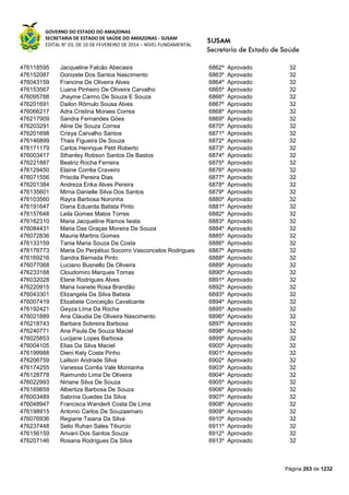 GOVERNO DO ESTADO DO AMAZONAS
SECRETARIA DE ESTADO DE SAÚDE DO AMAZONAS - SUSAM
EDITAL N° 03, DE 10 DE FEVEREIRO DE 2014 – NÍVEL FUNDAMENTAL
Página 203 de 1232
476118595 Jacqueline Falcão Abecasis 6862º Aprovado 32
476152087 Donizete Dos Santos Nascimento 6863º Aprovado 32
476043159 Francine De Oliveira Alves 6864º Aprovado 32
476153567 Luana Pinheiro De Oliveira Carvalho 6865º Aprovado 32
476095788 Jhayme Carmo De Souza E Souza 6866º Aprovado 32
476201691 Dailon Rômulo Sousa Alves 6867º Aprovado 32
476066217 Adra Cristina Moraes Correa 6868º Aprovado 32
476217909 Sandra Fernandes Góes 6869º Aprovado 32
476203291 Aline De Souza Correa 6870º Aprovado 32
476201698 Crisya Carvalho Santos 6871º Aprovado 32
476146899 Thais Figueira De Souza 6872º Aprovado 32
476171179 Carlos Henrique Petit Roberto 6873º Aprovado 32
476003417 Sthanley Robson Santos De Bastos 6874º Aprovado 32
476221887 Beatriz Rocha Ferreira 6875º Aprovado 32
476129450 Elaine Corrêa Craveiro 6876º Aprovado 32
476071556 Priscila Pereira Dias 6877º Aprovado 32
476201384 Andreza Erika Alves Pereira 6878º Aprovado 32
476135601 Mirna Danielle Silva Dos Santos 6879º Aprovado 32
476103560 Rayra Barbosa Noronha 6880º Aprovado 32
476191647 Diana Eduarda Batista Pinto 6881º Aprovado 32
476157648 Leila Gomes Matos Torres 6882º Aprovado 32
476162310 Maria Jacqueline Ramos Iwata 6883º Aprovado 32
476084431 Maria Das Graças Moreira De Souza 6884º Aprovado 32
476072836 Mauria Martins Gomes 6885º Aprovado 32
476133159 Tania Maria Souza Da Costa 6886º Aprovado 32
476176773 Maria Do Perpétuo Socorro Vasconcelos Rodrigues 6887º Aprovado 32
476169216 Sandra Bernada Pinto 6888º Aprovado 32
476077068 Luciano Busnello De Oliveira 6889º Aprovado 32
476233168 Cloudomiro Marques Tomas 6890º Aprovado 32
476032028 Elane Rodrigues Alves 6891º Aprovado 32
476220915 Maria Ivanete Rosa Brandão 6892º Aprovado 32
476043301 Elizangela Da Silva Batista 6893º Aprovado 32
476007419 Elizabete Conceição Cavalcante 6894º Aprovado 32
476192421 Geyza Lima Da Rocha 6895º Aprovado 32
476021889 Ana Claudia De Oliveira Nascimento 6896º Aprovado 32
476218743 Barbara Sobreira Barbosa 6897º Aprovado 32
476240771 Ana Paula De Souza Maciel 6898º Aprovado 32
476025853 Lucijane Lopes Barbosa 6899º Aprovado 32
476004105 Elias Da Silva Maciel 6900º Aprovado 32
476199988 Dieni Kely Costa Pinho 6901º Aprovado 32
476206759 Lailson Andrade Silva 6902º Aprovado 32
476174255 Vanessa Corrêa Vale Montanha 6903º Aprovado 32
476128778 Raimundo Lima De Oliveira 6904º Aprovado 32
476022993 Niriane Silva De Souza 6905º Aprovado 32
476169859 Albertiza Barbosa De Souza 6906º Aprovado 32
476003489 Sabrina Guedes Da Silva 6907º Aprovado 32
476048947 Francisca Wanderli Costa De Lima 6908º Aprovado 32
476198915 Antonio Carlos De Souzaamaro 6909º Aprovado 32
476076936 Regiane Taiana Da Silva 6910º Aprovado 32
476237448 Selio Ruhan Sales Tiburcio 6911º Aprovado 32
476156159 Arivani Dos Santos Souza 6912º Aprovado 32
476207146 Rosana Rodrigues Da Silva 6913º Aprovado 32
 