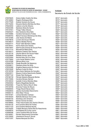 GOVERNO DO ESTADO DO AMAZONAS
SECRETARIA DE ESTADO DE SAÚDE DO AMAZONAS - SUSAM
EDITAL N° 03, DE 10 DE FEVEREIRO DE 2014 – NÍVEL FUNDAMENTAL
Página 204 de 1232
476076825 Greicy Hellen Coelho Da Silva 6914º Aprovado 32
476132663 Rogerio Rodrigues Brito 6915º Aprovado 32
476177929 Zuleide Santana De Souza 6916º Aprovado 32
476170293 Eduardo Martins Michiles Da Silva 6917º Aprovado 32
476223054 Lailane Lima De Oliveira 6918º Aprovado 32
476242399 Nelcilene Mota De Souza 6919º Aprovado 32
476147051 Thiago Telles Oliveira 6920º Aprovado 32
476204227 Davi Gerlando Silva Neto 6921º Aprovado 32
476140880 Caroline Damasceno Freitas 6922º Aprovado 32
476206703 Maria Francisca Mendonça Da Silva 6923º Aprovado 32
476134368 Julia Santos De Matos 6924º Aprovado 32
476079678 Luciano De Souza Obando 6925º Aprovado 32
476196617 Gelson Marães Ramos 6926º Aprovado 32
476024717 Paula Talita Monteiro Salles 6927º Aprovado 32
476108701 Karina Alves Dos Santos 6928º Aprovado 32
476019457 Sabrina Das Gracas De Souza Pires 6929º Aprovado 32
476117110 Maxwell De Matos Brito 6930º Aprovado 32
476156211 Nadiane Caetano Dos Santos 6931º Aprovado 32
476125178 Claudio Marcio De Souza Felipe 6932º Aprovado 32
476230699 Rafaela Gomes Jacinto 6933º Aprovado 32
476233564 Rachel Hatry Da Cruz Silva 6934º Aprovado 32
476175685 Lucio Xavier Bastos Junior 6935º Aprovado 32
476167658 Gilmara Brito Lima 6936º Aprovado 32
476084755 Gisele Brandão De Negreiros 6937º Aprovado 32
476206811 Cleidiana Alves Da Silva 6938º Aprovado 32
476235388 Angelica Neponuceno De Souza 6939º Aprovado 32
476218326 Barbara Costa Da Silva 6940º Aprovado 32
476139729 Aline Karen Barbosa De Carvalho 6941º Aprovado 32
476232911 Mayara Cristine Nascimento Rabelo 6942º Aprovado 32
476077102 Waula Felix Rodrigues 6943º Aprovado 32
476166739 Pâmela Natasha Mesquita Bentes 6944º Aprovado 32
476172906 Caroline Moraes Alencar 6945º Aprovado 32
476100033 Isabelle Cristina Meireles Maia 6946º Aprovado 32
476204052 Beatriz Magalhães Barreto 6947º Aprovado 32
476240584 Thays De Fátima Silva E Silva 6948º Aprovado 32
476129708 Amanda Freitas De Moura 6949º Aprovado 32
476060655 Thiago Ricard Neves Silva 6950º Aprovado 32
476028933 Jéssica Guimarães Nascimento 6951º Aprovado 32
476009110 Aline Maia Tribuzy 6952º Aprovado 32
476197391 Larissa Bonates Cardoso 6953º Aprovado 32
476160320 Mathelio Benecon Da Cunha 6954º Aprovado 32
476036154 Wanberg Lobo Ximenes 6955º Aprovado 32
476008970 Edivan Gomes Da Silva 6956º Aprovado 32
476168992 Thais Vasconcelos Dos Santos Oliveira 6957º Aprovado 32
476164130 Ana Caroline Mota De Freitas 6958º Aprovado 32
476217123 Ana Carolina Barbosa Nunes 6959º Aprovado 32
476105205 Thabita Monique Santa Rita Do Nascimento 6960º Aprovado 32
476090878 Erié Batista Da Cunha Júnior 6961º Aprovado 32
476066598 Laine Caroline Brito De Souza 6962º Aprovado 32
476180901 Kerolen Nascimento Fernandes 6963º Aprovado 32
476125405 Jhessianne Souza E Souza 6964º Aprovado 32
476213787 Raissa Marques Da Silva 6965º Aprovado 32
 