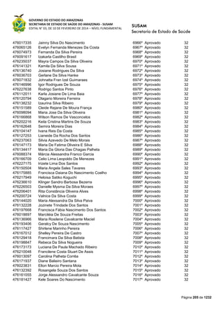 GOVERNO DO ESTADO DO AMAZONAS
SECRETARIA DE ESTADO DE SAÚDE DO AMAZONAS - SUSAM
EDITAL N° 03, DE 10 DE FEVEREIRO DE 2014 – NÍVEL FUNDAMENTAL
Página 205 de 1232
476017335 Jainny Silva Do Nascimento 6966º Aprovado 32
476065126 Evelyn Fernanda Menezes Da Costa 6967º Aprovado 32
476074973 Fernanda Da Silva Pereira 6968º Aprovado 32
476091617 Izakarla Castilho Brasil 6969º Aprovado 32
476235037 Mayra Campos Da Silva Oliveira 6970º Aprovado 32
476141321 Kamila Da Silva Sousa 6971º Aprovado 32
476136740 Josiane Rodrigues Da Silva 6972º Aprovado 32
476036703 Gerlane Da Silva Hanke 6973º Aprovado 32
476071832 Johnatta Fran Izel Guimaraes 6974º Aprovado 32
476146996 Igor Rodrigues De Souza 6975º Aprovado 32
476227638 Rodrigo Santos Pinto 6976º Aprovado 32
476112011 Karla Josiane De Lima Baia 6977º Aprovado 32
476120794 Olagario Moreira Ferreira 6978º Aprovado 32
476138232 Izaurina Silva Ribeiro 6979º Aprovado 32
476151589 Cleide Rejane De Moura França 6980º Aprovado 32
476098094 Maria Jose Da Silva Oliveira 6981º Aprovado 32
476166868 Wilson Ramos De Vasconcelos 6982º Aprovado 32
476202216 Keila Cristina Martins De Souza 6983º Aprovado 32
476162648 Semira Moreira Dias 6984º Aprovado 32
476104147 Ivana Reis Da Costa 6985º Aprovado 32
476127253 Lianeide Da Rocha Dos Santos 6986º Aprovado 32
476237063 Silvia Azevedo De Melo Morais 6987º Aprovado 32
476147173 Maria De Fatima Oliveira E Silva 6988º Aprovado 32
476134417 Maria Da Gloria Das Chagas Palheta 6989º Aprovado 32
476088374 Márcia Alessandra Franco Garcia 6990º Aprovado 32
476166709 Celio Lima Leopoldo De Menezes 6991º Aprovado 32
476227175 Irizete Lima Dos Santos 6992º Aprovado 32
476150504 Maria Angela Sales Tavares 6993º Aprovado 32
476175885 Francisca Daiana Do Nascimento Coelho 6994º Aprovado 32
476217949 Heloisa Satiko Koguchi 6995º Aprovado 32
476236610 Klinger Sandro Barbosa Bezerra 6996º Aprovado 32
476226503 Danielle Mysma Da Silva Moraes 6997º Aprovado 32
476206401 Rita Constância Oliveira Alves 6998º Aprovado 32
476200724 Valnice Da Silva Costa 6999º Aprovado 32
476144020 Maria Alexsandra Da Silva Paiva 7000º Aprovado 32
476132228 Jozinete Trindade Dos Santos 7001º Aprovado 32
476197668 Francisca Fábia Nascimento Dos Santos 7002º Aprovado 32
476018897 Marciléia De Souza Freitas 7003º Aprovado 32
476136966 Maria Rosilene Cavalcante Maciel 7004º Aprovado 32
476193406 Geralcy De Souza Nascimento 7005º Aprovado 32
476117427 Shirlene Marinho Pereira 7006º Aprovado 32
476167012 Shelley Pereira De Castro 7007º Aprovado 32
476129418 Francimara Da Silva Batista 7008º Aprovado 32
476198847 Rebeca Da Silva Nogueira 7009º Aprovado 32
476173173 Luciana De Paula Machado Ribeiro 7010º Aprovado 32
476210048 Francilene Costa Stuart De Assis 7011º Aprovado 32
476013097 Carolina Palheta Corrêa 7012º Aprovado 32
476171937 Diane Balieiro Santana 7013º Aprovado 32
476023831 Elton Marcio Pereira Mota 7014º Aprovado 32
476132392 Rosangela Souza Dos Santos 7015º Aprovado 32
476161055 Jorge Alessandro Cavalcante Souza 7016º Aprovado 32
476181427 Kele Soares Do Nascimento 7017º Aprovado 32
 