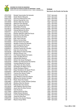 GOVERNO DO ESTADO DO AMAZONAS
SECRETARIA DE ESTADO DE SAÚDE DO AMAZONAS - SUSAM
EDITAL N° 03, DE 10 DE FEVEREIRO DE 2014 – NÍVEL FUNDAMENTAL
Página 206 de 1232
476107324 Daniele Vasconcelos De Azevedo 7018º Aprovado 32
476173888 Gisele Martins Mesquita 7019º Aprovado 32
476231376 Geovanna Nascimento Lima 7020º Aprovado 32
476119932 Simone Pascoal De Lima 7021º Aprovado 32
476100659 Shirlene Melo Dos Santos 7022º Aprovado 32
476064438 Aldeones Pires Mendes 7023º Aprovado 32
476067865 Ellen Crys Brasil De Pinho 7024º Aprovado 32
476155412 Natali Mota Pimentel 7025º Aprovado 32
476188143 Roshelida Campos Ferreira 7026º Aprovado 32
476016828 Otanael Barbosa De Brito 7027º Aprovado 32
476207011 James De Souza Bentes 7028º Aprovado 32
476147481 Rodrigo Salomão Leitão De Souza 7029º Aprovado 32
476058618 Edicimar Da Silva Oliveira 7030º Aprovado 32
476000039 Geila Oliveira Da Silva 7031º Aprovado 32
476201844 Eder Vieira Catunda 7032º Aprovado 32
476153664 Débora Ferreira Maia 7033º Aprovado 32
476160350 Simone Pereira Da Costa 7034º Aprovado 32
476004229 Agnaldo Fonseca De Almeida 7035º Aprovado 32
476235682 Lais Cavalcante De Souza 7036º Aprovado 32
476242295 Gleyciane Pereira Sena 7037º Aprovado 32
476059915 Vanessa Pereira De Carvalho 7038º Aprovado 32
476031201 Kate Anne Sá Da Silva 7039º Aprovado 32
476165336 Kelly Beleza Furtado De Melo 7040º Aprovado 32
476228190 Mariana Gomes Lima 7041º Aprovado 32
476211212 Ana Roberta Moraes De Castro 7042º Aprovado 32
476107228 Helen De Melo Romero 7043º Aprovado 32
476139469 Gabriela Brito Bezerra 7044º Aprovado 32
476216930 Adriano De Araujo Rodrigues 7045º Aprovado 32
476235764 Wallison Do Nascimento Dos Santos 7046º Aprovado 32
476209266 Vanessa Macedo De Souza 7047º Aprovado 32
476242588 João Pedro Da Silva Santos 7048º Aprovado 32
476115642 Ada Beatriz De Matos Franco 7049º Aprovado 32
476052546 Gisele Rodrigues Ribeiro 7050º Aprovado 32
476017328 Diego Wanderson De Aguiar Pinzon 7051º Aprovado 32
476240453 Manuel Da Silva Moreira Junior 7052º Aprovado 32
476168916 Taynara Dos Santos Freitas 7053º Aprovado 32
476074212 Cezario Sousa Da Silva 7054º Aprovado 32
476205665 Ygor Matheus Costa De Oliveira 7055º Aprovado 32
476166602 Matheus Dos Santos Carvalho 7056º Aprovado 32
476177146 Mayko Alves Dos Santos 7057º Aprovado 32
476078883 Janaina De Lourdes Oliveira Cardoso 7058º Aprovado 32
476081489 Sthefany Silva De Oliveira 7059º Aprovado 32
476144105 Pâmela Silva Dos Santos 7060º Aprovado 32
476128334 Jeffry Matheus Noronha Silva 7061º Aprovado 32
476088590 Jeyza Adria Da Silva Ferreira 7062º Aprovado 32
476206594 Tais De Souza 7063º Aprovado 32
476175084 Gleiber Rocha Da Silva 7064º Aprovado 32
476212162 Rafael Oliveira Monteiro 7065º Aprovado 32
476154920 Lamirse Da Motta Pacheco 7066º Aprovado 32
476212589 Joseia Da Silva Reis 7067º Aprovado 32
476097076 Genilson Dos Santos Pereira 7068º Aprovado 32
476132957 Mayara Araujo Mafra 7069º Aprovado 32
 