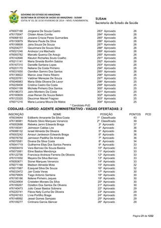 GOVERNO DO ESTADO DO AMAZONAS
SECRETARIA DE ESTADO DE SAÚDE DO AMAZONAS - SUSAM
EDITAL N° 03, DE 10 DE FEVEREIRO DE 2014 – NÍVEL FUNDAMENTAL
Página 21 de 1232
476007188 Jorgeane De Souza Castro 283º Aprovado 26
476170047 Clísten Alves Corrêa 284º Aprovado 26
476068193 Josiane Críscia Peres Guimarães 285º Aprovado 26
476150879 Mariana Paula Da Silva 286º Aprovado 26
476106608 Jaira Souza De Souza 287º Aprovado 26
476204277 Geuzimara De Souza Silva 288º Aprovado 26
476021246 Andreza Lira Machado 289º Aprovado 26
476093782 Marcelo Queiroz De Araujo 290º Aprovado 26
476142846 Kleuton Richarles Souto Coelho 291º Aprovado 26
476211141 Maria Sineide Bonfim Sabóia 292º Aprovado 26
476167310 Danielle Santana Lopes 293º Aprovado 26
476201170 Neliane Da Costa Pinheiro 294º Aprovado 26
476031650 Osmilton Samiro Dos Santos 295º Aprovado 26
476136822 Marcio Jose Vieira Ribeiro 296º Aprovado 26
476220761 Valdiner Menezes De Souza 297º Aprovado 25
476046983 Maria Silda Oliveira De Lavor 298º Aprovado 25
476229408 Cristina Castro Da Costa 299º Aprovado 25
476041199 Michele Pinheiro Dos Santos 300º Aprovado 25
476196373 Jairo Monteiro Da Costa 301º Aprovado 25
476160609 Jose Renan De Souza Belem 302º Aprovado 25
476123320 Deucimar Maciel Fragoso 303º Aprovado 25
476071216 Maria Luciana Moura De Matos 304º Aprovado 25
* Candidato PcD
CODAJAS - CARGO: AGENTE ADMINISTRATIVO - VAGAS OFERTADAS: 2
INSCRIÇÃO NOME POSIÇÃO PONTOS PCD
476034644 Edilberto Amarante Da Silva Costa 1º Classificado 43
476136981 Roberto Silvio Marques Venancio 2º Classificado 39
476002688 Rebeka Janini Edwards Braga 3º Aprovado 37
476109341 Jeimeson Caldas Lira 4º Aprovado 36
476088132 Israel Almeida De Oliveira 5º Aprovado 36
476003242 Amauri Jardesson Edwards Braga 6º Aprovado 36
476076750 Jamisson Padilha De Andrade 7º Aprovado 36
476070581 Divana Da Silva Costa 8º Aprovado 34
476041719 Guilherme Elias Dos Santos Pereira 9º Aprovado 33
476004419 Vera Barroso De Souza Bastos 10º Aprovado 33
476073061 Eline Bastos Mendonça 11º Aprovado 33
476122756 Francisca Andreza Ferreira De Oliveira 12º Aprovado 33
476101650 Mayara Da Silva Barroso 13º Aprovado 33
476093671 Sionei Marques Venancio 14º Aprovado 33
476071168 Madson Almeida Mota 15º Aprovado 32
476017987 Ezequiel Silva De Souza 16º Aprovado 32
476033472 Jair Costa Veras 17º Aprovado 30
476079909 Tiago Antonio Santana 18º Aprovado 30
476195186 Ilsilene Pinheiro Jaques 19º Aprovado 30
476224904 Cristielen Moraes Da Silva 20º Aprovado 30
476169267 Ozielton Dos Santos De Oliveira 21º Aprovado 30
476140473 Julio Cesar Bastos Sobreira 22º Aprovado 29
476220741 Flávia Nely Cunha De Oliveira 23º Aprovado 29
476240163 Lívia Portilho Braga 24º Aprovado 29
476148992 Jessé Gomes Sampaio 25º Aprovado 29
476109277 Cintinara Garcia Alencar 26º Aprovado 29
 