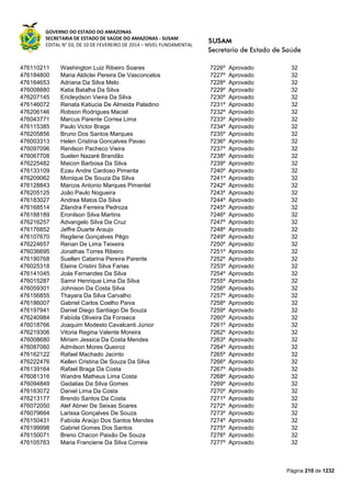 GOVERNO DO ESTADO DO AMAZONAS
SECRETARIA DE ESTADO DE SAÚDE DO AMAZONAS - SUSAM
EDITAL N° 03, DE 10 DE FEVEREIRO DE 2014 – NÍVEL FUNDAMENTAL
Página 210 de 1232
476110211 Washington Luiz Ribeiro Soares 7226º Aprovado 32
476184800 Maria Aldiclei Pereira De Vasconcelos 7227º Aprovado 32
476164653 Adriana Da Silva Melo 7228º Aprovado 32
476008880 Katia Batalha Da Silva 7229º Aprovado 32
476207145 Ericleydson Vieira Da Silva 7230º Aprovado 32
476146072 Renata Katiucia De Almeida Paladino 7231º Aprovado 32
476206146 Robson Rodrigues Maciel 7232º Aprovado 32
476043771 Marcus Parente Correa Lima 7233º Aprovado 32
476115385 Paulo Victor Braga 7234º Aprovado 32
476205856 Bruno Dos Santos Marques 7235º Aprovado 32
476003313 Helen Cristina Goncalves Pavao 7236º Aprovado 32
476097096 Renilson Pacheco Vieira 7237º Aprovado 32
476067708 Suelen Nazaré Brandão 7238º Aprovado 32
476225482 Maicon Barbosa Da Silva 7239º Aprovado 32
476133109 Ezau Andre Cardoso Pimenta 7240º Aprovado 32
476209062 Monique De Souza Da Silva 7241º Aprovado 32
476128843 Marcos Antonio Marques Pimentel 7242º Aprovado 32
476205125 João Paulo Nogueira 7243º Aprovado 32
476183027 Andrea Matos Da Silva 7244º Aprovado 32
476168514 Zilandra Ferreira Pedroza 7245º Aprovado 32
476188189 Eronilson Silva Martins 7246º Aprovado 32
476216257 Advangelo Silva Da Cruz 7247º Aprovado 32
476176852 Jeffre Duarte Araujo 7248º Aprovado 32
476107670 Regilene Gonçalves Pêgo 7249º Aprovado 32
476224657 Renan De Lima Teixeira 7250º Aprovado 32
476036695 Jonathas Torres Ribeiro 7251º Aprovado 32
476190768 Suellen Catarina Pereira Parente 7252º Aprovado 32
476025318 Elaine Cristini Silva Farias 7253º Aprovado 32
476141045 Joás Fernandes Da Silva 7254º Aprovado 32
476015287 Samir Henrique Lima Da Silva 7255º Aprovado 32
476059301 Johnison Da Costa Silva 7256º Aprovado 32
476156855 Thayara Da Silva Carvalho 7257º Aprovado 32
476186007 Gabriel Carlos Coelho Paiva 7258º Aprovado 32
476197941 Daniel Diego Santiago De Souza 7259º Aprovado 32
476240984 Fabíola Oliveira Da Fonseca 7260º Aprovado 32
476018766 Joaquim Modesto Cavalcanti Júnior 7261º Aprovado 32
476219306 Vitoria Regina Valente Moreira 7262º Aprovado 32
476008680 Miriam Jessica Da Costa Mendes 7263º Aprovado 32
476087060 Admilson Mores Queiroz 7264º Aprovado 32
476162122 Rafael Machado Jacinto 7265º Aprovado 32
476222476 Kellen Cristina De Souza Da Silva 7266º Aprovado 32
476139164 Rafael Braga Da Costa 7267º Aprovado 32
476081316 Wandre Matheus Lima Costa 7268º Aprovado 32
476094849 Gedalias Da Silva Gomes 7269º Aprovado 32
476163072 Daniel Lima Da Costa 7270º Aprovado 32
476213177 Brendo Santos Da Costa 7271º Aprovado 32
476072050 Alef Abner De Seixas Soares 7272º Aprovado 32
476079664 Larissa Gonçalves De Souza 7273º Aprovado 32
476150431 Fabíola Araújo Dos Santos Mendes 7274º Aprovado 32
476199998 Gabriel Gomes Dos Santos 7275º Aprovado 32
476150071 Breno Chacon Paixão De Souza 7276º Aprovado 32
476105763 Maria Franciene Da Silva Correia 7277º Aprovado 32
 