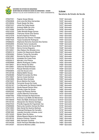 GOVERNO DO ESTADO DO AMAZONAS
SECRETARIA DE ESTADO DE SAÚDE DO AMAZONAS - SUSAM
EDITAL N° 03, DE 10 DE FEVEREIRO DE 2014 – NÍVEL FUNDAMENTAL
Página 214 de 1232
476027351 Fagner Araujo Moreia 7434º Aprovado 32
476020808 Ana Lúcia Da Silva Hernandes 7435º Aprovado 32
476195554 Paulo Sergio Da Silva 7436º Aprovado 32
476207437 Johan Da Costa Araújo 7437º Aprovado 32
476010951 Andreza Mello De Lima 7438º Aprovado 32
476174566 David Da Cruz Martins 7439º Aprovado 32
476215330 Talita Almeida Braga Gomes 7440º Aprovado 32
476209209 Thamyres Xavier Dos Santos 7441º Aprovado 32
476121579 Suzana Aparicio Pinheiro 7442º Aprovado 32
476034758 Alexandre De Oliveira Trindade 7443º Aprovado 32
476077425 Taysa Cavalcante Rodrigues 7444º Aprovado 32
476080203 Stephanie Noronha Azevedo Dos Santos 7445º Aprovado 32
476052959 Amanda Viana Cavalcante 7446º Aprovado 32
476183217 Marcos Antonio De Souza Brito 7447º Aprovado 32
476170350 Denny Correa Nogueira 7448º Aprovado 32
476132921 Alex Dabson De Almeida Lima 7449º Aprovado 32
476063312 Hudson Do Nascimento Maciel 7450º Aprovado 32
476034064 Robson Torres De Carvalho 7451º Aprovado 32
476010687 Romulo Da Silva Picanco 7452º Aprovado 32
476079182 Hudeslan Da Costa Pires 7453º Aprovado 32
476225012 Marcelo Lima Pereira 7454º Aprovado 32
476026884 Alberto Rodrigues Coelho 7455º Aprovado 32
476139451 Bruno Neves Da Silva 7456º Aprovado 32
476120661 Gelsomar Brasil Macedo 7457º Aprovado 32
476173197 Raquel Almeida Amoedo 7458º Aprovado 32
476050845 Jose De Souza Lima 7459º Aprovado 32
476120168 Alderly Belfort Sousa 7460º Aprovado 32
476208366 Rafael Fernandes Da Silva 7461º Aprovado 32
476116907 Samira Costa Gamboa 7462º Aprovado 32
476203896 Marcelo Silva Andrade 7463º Aprovado 32
476015207 Bruno Martins Da Costa 7464º Aprovado 32
476189766 Fernanda Sousa Da Costa 7465º Aprovado 32
476162187 Yuri Bernardo Da Silveira Galvão 7466º Aprovado 32
476220129 Davila Raquel Pereira Silva 7467º Aprovado 32
476106942 Pâmela Lopes De Sousa 7468º Aprovado 32
476052302 Hyago Sa Pessoa Santos 7469º Aprovado 32
476142261 Layrton Marinho Fernandes 7470º Aprovado 32
476007492 Felipe Schwab Do Nascimento 7471º Aprovado 32
476141715 Emerson Luis Mello De Mendonça 7472º Aprovado 32
476148509 Pietro De Mello Antonaccio Santos 7473º Aprovado 32
476154140 Alessandro De Oliveira Santiago 7474º Aprovado 32
476237533 Priscilla Augusta De Figueiredo Vaz 7475º Aprovado 32
476095669 Raimunda Caroline Gomes Da Silva 7476º Aprovado 32
476214963 Italo Daniel De Queiroz Barbosa 7477º Aprovado 32
476131863 Natanael Rodrigues De Carvalho 7478º Aprovado 32
476081865 Joacelio Honorato Linhares Junior 7479º Aprovado 32
476116325 Myrlen Silva De Abreu 7480º Aprovado 32
476162086 Klissia Mayara Bezerra De Freitas 7481º Aprovado 32
476128120 Rubens Cardoso Teixeira 7482º Aprovado 32
476014848 Nely Sampaio Guinther 7483º Aprovado 32
476144358 Paulo Henrique Meirelles Dos Santos 7484º Aprovado 32
476124357 Giovanne Moreira Leitão 7485º Aprovado 32
 