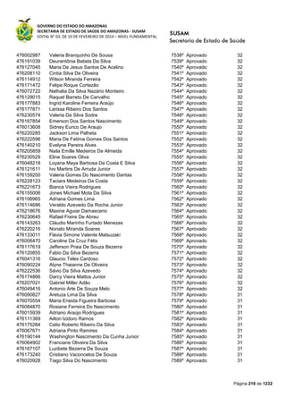 GOVERNO DO ESTADO DO AMAZONAS
SECRETARIA DE ESTADO DE SAÚDE DO AMAZONAS - SUSAM
EDITAL N° 03, DE 10 DE FEVEREIRO DE 2014 – NÍVEL FUNDAMENTAL
Página 216 de 1232
476002987 Valeria Branquinho De Sousa 7538º Aprovado 32
476191039 Deurantônia Batista Da Silva 7539º Aprovado 32
476127045 Maria De Jesus Santos De Acelino 7540º Aprovado 32
476208110 Cintia Silva De Oliveira 7541º Aprovado 32
476114912 Wilson Miranda Ferreira 7542º Aprovado 32
476171472 Felipe Roque Cortezão 7543º Aprovado 32
476072722 Nathalia Da Silva Nazário Monteiro 7544º Aprovado 32
476129015 Raquel Barreto De Carvalho 7545º Aprovado 32
476177883 Ingrid Karoline Ferreira Araújo 7546º Aprovado 32
476177871 Larissa Ribeiro Dos Santos 7547º Aprovado 32
476230574 Valeria Da Silva Sodre 7548º Aprovado 32
476167854 Emerson Dos Santos Nascimento 7549º Aprovado 32
476013608 Sidney Eurico De Araujo 7550º Aprovado 32
476220285 Jackson Lima Palheta 7551º Aprovado 32
476222596 Maria De Fatima Gomes Dos Santos 7552º Aprovado 32
476140210 Evelyne Pereira Alves 7553º Aprovado 32
476205859 Naila Emille Medeiros De Almeida 7554º Aprovado 32
476230529 Eline Soares Oliva 7555º Aprovado 32
476048218 Loyana Maya Barbosa Da Costa E Silva 7556º Aprovado 32
476121611 Ivo Martins De Arruda Junior 7557º Aprovado 32
476159200 Valeria Gomes Do Nascimento Dantas 7558º Aprovado 32
476228123 Taciara Medeiros Da Costa 7559º Aprovado 32
476221673 Bianca Vieira Rodrigues 7560º Aprovado 32
476155006 Jones Michael Mota Da Silva 7561º Aprovado 32
476106965 Adriana Gomes Lima 7562º Aprovado 32
476114686 Veraldo Azevedo Da Rocha Junior 7563º Aprovado 32
476218676 Maxine Aguiar Damasceno 7564º Aprovado 32
476230645 Rafael Freire De Abreu 7565º Aprovado 32
476143263 Cláudio Marinho Furtado Menezes 7566º Aprovado 32
476220216 Nonato Miranda Soares 7567º Aprovado 32
476133011 Flávia Simone Valente Matsuzaki 7568º Aprovado 32
476006470 Caroline Da Cruz Félix 7569º Aprovado 32
476117619 Jefferson Praia De Souza Bezerra 7570º Aprovado 32
476120855 Fabio Da Silva Bezerra 7571º Aprovado 32
476041316 Glaucio Teles Cardoso 7572º Aprovado 32
476090224 Alyne Thaianne De Oliveira 7573º Aprovado 32
476222536 Sávio Da Silva Azevedo 7574º Aprovado 32
476174866 Darcy Vieira Mattos Junior 7575º Aprovado 32
476207021 Gabriel Miller Adão 7576º Aprovado 32
476049416 Antonio Arle De Souza Melo 7577º Aprovado 32
476090827 Aretuza Lima Da Silva 7578º Aprovado 31
476070554 Maria Eneida Figueira Barbosa 7579º Aprovado 31
476084870 Rosiane Ferreira Do Nascimento 7580º Aprovado 31
476015939 Adriano Araújo Rodrigues 7581º Aprovado 31
476111369 Ailton Izidoro Ramos 7582º Aprovado 31
476175284 Celio Roberto Ribeiro Da Silva 7583º Aprovado 31
476067671 Adriana Pinto Ramires 7584º Aprovado 31
476190144 Washington Nascimento Da Cunha Junior 7585º Aprovado 31
476064902 Franciane Oliveira Da Silva 7586º Aprovado 31
476167107 Luzibete Bezerra De Souza 7587º Aprovado 31
476173240 Cristiano Vaconcelos De Souza 7588º Aprovado 31
476020928 Tiago Silva Do Nascimento 7589º Aprovado 31
 