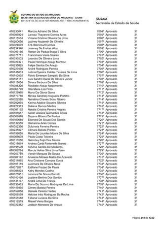 GOVERNO DO ESTADO DO AMAZONAS
SECRETARIA DE ESTADO DE SAÚDE DO AMAZONAS - SUSAM
EDITAL N° 03, DE 10 DE FEVEREIRO DE 2014 – NÍVEL FUNDAMENTAL
Página 219 de 1232
476230041 Marcos Adriano Da Silva 7694º Aprovado 31
476086924 Larissa Thayanne Gomes Alves 7695º Aprovado 31
476115534 Viviane Cristine Oliveira De Lima 7696º Aprovado 31
476200056 Luciney Nazareth De Oliveira 7697º Aprovado 31
476024679 Erik Bitencourt Gomes 7698º Aprovado 31
476234346 Joseney De Freitas Alba 7699º Aprovado 31
476099166 Renan De Padua Braga E Silva 7700º Aprovado 31
476071711 Francimara Vieira Soares 7701º Aprovado 31
476033503 Leandro De Oliveira Lima 7702º Aprovado 31
476027321 Paulo Henrique Araujo Munhoz 7703º Aprovado 31
476235825 Felipe Santos De Araujo 7704º Aprovado 31
476229436 André Rodrigues Pereira 7705º Aprovado 31
476146033 Leticia Dyesica Caldas Tavares De Lima 7706º Aprovado 31
476143835 Flávio Emerson Sampaio Da Silva 7707º Aprovado 31
476151151 Luis Sandro Bacal De Oliveira Junior 7708º Aprovado 31
476119654 Dinara Barbosa Da Silva 7709º Aprovado 31
476088320 Rosibeto Araujo Nascimento 7710º Aprovado 31
476066799 Rita Maria Lira Pinto 7711º Aprovado 31
476128976 Maria Da Gloria Gama 7712º Aprovado 31
476173756 Mircea Sandrely Nogueira Portilho 7713º Aprovado 31
476022580 Nairalina Chaves Sicsu Ribeiro 7714º Aprovado 31
476202075 Karina Adalice Siqueira Silveira 7715º Aprovado 31
476222313 Daliana Ramos Martins 7716º Aprovado 31
476097192 Natalia Cristina Pereira Negrao 7717º Aprovado 31
476106587 Sarah Jéssica Guimarães Costa 7718º Aprovado 31
476002878 Dayana Ribeiro De Freitas 7719º Aprovado 31
476169680 Eliandra De Souza Dos Santos 7720º Aprovado 31
476132559 Osmarina Aires Correa 7721º Aprovado 31
476052356 Dulcineia Ferreira Pereira 7722º Aprovado 31
476241827 Cilmara Batista Printes 7723º Aprovado 31
476192655 Maria De Lourdes Moura Da Silva 7724º Aprovado 31
476008639 Paulo Costa Teixeira 7725º Aprovado 31
476013566 Gelciclay Feijó Dos Santos 7726º Aprovado 31
476017619 Andrea Carla Fontenelle Ibanez 7727º Aprovado 31
476191599 Simone Santos De Medeiros 7728º Aprovado 31
476006224 Marcia Helisa Silva Lima Paes 7729º Aprovado 31
476053759 Vandir Marques De Sousa 7730º Aprovado 31
476007172 Anatecia Moraes Matos De Azevedo 7731º Aprovado 31
476211085 Ana Cristiane Campos Costa 7732º Aprovado 31
476105119 Lucimara De Oliveira Neve 7733º Aprovado 31
476072077 Estifane Frazao De Paula 7734º Aprovado 31
476084824 Kelry Mendes Coelho 7735º Aprovado 31
476125951 Leonora De Souza Barreto 7736º Aprovado 31
476103420 Luziane Bertino Dos Santos 7737º Aprovado 31
476131177 André Lima De França 7738º Aprovado 31
476236463 Maria Do Socorro Rodrigues De Lima 7739º Aprovado 31
476147955 Cimery Batista Pereira 7740º Aprovado 31
476159058 Daniela Pereira Freitas 7741º Aprovado 31
476208569 Heloíse Inêz Rodrigues Da Rocha 7742º Aprovado 31
476151588 Tatiana Luciana Da Silva 7743º Aprovado 31
476212519 Misael Vieira Borges 7744º Aprovado 31
476022382 Joelson Meneses De Araujo 7745º Aprovado 31
 