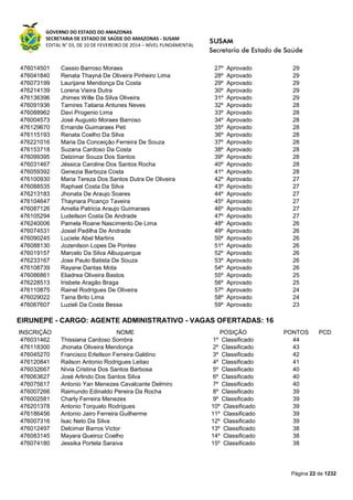 GOVERNO DO ESTADO DO AMAZONAS
SECRETARIA DE ESTADO DE SAÚDE DO AMAZONAS - SUSAM
EDITAL N° 03, DE 10 DE FEVEREIRO DE 2014 – NÍVEL FUNDAMENTAL
Página 22 de 1232
476014501 Cassio Barroso Moraes 27º Aprovado 29
476041840 Renata Thayná De Oliveira Pinheiro Lima 28º Aprovado 29
476073199 Laurijane Mendonça Da Costa 29º Aprovado 29
476214139 Lorena Vieira Dutra 30º Aprovado 29
476136396 Jhimes Wille Da Silva Oliveira 31º Aprovado 29
476091936 Tamires Tatiana Antunes Neves 32º Aprovado 28
476088962 Davi Progenio Lima 33º Aprovado 28
476004573 José Augusto Moraes Barroso 34º Aprovado 28
476129670 Ernande Guimaraes Peti 35º Aprovado 28
476115193 Renata Coelho Da Silva 36º Aprovado 28
476221016 Maria Da Conceição Ferreira De Souza 37º Aprovado 28
476153718 Suzana Cardoso Da Costa 38º Aprovado 28
476099395 Delzimar Souza Dos Santos 39º Aprovado 28
476031467 Jéssica Caroline Dos Santos Rocha 40º Aprovado 28
476059392 Genezia Barboza Costa 41º Aprovado 28
476100930 Maria Tereza Dos Santos Dutra De Oliveira 42º Aprovado 27
476088535 Raphael Costa Da Silva 43º Aprovado 27
476213183 Jhonata De Araujo Soares 44º Aprovado 27
476104647 Thaynara Picanço Taveira 45º Aprovado 27
476087126 Amelia Patricia Araujo Guimaraes 46º Aprovado 27
476105294 Ludeilson Costa De Andrade 47º Aprovado 27
476240006 Pamela Roane Nascimento De Lima 48º Aprovado 26
476074531 Josiel Padilha De Andrade 49º Aprovado 26
476090245 Luciele Abel Martins 50º Aprovado 26
476088130 Jozenilson Lopes De Pontes 51º Aprovado 26
476019157 Marcelo Da Silva Albuquerque 52º Aprovado 26
476233167 Jose Paulo Batista De Souza 53º Aprovado 26
476108739 Rayane Dantas Mota 54º Aprovado 26
476086861 Eliadrea Oliveira Bastos 55º Aprovado 25
476228513 Irisbete Aragão Braga 56º Aprovado 25
476110875 Rainel Rodrigues De Oliveira 57º Aprovado 24
476029022 Taina Brito Lima 58º Aprovado 24
476067607 Luzieli Da Costa Bessa 59º Aprovado 23
EIRUNEPE - CARGO: AGENTE ADMINISTRATIVO - VAGAS OFERTADAS: 16
INSCRIÇÃO NOME POSIÇÃO PONTOS PCD
476031462 Thissiana Cardoso Sombra 1º Classificado 44
476118300 Jhonata Oliveira Mendonça 2º Classificado 43
476045270 Francisco Erleilson Ferreira Galdino 3º Classificado 42
476120841 Railson Antonio Rodrigues Leitao 4º Classificado 41
476032667 Nívia Cristina Dos Santos Barbosa 5º Classificado 40
476063627 José Arlindo Dos Santos Silva 6º Classificado 40
476075617 Antonio Yan Menezes Cavalcante Delmiro 7º Classificado 40
476007266 Raimundo Edinaldo Pereira Da Rocha 8º Classificado 39
476002581 Charly Ferreira Menezes 9º Classificado 39
476201378 Antonio Torquato Rodrigues 10º Classificado 39
476186456 Antonio Jairo Ferreira Guilherme 11º Classificado 39
476007316 Isac Neto Da Silva 12º Classificado 39
476012497 Delcimar Barros Victor 13º Classificado 38
476083145 Mayara Queiroz Coelho 14º Classificado 38
476074180 Jessika Portela Saraiva 15º Classificado 38
 