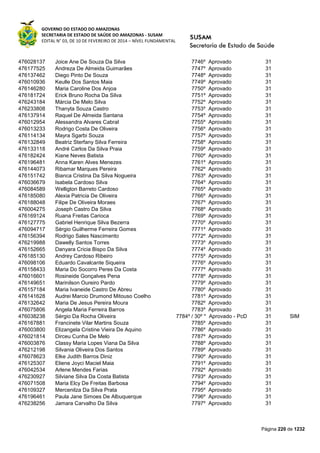 GOVERNO DO ESTADO DO AMAZONAS
SECRETARIA DE ESTADO DE SAÚDE DO AMAZONAS - SUSAM
EDITAL N° 03, DE 10 DE FEVEREIRO DE 2014 – NÍVEL FUNDAMENTAL
Página 220 de 1232
476028137 Joice Ane De Souza Da Silva 7746º Aprovado 31
476177525 Andreza De Almeida Guimarães 7747º Aprovado 31
476137462 Diego Pinto De Souza 7748º Aprovado 31
476010936 Keulle Dos Santos Maia 7749º Aprovado 31
476146280 Maria Caroline Dos Anjoa 7750º Aprovado 31
476181724 Erick Bruno Rocha Da Silva 7751º Aprovado 31
476243184 Márcia De Melo Silva 7752º Aprovado 31
476233808 Thanyta Souza Castro 7753º Aprovado 31
476137914 Raquel De Almeida Santana 7754º Aprovado 31
476012954 Alessandra Alvares Cabral 7755º Aprovado 31
476013233 Rodrigo Costa De Oliveira 7756º Aprovado 31
476114134 Mayra Sgarbi Souza 7757º Aprovado 31
476132849 Beatriz Sterfany Silva Ferreira 7758º Aprovado 31
476133118 André Carlos Da Silva Praia 7759º Aprovado 31
476182424 Kiane Neves Batista 7760º Aprovado 31
476196481 Anna Karen Alves Menezes 7761º Aprovado 31
476144073 Ribamar Marques Pereira 7762º Aprovado 31
476151742 Bianca Cristina Da Silva Nogueira 7763º Aprovado 31
476036679 Isabela Cardoso Silva 7764º Aprovado 31
476084589 Welligton Barreto Cardoso 7765º Aprovado 31
476185080 Alexia Patricia De Oliveira 7766º Aprovado 31
476188048 Filipe De Oliveira Moraes 7767º Aprovado 31
476004275 Joseph Castro Da Silva 7768º Aprovado 31
476169124 Ruana Freitas Carioca 7769º Aprovado 31
476127775 Gabriel Henrique Silva Bezerra 7770º Aprovado 31
476094717 Sérgio Guilherme Ferreira Gomes 7771º Aprovado 31
476156394 Rodrigo Sales Nascimento 7772º Aprovado 31
476219988 Dawelly Santos Torres 7773º Aprovado 31
476152665 Danyara Cricia Bispo Da Silva 7774º Aprovado 31
476185130 Andrey Cardoso Ribeiro 7775º Aprovado 31
476098106 Eduardo Cavalcante Siqueira 7776º Aprovado 31
476158433 Maria Do Socorro Peres Da Costa 7777º Aprovado 31
476016601 Rosineide Gonçalves Pena 7778º Aprovado 31
476149651 Marinilson Oureiro Pardo 7779º Aprovado 31
476157184 Maria Ivaneide Castro De Abreu 7780º Aprovado 31
476141628 Audrei Marcio Drumond Mitouso Coelho 7781º Aprovado 31
476132642 Maria De Jesus Pereira Moura 7782º Aprovado 31
476075806 Angela Maria Ferreira Barros 7783º Aprovado 31
476038238 Sérgio Da Rocha Oliveira 7784º / 30º * Aprovado - PcD 31 SIM
476167881 Francinete Vilar Martins Souza 7785º Aprovado 31
476003800 Elizangela Cristine Vieira De Aquino 7786º Aprovado 31
476021814 Dirceu Cunha De Melo 7787º Aprovado 31
476003876 Classy Maria Lopes Viana Da Silva 7788º Aprovado 31
476212198 Silvania Oliveira Dos Santos 7789º Aprovado 31
476078623 Elke Judith Barros Diniz 7790º Aprovado 31
476125307 Eliene Joyci Maciel Maia 7791º Aprovado 31
476042534 Arlene Mendes Farias 7792º Aprovado 31
476230927 Silviane Silva Da Costa Batista 7793º Aprovado 31
476071508 Maria Elcy De Freitas Barbosa 7794º Aprovado 31
476109327 Mercenilza Da Silva Prata 7795º Aprovado 31
476196461 Paula Jane Simoes De Albuquerque 7796º Aprovado 31
476238256 Jamara Carvalho Da Silva 7797º Aprovado 31
 