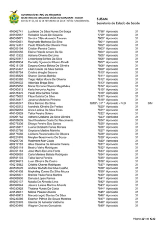 GOVERNO DO ESTADO DO AMAZONAS
SECRETARIA DE ESTADO DE SAÚDE DO AMAZONAS - SUSAM
EDITAL N° 03, DE 10 DE FEVEREIRO DE 2014 – NÍVEL FUNDAMENTAL
Página 221 de 1232
476062741 Lucileide Da Silva Nunes De Braga 7798º Aprovado 31
476180987 Reinaldo Souza De Siqueira 7799º Aprovado 31
476056071 Sandra Ciléia Azevedo Tavares 7800º Aprovado 31
476163651 Reginaldo Barbosa Da Silva 7801º Aprovado 31
476212461 Paulo Roberto De Oliveira Pinto 7802º Aprovado 31
476059194 Cristian Pereira Castro 7803º Aprovado 31
476000556 Elaine Priscila Amaro De Sá 7804º Aprovado 31
476113332 Adriana Oliveira De Lima 7805º Aprovado 31
476227817 Lindenberg Bentes Da Silva 7806º Aprovado 31
476188934 Danielly Figueredo Ribeiro Dinelli 7807º Aprovado 31
476218109 Dayana Greice Belota De Oliveira 7808º Aprovado 31
476153497 Lilian Gisele Da Silva Santos 7809º Aprovado 31
476188784 Cristina Aragão Bezerra 7810º Aprovado 31
476035829 Sharon Gomes Beltrão 7811º Aprovado 31
476033380 Tiago Heldo Moura De Oliveria 7812º Aprovado 31
476084032 Aldenizia Braga Bina 7813º Aprovado 31
476185850 Maria Roziane Oliveira Magalhães 7814º Aprovado 31
476090513 Karla Noronha Aquino 7815º Aprovado 31
476128475 Paulo Dos Santos Farias 7816º Aprovado 31
476075662 Filipe Batista Da Silva 7817º Aprovado 31
476124817 Janaina Medeiros Pinheiro 7818º Aprovado 31
476046247 Élica Barroso Da Silva 7819º / 31º * Aprovado - PcD 31 SIM
476049212 Ivandreia Oliveira De Freitas 7820º Aprovado 31
476092683 Anne Larissa Da Silva Elvas 7821º Aprovado 31
476142629 Talita Pereira Sotero 7822º Aprovado 31
476061782 Adriano Cristiano Da Silva Oliveira 7823º Aprovado 31
476108609 Saul Brasileiro Costa Do Nascimento 7824º Aprovado 31
476076336 Dhiogo Pereira Dos Santos 7825º Aprovado 31
476156817 Luana Elizabeth Farias Moraes 7826º Aprovado 31
476150766 Geysiane Martins Marinho 7827º Aprovado 31
476176566 Leidiane Vasconcelos De Oliveira 7828º Aprovado 31
476221876 Merylani Nascimento De Souza 7829º Aprovado 31
476206736 Rosimeire Mar Couto 7830º Aprovado 31
476212183 Alice Carolina De Almeida Pereira 7831º Aprovado 31
476209119 Beatriz Vieira Rodrigues 7832º Aprovado 31
476051183 Jose Mario De Lima Fonte 7833º Aprovado 31
476006065 Carla Mariana Batista Rodrigues 7834º Aprovado 31
476161193 Talita Wena Pereira 7835º Aprovado 31
476234613 Luan Oliveira De Castro 7836º Aprovado 31
476215882 Cristina Chaves Rodrigues 7837º Aprovado 31
476168570 Andrew Rodolfo Da Silva Coelho 7838º Aprovado 31
476041458 Maykelley Correa Da Silva Moura 7839º Aprovado 31
476205801 Brenda Paula Paiva Martins 7840º Aprovado 31
476008900 Danuza Lopes Ramos 7841º Aprovado 31
476200137 Natalia De Almeida Lima 7842º Aprovado 31
476067644 Jéssica Laiana Martins Athaíde 7843º Aprovado 31
476033928 Thaiana Nunes Da Costa 7844º Aprovado 31
476148661 Milena Pereira Oliveira 7845º Aprovado 31
476146913 Marcely Ingrid Dantas Da Silva 7846º Aprovado 31
476239286 Ewerton Patrick De Souza Meireles 7847º Aprovado 31
476220376 Glenda De Almeida Valdivino 7848º Aprovado 31
476043440 Wagner Chaves Goncalves 7849º Aprovado 31
 