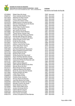 GOVERNO DO ESTADO DO AMAZONAS
SECRETARIA DE ESTADO DE SAÚDE DO AMAZONAS - SUSAM
EDITAL N° 03, DE 10 DE FEVEREIRO DE 2014 – NÍVEL FUNDAMENTAL
Página 222 de 1232
476198949 Rafael Vilaca De Araujo 7850º Aprovado 31
476225127 Flávia Gabriela Gentil Da Silva 7851º Aprovado 31
476116078 Stephanie Da Silva Chaves 7852º Aprovado 31
476153559 Karina Teixeira Pimentel 7853º Aprovado 31
476051821 Luciane Dos Santos Castro 7854º Aprovado 31
476167976 Magda Auanna Camargo Da Silva 7855º Aprovado 31
476152916 Romulo Rodrigues Souza De Oliveira 7856º Aprovado 31
476148873 Gleiveson Ihara Ribeiro 7857º Aprovado 31
476233553 André Felipe Amoêdo Soares 7858º Aprovado 31
476172496 Rozana Correa Santos 7859º Aprovado 31
476059524 Igor Castilho De Souza 7860º Aprovado 31
476105862 Igor Eduardo Pereira Bezerra 7861º Aprovado 31
476137890 Thayná Santos Verçosa Vidal 7862º Aprovado 31
476002471 Marcelo Henrique Rebouças Bentes 7863º Aprovado 31
476070114 Kamyla Kelly Oliveira Dos Santos 7864º Aprovado 31
476007365 Joao Ayrton Lima Macena Da Silva 7865º Aprovado 31
476162748 Andrey Ricardo Correa Lopes 7866º Aprovado 31
476189753 Emilly Da Silva Souza 7867º Aprovado 31
476125651 Yasmin Souza Da Silva 7868º Aprovado 31
476100747 Antônio Lucas Da Paz Penha 7869º Aprovado 31
476183270 Helon Filipe Alves Teixeira 7870º Aprovado 31
476073144 Luana Dos Santos Lima 7871º Aprovado 31
476215952 Ana Paula Oliveira Do Nascimento 7872º Aprovado 31
476208012 Maria Auxiliadora Pimenta E Silva 7873º Aprovado 31
476121053 Ulisses Bentes Da Mota 7874º Aprovado 31
476175198 Rosemar Reis Correa 7875º Aprovado 31
476095625 Shirley Santos Da Costa Assef 7876º Aprovado 31
476092575 Argos Therfrânio Bandeira Afonso 7877º Aprovado 31
476016462 Aureo Nonato De Azevedo Chagas 7878º Aprovado 31
476081763 Cassia Sarraff Reis De Resende Leite 7879º Aprovado 31
476191701 Odair Chaves Vieira 7880º Aprovado 31
476138766 Maysa Valares Melgueiro 7881º Aprovado 31
476126649 Gileno Marcelo Mendonça Da Silva 7882º Aprovado 31
476209283 Marcelo Moura Da Silva 7883º Aprovado 31
476120137 Maria Dilvete Da Rocha Valente 7884º Aprovado 31
476016812 Valdeniza Maquine Dos Santos 7885º Aprovado 31
476033916 Niceia De Jesus Silva De Almeida 7886º Aprovado 31
476118063 Rosiane Roberto Da Silva 7887º Aprovado 31
476133438 Juliete Silva Pinheiro 7888º Aprovado 31
476006619 Lindsey Mafra Pontes 7889º Aprovado 31
476041848 Cristiane Alves Coutinho 7890º Aprovado 31
476105612 Simone Oliveira De Moraes 7891º Aprovado 31
476084813 José Eldo Moreira De Freitas 7892º Aprovado 31
476229766 Delma Keila Carvalho Da Gama 7893º Aprovado 31
476226545 Reinaldo Coutinho De Araujo 7894º Aprovado 31
476088575 Darlon Medeiros Da Silva 7895º Aprovado 31
476193902 Cleber Sidney Melo Hoyos 7896º Aprovado 31
476170727 Juciane Conceicao Barros 7897º Aprovado 31
476210815 Fabiana Barreto Figueira 7898º Aprovado 31
476223738 Gilmara Martins Da Silva 7899º Aprovado 31
476073580 Euler Gomes Guimarães 7900º Aprovado 31
476021516 Jorzieny Gonçalves Da Silva Mendes 7901º Aprovado 31
 