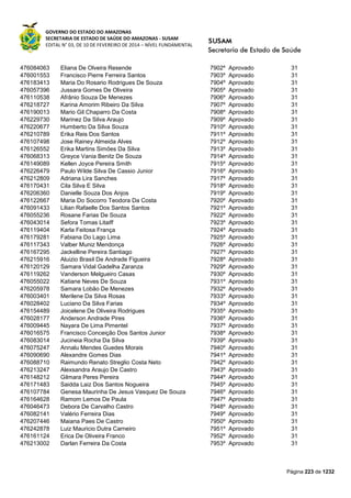 GOVERNO DO ESTADO DO AMAZONAS
SECRETARIA DE ESTADO DE SAÚDE DO AMAZONAS - SUSAM
EDITAL N° 03, DE 10 DE FEVEREIRO DE 2014 – NÍVEL FUNDAMENTAL
Página 223 de 1232
476084063 Eliana De Olveira Resende 7902º Aprovado 31
476001553 Francisco Pierre Ferreira Santos 7903º Aprovado 31
476183413 Maria Do Rosario Rodrigues De Souza 7904º Aprovado 31
476057396 Jussara Gomes De Oliveira 7905º Aprovado 31
476110538 Afrânio Souza De Menezes 7906º Aprovado 31
476218727 Karina Amorim Ribeiro Da Silva 7907º Aprovado 31
476190013 Mario Gil Chaparro Da Costa 7908º Aprovado 31
476229730 Marinez Da Silva Araujo 7909º Aprovado 31
476220677 Humberto Da Silva Souza 7910º Aprovado 31
476210789 Erika Reis Dos Santos 7911º Aprovado 31
476107498 Jose Rainey Almeida Alves 7912º Aprovado 31
476126552 Erika Martins Simões Da Silva 7913º Aprovado 31
476068313 Greyce Vania Benitz De Souza 7914º Aprovado 31
476149089 Kellen Joyce Pereira Smith 7915º Aprovado 31
476226479 Paulo Wilde Silva De Cassio Junior 7916º Aprovado 31
476212809 Adriana Lira Sanches 7917º Aprovado 31
476170431 Cila Silva E Silva 7918º Aprovado 31
476206360 Danielle Souza Dos Anjos 7919º Aprovado 31
476122667 Maria Do Socorro Teodora Da Costa 7920º Aprovado 31
476091433 Lilian Rafaelle Dos Santos Santos 7921º Aprovado 31
476055236 Rosane Farias De Souza 7922º Aprovado 31
476043014 Sefora Tomas Litaiff 7923º Aprovado 31
476119404 Karla Feitosa França 7924º Aprovado 31
476179281 Fabiana Do Lago Lima 7925º Aprovado 31
476117343 Valber Muniz Mendonça 7926º Aprovado 31
476167295 Jackelline Pereira Santiago 7927º Aprovado 31
476215916 Aluizio Brasil De Andrade Figueira 7928º Aprovado 31
476120129 Samara Vidal Gadelha Zaranza 7929º Aprovado 31
476119262 Vanderson Melgueiro Casas 7930º Aprovado 31
476055022 Katiane Neves De Souza 7931º Aprovado 31
476205978 Samara Lobão De Menezes 7932º Aprovado 31
476003401 Merilene Da Silva Rosas 7933º Aprovado 31
476028402 Luciano Da Silva Farias 7934º Aprovado 31
476154489 Joicelene De Oliveira Rodrigues 7935º Aprovado 31
476028177 Anderson Andrade Pires 7936º Aprovado 31
476009445 Nayara De Lima Pimentel 7937º Aprovado 31
476016575 Francisco Conceição Dos Santos Junior 7938º Aprovado 31
476083014 Jucineia Rocha Da Silva 7939º Aprovado 31
476075247 Annalu Mendes Guedes Morais 7940º Aprovado 31
476090690 Alexandre Gomes Dias 7941º Aprovado 31
476088710 Raimundo Renato Streglio Costa Neto 7942º Aprovado 31
476213247 Alexsandra Araujo De Castro 7943º Aprovado 31
476148212 Gilmara Peres Pereira 7944º Aprovado 31
476171483 Saidda Laiz Dos Santos Nogueira 7945º Aprovado 31
476107784 Genesa Maurinha De Jesus Vasquez De Souza 7946º Aprovado 31
476164628 Ramom Lemos De Paula 7947º Aprovado 31
476046473 Debora De Carvalho Castro 7948º Aprovado 31
476082141 Valério Ferreira Dias 7949º Aprovado 31
476207446 Maiana Paes De Castro 7950º Aprovado 31
476242878 Luiz Mauricio Dutra Carneiro 7951º Aprovado 31
476161124 Erica De Oliveira Franco 7952º Aprovado 31
476213002 Darlan Ferreira Da Costa 7953º Aprovado 31
 