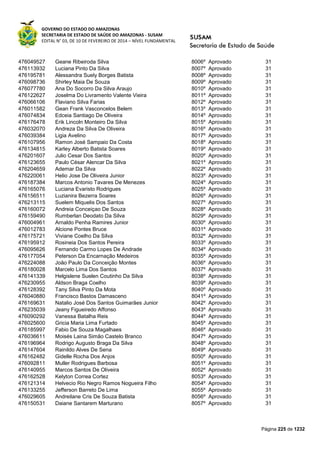 GOVERNO DO ESTADO DO AMAZONAS
SECRETARIA DE ESTADO DE SAÚDE DO AMAZONAS - SUSAM
EDITAL N° 03, DE 10 DE FEVEREIRO DE 2014 – NÍVEL FUNDAMENTAL
Página 225 de 1232
476049527 Geane Ribeiroda Silva 8006º Aprovado 31
476113932 Luciana Pinto Da Silva 8007º Aprovado 31
476195781 Alessandra Suely Borges Batista 8008º Aprovado 31
476098736 Shirley Maia De Souza 8009º Aprovado 31
476077780 Ana Do Socorro Da Silva Araujo 8010º Aprovado 31
476122627 Joselma Do Livramento Valente Vieira 8011º Aprovado 31
476066106 Flaviano Silva Farias 8012º Aprovado 31
476011582 Gean Frank Vasconcelos Belem 8013º Aprovado 31
476074834 Edceia Santiago De Oliveira 8014º Aprovado 31
476176478 Erik Lincoln Monteiro Da Silva 8015º Aprovado 31
476032070 Andreza Da Silva De Oliveira 8016º Aprovado 31
476039384 Ligia Avelino 8017º Aprovado 31
476107956 Ramon José Sampaio Da Costa 8018º Aprovado 31
476134815 Karley Alberto Batista Soares 8019º Aprovado 31
476201607 Julio Cesar Dos Santos 8020º Aprovado 31
476123655 Paulo César Alencar Da Silva 8021º Aprovado 31
476204659 Ademar Da Silva 8022º Aprovado 31
476220061 Helio Jose De Oliveira Junior 8023º Aprovado 31
476187384 Marcos Antonio Tavares De Menezes 8024º Aprovado 31
476165076 Luciana Evaristo Rodrigues 8025º Aprovado 31
476156511 Luzianira Bezerra Soares 8026º Aprovado 31
476213115 Suelem Miquelis Dos Santos 8027º Aprovado 31
476160072 Andreia Conceiçao De Souza 8028º Aprovado 31
476159490 Rumberlan Deodato Da Silva 8029º Aprovado 31
476004961 Arnaldo Penha Ramires Junior 8030º Aprovado 31
476012783 Alcione Pontes Bruce 8031º Aprovado 31
476175721 Viviane Coelho Da Silva 8032º Aprovado 31
476195912 Rosineia Dos Santos Pereira 8033º Aprovado 31
476095626 Fernando Carmo Lopes De Andrade 8034º Aprovado 31
476177054 Peterson Da Encarnação Medeiros 8035º Aprovado 31
476224088 João Paulo Da Conceição Montes 8036º Aprovado 31
476180028 Marcelo Lima Dos Santos 8037º Aprovado 31
476141339 Helgislene Suelen Coutinho Da Silva 8038º Aprovado 31
476230955 Aldson Braga Coelho 8039º Aprovado 31
476128392 Tany Silva Pinto Da Mota 8040º Aprovado 31
476040880 Francisco Bastos Damasceno 8041º Aprovado 31
476169631 Natalio José Dos Santos Guimarães Junior 8042º Aprovado 31
476235039 Jeany Figueiredo Affonso 8043º Aprovado 31
476090292 Vanessa Batalha Reis 8044º Aprovado 31
476025600 Gricia Maria Lima Furtado 8045º Aprovado 31
476185997 Fabio De Souza Magalhaes 8046º Aprovado 31
476036611 Moisés Laina Simão Castelo Branco 8047º Aprovado 31
476196964 Rodrigo Augusto Braga Da Silva 8048º Aprovado 31
476147604 Rainildo Alves De Sena 8049º Aprovado 31
476162482 Gidelle Rocha Dos Anjos 8050º Aprovado 31
476092811 Muller Rodrigues Barbosa 8051º Aprovado 31
476140955 Marcos Santos De Oliveira 8052º Aprovado 31
476162528 Kelyton Correa Cortez 8053º Aprovado 31
476121314 Helvecio Rio Negro Ramos Nogueira Filho 8054º Aprovado 31
476133255 Jefferson Barreto De Lima 8055º Aprovado 31
476029605 Andreilane Cris De Souza Batista 8056º Aprovado 31
476150531 Daiane Santarem Marturano 8057º Aprovado 31
 
