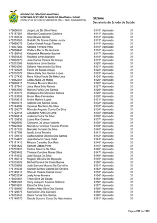 GOVERNO DO ESTADO DO AMAZONAS
SECRETARIA DE ESTADO DE SAÚDE DO AMAZONAS - SUSAM
EDITAL N° 03, DE 10 DE FEVEREIRO DE 2014 – NÍVEL FUNDAMENTAL
Página 227 de 1232
476056181 Jorge Luiz Da Silva Pena 8110º Aprovado 31
476187261 Alberdan Cavalcante Caldeira 8111º Aprovado 31
476148142 Ana Cláudia Serrão 8112º Aprovado 31
476218165 Rodolfo De Souza Caldas Junior 8113º Aprovado 31
476089076 Carlos Geisel Araujo Texeira 8114º Aprovado 31
476037283 Adriano Ferreira Pires 8115º Aprovado 31
476088440 Wallace Derze De Andrade 8116º Aprovado 31
476188742 Kirkpatrick Rezende Saunier 8117º Aprovado 31
476075830 Rosilene Alves Mariane 8118º Aprovado 31
476092670 Jose Carlos Pereira De Araujo 8119º Aprovado 31
476212089 Keyla Nara Lima Santos 8120º Aprovado 31
476034390 Deliane Nascimento Da Silva 8121º Aprovado 31
476192925 Flavio De Souza Araujo 8122º Aprovado 31
476202322 Gleice Kelly Dos Santos Lopes 8123º Aprovado 31
476107430 Mara Núbia Paula De Melo Lima 8124º Aprovado 31
476052351 Celso Alves De Matos 8125º Aprovado 31
476026217 Thatiana Moreira Marinho 8126º Aprovado 31
476167641 Joicy Mara Brito Ramos 8127º Aprovado 31
476053780 Marcos Farias Dos Santos 8128º Aprovado 31
476172073 Waldejane De Menezes Batista 8129º Aprovado 31
476173759 Bruno Maia Fernandes 8130º Aprovado 31
476218519 Andre Martins Lopes 8131º Aprovado 31
476035475 Aldenei Dos Santos Alves 8132º Aprovado 31
476144899 Vanessa Monteiro Da Silva 8133º Aprovado 31
476120077 Rômullo Augusto Cunha Da Silva 8134º Aprovado 31
476123148 Cleudiane Aires De Lima 8135º Aprovado 31
476226414 Joelison Dutra Da Silva 8136º Aprovado 31
476105830 Luana Mar Colares 8137º Aprovado 31
476020690 Cleisiane De Jesus Valente 8138º Aprovado 31
476022482 Marcelus Henrique Tavares Pontes 8139º Aprovado 31
476187120 Marcello Furtado Da Silva 8140º Aprovado 31
476187786 Apollo Lima Teixeira 8141º Aprovado 31
476109419 Carlos Michel Oliveira Dos Santos 8142º Aprovado 31
476134421 José Roberto Freire Vidal 8143º Aprovado 31
476171410 Riksom Carvalho Dos Reis 8144º Aprovado 31
476084822 Samuel Lisboa Pires 8145º Aprovado 31
476202425 Cioline Bezerra Da Silva 8146º Aprovado 31
476063402 Thaiane Caroline Rosas Silva 8147º Aprovado 31
476115632 José Souza Da Silva 8148º Aprovado 31
476160012 Rogerio Oliveira De Mesquita 8149º Aprovado 31
476203529 Michel Pereira Da Costa Barros 8150º Aprovado 31
476209908 Joab Samora Mourao De Carvalho 8151º Aprovado 31
476149035 Ivander Bentes Valente De Oliveira 8152º Aprovado 31
476149717 Rômulo Pereira Cabral Júnior 8153º Aprovado 31
476032634 Joely Alves Moreira 8154º Aprovado 31
476070807 Thaís Silva De Souza 8155º Aprovado 31
476045081 Hiury Joaquim Tavares Dolzane 8156º Aprovado 31
476019291 Eliza Da Silva Lima 8157º Aprovado 31
476158480 Wesley Arley Silva Dos Santos 8158º Aprovado 31
476129675 Karina De Lima Carneiro 8159º Aprovado 31
476233741 Ozeni Farias Dos Santos 8160º Aprovado 31
476140770 Darcila Socorro Couto Do Nascimento 8161º Aprovado 31
 