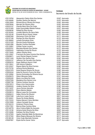 GOVERNO DO ESTADO DO AMAZONAS
SECRETARIA DE ESTADO DE SAÚDE DO AMAZONAS - SUSAM
EDITAL N° 03, DE 10 DE FEVEREIRO DE 2014 – NÍVEL FUNDAMENTAL
Página 228 de 1232
476116764 Alessandro Cleiton Brito Dos Santos 8162º Aprovado 31
476149406 Danilton Santos De Alencar 8163º Aprovado 31
476012604 Richard Bruno Oliveira De Araujo 8164º Aprovado 31
476078046 Marcelo De Oliveira Silva 8165º Aprovado 31
476233107 Claudia Mara Silva Da Costa 8166º Aprovado 31
476151565 Katia Greicyhellen Batista Feitoza 8167º Aprovado 31
476028036 Rafael Da Silva Nunes 8168º Aprovado 31
476140345 Lindolfo Marinho De Sena Neto 8169º Aprovado 31
476139148 Eduardo Bruno Araujo Varjao 8170º Aprovado 31
476087069 Wemerson Pinho Da Silva 8171º Aprovado 31
476157166 Rodrigo Da Silva Siqueira 8172º Aprovado 31
476196993 Larissa Gonçalves Aires 8173º Aprovado 31
476101520 Romulo Araujo Rodrigues 8174º Aprovado 31
476001896 Mayrlen Ferreira Wanzeler 8175º Aprovado 31
476133891 Cáritas Farias Loureiro 8176º Aprovado 31
476225781 Maricleia Moraes Dos Santos 8177º Aprovado 31
476203433 Valdinelza Correa De Souza 8178º Aprovado 31
476115404 Jailson Oliveira Sena 8179º Aprovado 31
476110957 Francisco De Assis Ferreira Dos Santos 8180º Aprovado 31
476059671 Leoni Ranieri Regulo Ferreira 8181º Aprovado 31
476211249 Zenilton Dos Santos Dias 8182º Aprovado 31
476224127 Jefferson De Carvalho Dos Santos 8183º Aprovado 31
476002616 Keper Matheus Aquino Vidal 8184º Aprovado 31
476118041 Gilli Antonio Celestino 8185º Aprovado 31
476123527 Rejane Meire Da Silva Ferreira 8186º Aprovado 31
476172735 Adriana Rocha Medeiros 8187º Aprovado 31
476241978 Karla Rayane Oliveira De Souza 8188º Aprovado 31
476035244 Keila Do Socorro Franco Da Silva 8189º Aprovado 31
476132890 Denice Guimarães De Oliveira Souza 8190º Aprovado 31
476209475 Gilson Menezes Sales 8191º Aprovado 31
476200350 Maria Lina Mota Da Costa 8192º Aprovado 31
476037559 Madalena Dos Santos Lima 8193º Aprovado 31
476067758 Patricia Cardoso Saunier 8194º Aprovado 31
476010913 Eliseu Lima Vasconcelos 8195º Aprovado 31
476069305 Josileny Soares Da Silva 8196º Aprovado 31
476114237 Jauva Gomes Azevedo 8197º Aprovado 31
476239370 Diane Martins Batista 8198º Aprovado 31
476238513 Milena Lopes Da Conceição 8199º Aprovado 31
476006412 Hellen Rocha De Oliveira 8200º Aprovado 31
476037208 Leila Kunz Lopes Garcia 8201º Aprovado 31
476144041 Deyse De Araújo Batista 8202º Aprovado 31
476170333 Daiana Mariano Vieira Michiles 8203º Aprovado 31
476210569 Juliana Campelo Nunes 8204º Aprovado 31
476193210 Anderson Pereira Goes 8205º Aprovado 31
476217291 Marcos Elias Cardoso Mota 8206º Aprovado 31
476148778 Aline Cristina Mello De Azevedo 8207º Aprovado 31
476119190 Adriana Karla Oliveira Da Silva 8208º Aprovado 31
476133696 Kathleen Da Silva Pereira 8209º Aprovado 31
476147929 Agatha Gabrielly Mello De Mendonça 8210º Aprovado 31
476157302 Maria Regina Marques De Oliveira 8211º Aprovado 31
476188128 Victor Hugo Machado Campos 8212º Aprovado 31
476087667 Elyda Karine Xavier Vieira 8213º Aprovado 31
 