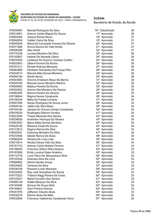 GOVERNO DO ESTADO DO AMAZONAS
SECRETARIA DE ESTADO DE SAÚDE DO AMAZONAS - SUSAM
EDITAL N° 03, DE 10 DE FEVEREIRO DE 2014 – NÍVEL FUNDAMENTAL
Página 23 de 1232
476050983 Manoel Rodrigues Da Silva 16º Classificado 38
476014061 Antonio Carlos Miguel De Souza 17º Aprovado 38
476004360 Jessica Rocha Muniz 18º Aprovado 37
476049204 Valdeir Vieira Da Silva 19º Aprovado 37
476040545 Maria Da Conceição Ferreira De Oliveira 20º Aprovado 37
476071966 Amine Karime Do Vale Simão 21º Aprovado 37
476006388 Alex André 22º Aprovado 37
476170336 Luciana Monteiro Da Silva 23º Aprovado 36
476152807 Izabele De Almeida Libeck 24º Aprovado 36
476070455 Leideane Do Socorro Cardoso Coelho 25º Aprovado 36
476033953 Giliard Ferreira Da Rocha 26º Aprovado 36
476181211 Elinete Pedrosa Menezes 27º Aprovado 36
476063688 Heriberto Wanderley De França Filho 28º Aprovado 36
476034514 Manoel Atila Gomes Monteiro 29º Aprovado 36
476046165 Danilo Muniz 30º Aprovado 36
476043683 Antonio Ericleison Bispo De Barros 31º Aprovado 35
476026780 Manoel Lismar Monteiro Martins 32º Aprovado 35
476005993 Mateus Pereira Da Rocha 33º Aprovado 35
476052922 Antonio Rai Monteiro Da Pascoa 34º Aprovado 35
476062495 Ramiro Pereira De Oliveira 35º Aprovado 35
476198644 Regina Nunes Cavalcante 36º Aprovado 34
476190344 Milka De Freitas Linhares 37º Aprovado 34
476047526 Sergio Rodrigues De Souza Junior 38º Aprovado 34
476048144 Jailson Da Silva Bispo 39º Aprovado 34
476144165 Janeise Do Socorro Araújo Cavalcante 40º Aprovado 34
476076029 Rosângela Delmiro Ferreira 41º Aprovado 34
476223460 Thalya Menezes Dos Santos 42º Aprovado 34
476036659 Andrerlan Henrique Da Silveira 43º Aprovado 34
476043552 Maria Aelita Gomes Monteiro 44º Aprovado 34
476228156 Macione Costa De Souza 45º Aprovado 34
476173812 Regina Ramos Da Silva 46º Aprovado 34
476050321 Fabioney Monteiro Da Silva 47º Aprovado 34
476219406 Sileide Ramos De Assis 48º Aprovado 34
476085029 Silviana De Lima Lobo 49º Aprovado 34
476215914 Alcides Edney Félix Da Silva 50º Aprovado 34
476167103 Antonio Carlos Batista Ferreira 51º Aprovado 33
476198282 Francisco Elilson Maia Queiroz 52º Aprovado 33
476187869 Emily Luciana Sales Anselmo 53º Aprovado 33
476112778 Lucio Flavo De Albuquerque Silva 54º Aprovado 33
476145352 Anacarla Silva De Lima 55º Aprovado 33
476066882 Demis Dantas Araujo 56º Aprovado 33
476034420 Vanessa Da Silva 57º Aprovado 33
476036798 Rosiane Lunier Menezes 58º Aprovado 33
476232062 Ray José Gonçalves De Souza 59º Aprovado 33
476175223 Thatson Ragg Pereira Da Costa 60º Aprovado 33
476155327 Marta Carvalho Dos Santos 61º Aprovado 33
476066138 Adélia Marques Da Silva 62º Aprovado 33
476193599 Simone De Souza Brito 63º Aprovado 33
476184801 Geni Pinheiro Ramos 64º Aprovado 33
476041978 Jefferson Claudio Alves 65º Aprovado 33
476230279 Elanha Alves De Melo 66º Aprovado 33
476030959 Francisca Valdirenes Cavalcante Vieira 67º Aprovado 32
 