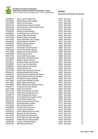 GOVERNO DO ESTADO DO AMAZONAS
SECRETARIA DE ESTADO DE SAÚDE DO AMAZONAS - SUSAM
EDITAL N° 03, DE 10 DE FEVEREIRO DE 2014 – NÍVEL FUNDAMENTAL
Página 232 de 1232
476205915 José Luiz De Freitas Filho 8370º Aprovado 31
476144526 Moises Ramos Das Chagas 8371º Aprovado 31
476197935 Dalma Ferreira Alves 8372º Aprovado 31
476103719 Ytallo Byancco Soares Da Silva 8373º Aprovado 31
476210133 Francisco Bruno Vasconcelos Costa 8374º Aprovado 31
476197462 Elias Franco Simao 8375º Aprovado 31
476028539 Renata Da Silva Martins 8376º Aprovado 31
476209815 José Klinger De Lira Romano 8377º Aprovado 31
476162480 Jucilene Maia De Almeida 8378º Aprovado 31
476127358 Rutilene Regis Fernandes 8379º Aprovado 31
476153283 Paulo César Reis Das Chagas 8380º Aprovado 31
476242429 Sabrina Marinho Cerdeira 8381º Aprovado 31
476025924 Gilsenia Santos Passos 8382º Aprovado 31
476166916 Jucielb Silva Moura 8383º Aprovado 31
476230177 David Alan Gomes Da Silva 8384º Aprovado 31
476012608 Juliene Pereira Dos Santos 8385º Aprovado 31
476132885 Alessandra Santos Monteiro 8386º Aprovado 31
476059480 Rosane Serrao Silva 8387º Aprovado 31
476161165 Greice Kelli Farias Lopes 8388º Aprovado 31
476218566 Jamila Gama Do Nascimento 8389º Aprovado 31
476129777 Deisiane Soares Gomes 8390º Aprovado 31
476156531 Cristiney Bezerra Dos Santos 8391º Aprovado 31
476190667 Norma Tayz Da Silva Maia 8392º Aprovado 31
476086934 Arianne Ramos De Queiroz 8393º Aprovado 31
476200200 Amós Feitosa Lhpis 8394º Aprovado 31
476151548 Kastle Fénix Assunção E Sousa 8395º Aprovado 31
476053575 Alderlane Batista Dos Santos 8396º Aprovado 31
476235107 Hugo Fernando Dolzane Dos Santos 8397º Aprovado 31
476154045 Jessica Mota Da Silva De Almeida 8398º Aprovado 31
476222357 Priscyllane Da Silva Macedo 8399º Aprovado 31
476173044 Joyce Guerra Batista Da Silva 8400º Aprovado 31
476114967 Edson Moreira De Souza 8401º Aprovado 31
476199806 Maria Cleiciane De Oliveira Pinheiro 8402º Aprovado 31
476024111 Luciana Cunha Dos Santos 8403º Aprovado 31
476151608 Deise Souza Nunes 8404º Aprovado 31
476117443 Pedro Paulo Pereira Da Silva 8405º Aprovado 31
476181220 Dafhine De Almeida Carneiro 8406º Aprovado 31
476038713 Victor Rodrigues De Souza 8407º Aprovado 31
476210400 Alvino Barbosa De Amorim Júnior 8408º Aprovado 31
476152188 Ana Patrícia Colares Paz 8409º Aprovado 31
476007224 Adriano Rodrigo Araujo Gama 8410º Aprovado 31
476087418 Darvila Barbosa Cardoso 8411º Aprovado 31
476105445 Simone Aguiar Rocha 8412º Aprovado 31
476242823 Priscila Gomes De Lima 8413º Aprovado 31
476162713 Joana Gomes Pinheiro 8414º Aprovado 31
476078315 Carlos Alberto Rocha Da Silva 8415º Aprovado 31
476104978 Marrana Da Silva Brandao 8416º Aprovado 31
476139703 Adiny Belém Do Nascimento 8417º Aprovado 31
476141218 Ana Paula De Castro Pimentel 8418º Aprovado 31
476225322 Walter Moura Da Rocha Neto 8419º Aprovado 31
476043024 Lurianny Assunção Barão 8420º Aprovado 31
476163124 Alef Morais De Souza 8421º Aprovado 31
 