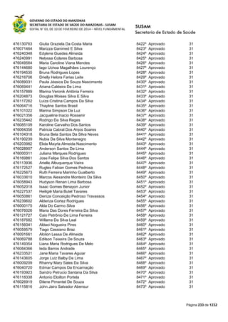 GOVERNO DO ESTADO DO AMAZONAS
SECRETARIA DE ESTADO DE SAÚDE DO AMAZONAS - SUSAM
EDITAL N° 03, DE 10 DE FEVEREIRO DE 2014 – NÍVEL FUNDAMENTAL
Página 233 de 1232
476130763 Giulia Graziela Da Costa Maria 8422º Aprovado 31
476071464 Marizza Ganimed E Silva 8423º Aprovado 31
476240348 Edylene Guedes Almeida 8424º Aprovado 31
476240991 Nelyssa Colares Barbosa 8425º Aprovado 31
476049564 Maria Caroline Viana Mendes 8426º Aprovado 31
476144680 Iago Uchoa Magalhães Lourenço 8427º Aprovado 31
476194535 Bruna Rodrigues Lopes 8428º Aprovado 31
476216706 Drielly Helora Farias Leite 8429º Aprovado 31
476089031 Paula Jéssica De Souza Nascimento 8430º Aprovado 31
476069441 Ariana Caldeira De Lima 8431º Aprovado 31
476157889 Marina Veronik Antônia Ferreira 8432º Aprovado 31
476204873 Douglas Moises Silva E Silva 8433º Aprovado 31
476117262 Luiza Cristina Campos Da Silva 8434º Aprovado 31
476064716 Thayline Santos Brasil 8435º Aprovado 31
476101022 Marina Simpson Da Luz 8436º Aprovado 31
476021356 Jacqueline Inacio Rossenir 8437º Aprovado 31
476235442 Rodrigo Da Silva Reges 8438º Aprovado 31
476085109 Karoline Carvalho Dos Santos 8439º Aprovado 31
476064356 Patricia Cabral Dos Anjos Soares 8440º Aprovado 31
476104318 Bruna Bela Santos Da Silva Neves 8441º Aprovado 31
476190239 Nubia Da Silva Montenegro 8442º Aprovado 31
476203982 Elida Mayrla Almeida Nascimento 8443º Aprovado 31
476028907 Anderson Santos De Lima 8444º Aprovado 31
476000311 Juliana Marques Rodrigues 8445º Aprovado 31
476169861 Jose Felipe Silva Dos Santos 8446º Aprovado 31
476113936 Arielle Albuquerque Vieira 8447º Aprovado 31
476172527 Rugles Fabian Gomes Pedrosa 8448º Aprovado 31
476225673 Ruth Ferreira Marinho Gualberto 8449º Aprovado 31
476033610 Marcos Alexandre Monteiro Da Silva 8450º Aprovado 31
476058943 Hudyson Renan Lima Barbosa 8451º Aprovado 31
476052018 Isaac Gomes Benayon Junior 8452º Aprovado 31
476227537 Heiligiê Maria Butel Tavares 8453º Aprovado 31
476050861 Denize Conceição Pedroso Travassos 8454º Aprovado 31
476239602 Alderiza Cortez Rodrigues 8455º Aprovado 31
476000175 Alda Do Carmo Silva 8456º Aprovado 31
476076026 Maria Das Dores Ferreira Da Silva 8457º Aprovado 31
476121727 Caio Petrônio De Lima Ferreira 8458º Aprovado 31
476187682 Willams Da Silva Leal 8459º Aprovado 31
476156041 Aldaci Nogueira Pires 8460º Aprovado 31
476059579 Tiago Cassiano Braz 8461º Aprovado 31
476091661 Alcilon Lessa De Almeida 8462º Aprovado 31
476069788 Edilson Teixeira De Souza 8463º Aprovado 31
476149354 Liana Maria Rodrigues De Melo 8464º Aprovado 31
476084366 Ieda Barros Andrade 8465º Aprovado 31
476233521 Jane Maria Tavares Aguiar 8466º Aprovado 31
476143605 Jorge Luiz Balby De Lima 8467º Aprovado 31
476009209 Rhanny Mary Sales Da Silva 8468º Aprovado 31
476040720 Edmar Campos Da Encarnação 8469º Aprovado 31
476193923 Sandro Petrucio Santana Da Silva 8470º Aprovado 31
476118338 Antonio Eloilton Portela 8471º Aprovado 31
476026919 Dilene Pimentel De Souza 8472º Aprovado 31
476115816 John Jairo Salvador Abensur 8473º Aprovado 31
 