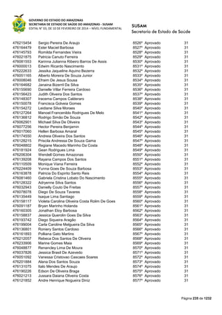 GOVERNO DO ESTADO DO AMAZONAS
SECRETARIA DE ESTADO DE SAÚDE DO AMAZONAS - SUSAM
EDITAL N° 03, DE 10 DE FEVEREIRO DE 2014 – NÍVEL FUNDAMENTAL
Página 235 de 1232
476215454 Sergio Pereira De Araujo 8526º Aprovado 31
476164479 Ester Maciel Barbosa 8527º Aprovado 31
476145793 Romilda Fernandes Vieira 8528º Aprovado 31
476021875 Patricia Canuto Ferreira 8529º Aprovado 31
476081553 Karinna Julianna Ribeiro Barros De Assis 8530º Aprovado 31
476000013 Edwim Ricardo Nascimento 8531º Aprovado 31
476222633 Jessika Jaqueline Aquino Bezerra 8532º Aprovado 31
476051165 Alberto Moreira De Souza Junior 8533º Aprovado 31
476008046 Efraim De Jesus Sousa 8534º Aprovado 31
476164682 Janaina Bizerril Da Silva 8535º Aprovado 31
476155690 Danielle Villar Ferreira Cardoso 8536º Aprovado 31
476156423 Judith Oliveira Dos Santos 8537º Aprovado 31
476148307 Iracema Campos Calderaro 8538º Aprovado 31
476150078 Francisca Golveia Gomes 8539º Aprovado 31
476154272 Leidiane Silva Moraes 8540º Aprovado 31
476127264 Manoel Francenildo Rodrigues De Melo 8541º Aprovado 31
476136812 Rodrigo Simão De Souza 8542º Aprovado 31
476062901 Michael Silva De Oliveira 8543º Aprovado 31
476077256 Hector Pereira Benjamin 8544º Aprovado 31
476017060 Hellen Barbosa Amaral 8545º Aprovado 31
476174550 Andreia Oliveira Dos Santos 8546º Aprovado 31
476128215 Priscila Andressa De Souza Gama 8547º Aprovado 31
476048802 Regiane Macedo Marinho Da Costa 8548º Aprovado 31
476181924 Gean Rodrigues Lima 8549º Aprovado 31
476206304 Wendell Gomes Amazonas 8550º Aprovado 31
476139208 Rayana Campos Dos Santos 8551º Aprovado 31
476110509 Monique Viana Ferreira 8552º Aprovado 31
476224409 Yunna Goes De Souza Barbosa 8553º Aprovado 31
476163878 Patricia Do Espirito Santo Reis 8554º Aprovado 31
476081460 Gabriela Cristina Lobato Do Nascimento 8555º Aprovado 31
476128322 Adryenne Silva Santos 8556º Aprovado 31
476032943 Danielly Couto De Freitas 8557º Aprovado 31
476078078 Diego De Souza Tavares 8558º Aprovado 31
476135449 Isaque Lima Santiago 8559º Aprovado 31
476158117 Violeta Carolina Oliveira Costa Rolim De Goes 8560º Aprovado 31
476091187 Bryan Marinho Holanda 8561º Aprovado 31
476160305 Jonathan Eloy Barbosa 8562º Aprovado 31
476158837 Jessica Querolin Goes Da Silva 8563º Aprovado 31
476193742 Diego Siqueira Aragão 8564º Aprovado 31
476199004 Carla Caroline Melgueira Da Silva 8565º Aprovado 31
476136801 Roniery Santos Cardoso 8566º Aprovado 31
476161893 Polliana Gato Martins 8567º Aprovado 31
476212057 Rebeca Dos Santos De Oliveira 8568º Aprovado 31
476233906 Marine Gomes Maia 8569º Aprovado 31
476048877 Renancley Lima De Moura 8570º Aprovado 31
476037826 Jessica Brasil De Azevedo 8571º Aprovado 31
476051092 Vanessa Cristovao Cascaes Soares 8572º Aprovado 31
476201884 Alana Dos Santos Souza 8573º Aprovado 31
476131075 Italo Mendes De Araujo 8574º Aprovado 31
476190226 Edson De Oliveira Braga 8575º Aprovado 31
476021213 Jussara Daiana Oliveira Costa 8576º Aprovado 31
476121852 Andre Henrique Nogueira Diniz 8577º Aprovado 31
 
