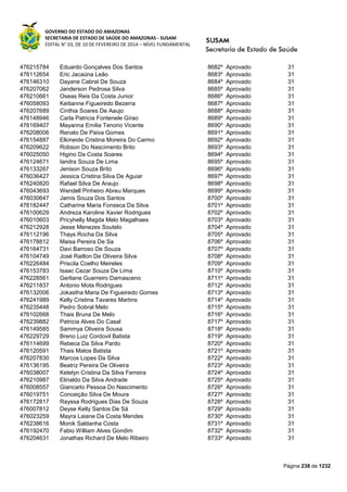 GOVERNO DO ESTADO DO AMAZONAS
SECRETARIA DE ESTADO DE SAÚDE DO AMAZONAS - SUSAM
EDITAL N° 03, DE 10 DE FEVEREIRO DE 2014 – NÍVEL FUNDAMENTAL
Página 238 de 1232
476215784 Eduardo Gonçalves Dos Santos 8682º Aprovado 31
476112654 Eric Jacaúna Leão 8683º Aprovado 31
476146310 Dayane Cabral De Souza 8684º Aprovado 31
476207062 Janderson Pedrosa Silva 8685º Aprovado 31
476210661 Oseas Reis Da Costa Junior 8686º Aprovado 31
476058093 Keitianne Figueiredo Bezerra 8687º Aprovado 31
476207689 Cinthia Soares De Aaujo 8688º Aprovado 31
476148946 Carla Patricia Fontenele Girao 8689º Aprovado 31
476169407 Mayanna Emilia Tenorio Vicente 8690º Aprovado 31
476208006 Renato De Paiva Gomes 8691º Aprovado 31
476154887 Elkineide Cristina Moreira Do Carmo 8692º Aprovado 31
476209622 Robson Do Nascimento Brito 8693º Aprovado 31
476025050 Higino Da Costa Soares 8694º Aprovado 31
476124671 Iandra Souza De Lima 8695º Aprovado 31
476133267 Jenison Souza Brito 8696º Aprovado 31
476036427 Jessica Cristina Silva De Aguiar 8697º Aprovado 31
476240820 Rafael Silva De Araujo 8698º Aprovado 31
476043693 Wendell Pinheiro Abreu Marques 8699º Aprovado 31
476030647 Jamis Souza Dos Santos 8700º Aprovado 31
476182447 Catharine Maria Fonseca Da Silva 8701º Aprovado 31
476100629 Andreza Karoline Xavier Rodrigues 8702º Aprovado 31
476010603 Pricyhelly Magda Melo Magalhaes 8703º Aprovado 31
476212928 Jesse Menezes Soutelo 8704º Aprovado 31
476112196 Thays Rocha Da Silva 8705º Aprovado 31
476178812 Maisa Pereira De Sa 8706º Aprovado 31
476164731 Davi Barroso De Souza 8707º Aprovado 31
476104749 José Railton De Oliveira Silva 8708º Aprovado 31
476226484 Priscila Coelho Meireles 8709º Aprovado 31
476153783 Isaac Cezar Souza De Lima 8710º Aprovado 31
476228561 Gerliane Guerreiro Damasceno 8711º Aprovado 31
476211837 Antonio Mota Rodrigues 8712º Aprovado 31
476132006 Jokastha Maria De Figueiredo Gomes 8713º Aprovado 31
476241989 Kelly Cristina Tavares Martins 8714º Aprovado 31
476235448 Pedro Sobral Melo 8715º Aprovado 31
476102668 Thais Bruna De Melo 8716º Aprovado 31
476239882 Patricia Alves Do Casal 8717º Aprovado 31
476149585 Sammya Oliveira Sousa 8718º Aprovado 31
476229729 Breno Luiz Cordovil Batista 8719º Aprovado 31
476114699 Rebeca Da Silva Pardo 8720º Aprovado 31
476120591 Thais Matos Batista 8721º Aprovado 31
476207830 Marcos Lopes Da Silva 8722º Aprovado 31
476136195 Beatriz Pereira De Oliveira 8723º Aprovado 31
476038007 Ketelyn Cristina Da Silva Ferreira 8724º Aprovado 31
476210987 Elinaldo Da Silva Andrade 8725º Aprovado 31
476008557 Giancarlo Pessoa Do Nascimento 8726º Aprovado 31
476019751 Conceição Silva De Moura 8727º Aprovado 31
476172817 Rayssa Rodrigues Dias De Souza 8728º Aprovado 31
476007812 Deyse Kelly Santos De Sá 8729º Aprovado 31
476023259 Mayra Laiane Da Costa Mendes 8730º Aprovado 31
476238616 Monik Saldanha Costa 8731º Aprovado 31
476192470 Fabio William Alves Gondim 8732º Aprovado 31
476204631 Jonathas Richard De Melo Ribeiro 8733º Aprovado 31
 