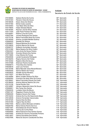 GOVERNO DO ESTADO DO AMAZONAS
SECRETARIA DE ESTADO DE SAÚDE DO AMAZONAS - SUSAM
EDITAL N° 03, DE 10 DE FEVEREIRO DE 2014 – NÍVEL FUNDAMENTAL
Página 24 de 1232
476166865 Katiane Rocha Da Cunha 68º Aprovado 32
476181403 Flaviano Vieira De Souza 69º Aprovado 32
476156026 Edson Alves Da Silveira 70º Aprovado 32
476191460 Klintia Costa Lacerda 71º Aprovado 32
476104463 Tais Maria Silva Da Silva 72º Aprovado 32
476178604 Felipe Silvestre Maciel 73º Aprovado 32
476156385 Raynero Job Da Silva Vinhote 74º Aprovado 32
476111424 João Paulo Pinheiro Da Silva 75º Aprovado 32
476182841 Kédima Lima Da Cunha 76º Aprovado 31
476037394 Jociane Rodrigues Dos Santos 77º Aprovado 31
476175136 Maria Francinilda Alves Da Cunha 78º Aprovado 31
476148349 Antonia Jucicléia Marães Queiroz 79º Aprovado 31
476064020 Skarlath Da Silveira 80º Aprovado 31
476058837 Raquel Barbosa De Andrade 81º Aprovado 31
476149835 Antonio Marcos De Souza 82º Aprovado 31
476090737 Edilberto Guimarães Sampaio 83º Aprovado 31
476141466 Maria Nayane Da Silva Coelho 84º Aprovado 31
476023507 Leire Anne De Souza Pereira 85º Aprovado 30
476061856 Amanda Oliveira Dos Santos 86º Aprovado 30
476110685 Lhya Oliveira De França 87º Aprovado 30
476220936 Lendel Cavalcante Rodrigues 88º Aprovado 30
476126255 Rojany Honorio De Freitas 89º Aprovado 30
476132342 Raylene Silva De Souza 90º Aprovado 30
476147599 Artemize Pereira Cavalcante 91º Aprovado 30
476048073 Thaís Braz Dos Santos 92º Aprovado 30
476038918 Joao Luis Ferreira 93º Aprovado 30
476135798 Maria Marciele Vieira Maciel Moreira 94º Aprovado 30
476045555 Samira Ribeiro De França 95º Aprovado 30
476035625 Adrielle Gomes Monteiro 96º Aprovado 30
476177627 Iris Maria De Souza 97º Aprovado 30
476140994 Maria Jucielen Saraiva Da Silva 98º Aprovado 30
476092093 Francisco De Assis Silva De França 99º Aprovado 30
476199491 Maria Francinildy Peixoto Da Costa 100º Aprovado 30
476196009 Antonia Nilzimar Martins De Lima 101º Aprovado 29
476151236 Daniel Romão Vitor 102º Aprovado 29
476140687 Járisson Alexandre Inácio De Souza 103º Aprovado 29
476080851 Ildo Farias Dos Santos 104º Aprovado 29
476040435 Lucileda Vieira De Moura 105º Aprovado 29
476001327 Ragedson Pereira Da Silva 106º Aprovado 29
476083449 Raylane Honorio De Freitas 107º Aprovado 29
476143254 Antonia Da Cruz Do Nascimento Bispo 108º Aprovado 29
476122639 Antonio Fernandes Vasconcelos 109º Aprovado 29
476157325 Quezia Dias Da Silva 110º Aprovado 29
476181494 Vagner Ney Da Silva 111º Aprovado 29
476017440 Maria Lucilene Menezes Umbelino 112º Aprovado 29
476200780 Maria Antonia Rocha Da Cruz 113º Aprovado 29
476071847 Wanderleia De Amorim Ramos 114º Aprovado 29
476051290 Tammy Da Cunha Alves 115º Aprovado 29
476005800 Maria Edinancira Dos Santos Gomes 116º Aprovado 29
476074565 Andreia Do Socorro Fernandes Pinheiro 117º Aprovado 29
476213827 Clarice Goncalves Dos Santos 118º Aprovado 29
476027646 Maria Do Socorro Cavalcante Da Silva 119º Aprovado 29
 