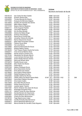 GOVERNO DO ESTADO DO AMAZONAS
SECRETARIA DE ESTADO DE SAÚDE DO AMAZONAS - SUSAM
EDITAL N° 03, DE 10 DE FEVEREIRO DE 2014 – NÍVEL FUNDAMENTAL
Página 246 de 1232
476145119 Isac Carlos Da Silva Castelo 9098º Aprovado 31
476144229 Evandro Oliveira Dias 9099º Aprovado 31
476230505 Timoteo Miranda De Oliveira 9100º Aprovado 31
476173352 Ezequias De Menezes Salgado 9101º Aprovado 31
476176403 Ancelmo De Azevedo Dos Santos 9102º Aprovado 31
476225042 Milton Mitsuo Higashi 9103º Aprovado 31
476173735 Maykon Marinho Medeiros 9104º Aprovado 31
476007111 Andre Augusto Poplade 9105º Aprovado 31
476067828 Yana Rolim Medeiros 9106º Aprovado 31
476140882 Eric Da Silva Almeida 9107º Aprovado 31
476008688 Adriane De Mattos Braga 9108º Aprovado 31
476243282 Andreza Vieira Borges 9109º Aprovado 31
476139197 Renan Bruno Correia Dias 9110º Aprovado 31
476113800 Jhonathan Oliveira De Almeida 9111º Aprovado 31
476029033 Ramon Nascimento Amaral 9112º Aprovado 31
476082241 Elder Eslan Fernandes Cardoso 9113º Aprovado 31
476066266 Fabiana Souza Mota 9114º Aprovado 31
476039999 Yan Lima Ramos 9115º Aprovado 31
476176860 Raufe Do Nascimento De Souza 9116º Aprovado 31
476208453 Roberto Beleza Feitosa 9117º Aprovado 31
476156255 Tacil Thayson Reylon Duarte Da Cunha 9118º Aprovado 31
476082577 Victor Emanuel Martins Alves 9119º Aprovado 31
476008967 Kamily Iracema Coimbra Lima 9120º Aprovado 31
476176160 Alexsander De Almeida Alecrim 9121º Aprovado 31
476012334 Lucas Campos Henrique Alves 9122º Aprovado 31
476090696 Andrei Wesley Ramirez Santos 9123º Aprovado 31
476098703 Raimundo Nonato Alves 9124º Aprovado 31
476162670 Rodolfo Souza Lucas 9125º Aprovado 31
476226380 Elton Paixão De Oliveira 9126º Aprovado 31
476227555 Fedrik Moura 9127º Aprovado 31
476207228 Nadson Rodrigues Souza 9128º Aprovado 31
476159550 Bruno Nascimento Gomes 9129º Aprovado 31
476203780 Erick Santos Dos Santos 9130º Aprovado 31
476106935 Ana Cristina Oliveira Neves 9131º Aprovado 31
476143988 Rafael Rodrigues Da Silva 9132º Aprovado 31
476225263 Isabelle Valente De Oliveira 9133º Aprovado 31
476212972 Câdido Otávio Da Silveira Santos Netto 9134º / 33º * Aprovado - PcD 31 SIM
476208636 Ivania Mara Peleteiro Dourado 9135º Aprovado 31
476122744 Gina Castro Coelho 9136º Aprovado 31
476110549 Ana Celia Silva De Souza 9137º Aprovado 31
476204653 Shirley Araujo De Souza 9138º Aprovado 31
476119304 Joedizia Aguiar Teixeira 9139º Aprovado 31
476077487 Patrick Andersen Dos Anjos De Souza 9140º Aprovado 31
476217637 Rosangela Gonçalves Pena 9141º Aprovado 31
476051107 Heloiza Tereza De Jesus Barbosa 9142º Aprovado 31
476070224 Samela Monteiro Do Nascimento 9143º Aprovado 31
476063807 Ivanka Katherine Souza Da Silva 9144º Aprovado 31
476023652 Viviane Da Silva Albuquerque 9145º Aprovado 31
476199744 Tiago Nepomuceno Lopes 9146º Aprovado 31
476001936 Camilla Kimberlly Silva Benchimol 9147º Aprovado 31
476083612 Karina Alessandra Maricaua Lira 9148º Aprovado 31
476019022 Bianca Daniele De Carvalho Costa Nogueira 9149º Aprovado 31
 