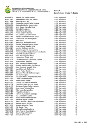 GOVERNO DO ESTADO DO AMAZONAS
SECRETARIA DE ESTADO DE SAÚDE DO AMAZONAS - SUSAM
EDITAL N° 03, DE 10 DE FEVEREIRO DE 2014 – NÍVEL FUNDAMENTAL
Página 247 de 1232
476008626 Marlene Dos Santos Ferreira 9150º Aprovado 31
476241942 Railene Meida Silva Dos Santos 9151º Aprovado 31
476123874 Artemiza Lima Lêda 9152º Aprovado 31
476243172 Débora Regina Uchôa De Oliveira 9153º Aprovado 31
476092839 Daniele Paixão De Vasconcelos 9154º Aprovado 31
476096681 Jamil Magno Viana Da Silva 9155º Aprovado 31
476138791 Nilma Da Silva Lima 9156º Aprovado 31
476040978 Arthur Farias Cardoso 9157º Aprovado 31
476012249 Valeria De Lima Bentes 9158º Aprovado 31
476086017 Ane Caroline Coutinho Nunes 9159º Aprovado 31
476101387 Brenda Caroline Paixão De Araújo 9160º Aprovado 31
476037413 Emerson De Souza Gonçalves 9161º Aprovado 31
476115013 Alain Davot 9162º Aprovado 31
476135240 Alessandro Nogueira Estevao 9163º Aprovado 31
476136575 Karoline Mesquita Soares Lemos 9164º Aprovado 31
476214094 Layane Souto Maia De Lima 9165º Aprovado 31
476186921 Leandra De Souza Mendes 9166º Aprovado 31
476001812 Carlos Douglas De Moraes Lima 9167º Aprovado 31
476069248 Francimeire Miranda Do Nascimento Batista 9168º Aprovado 31
476067916 Josemildo Dos Santos Freire 9169º Aprovado 31
476145823 Steel Mendonça De Matos 9170º Aprovado 31
476001726 Emerson Da Silva E Silva 9171º Aprovado 31
476161908 Claudia Aparecida Furtado De Oliveira 9172º Aprovado 31
476241416 Ricardo Peres Malafaia 9173º Aprovado 31
476125604 Jordy Reryson Soares Fonseca 9174º Aprovado 31
476147008 Jordana Mariele Neves Dos Santos 9175º Aprovado 31
476038608 Anna Karolinne Souza E Silva 9176º Aprovado 31
476047361 Izabel Machado Da Rocha 9177º Aprovado 31
476114675 Marcio Freitas Batista 9178º Aprovado 31
476213064 Cleocimar Almeida Da Encarnação 9179º Aprovado 31
476209547 Eric Auzier Lopes 9180º Aprovado 31
476076267 Glauciane Karina Pereira Dos Santos 9181º Aprovado 31
476223166 Camila Feitosa Pedrosa 9182º Aprovado 31
476133988 Rafael Reffert Rebelo 9183º Aprovado 31
476074127 Evandro Dos Santos Clemente 9184º Aprovado 31
476124334 Pedro Rodrigues De Lima Júnior 9185º Aprovado 31
476136130 Serbastiao Braga Da Penha Junior 9186º Aprovado 31
476155074 Jorge Lucas Teixeira Alves 9187º Aprovado 31
476180424 Wilton Jose Campos Dias 9188º Aprovado 31
476050454 Felipe Silva Medeiros 9189º Aprovado 31
476123914 Franklin Bruno Castro Do Lago 9190º Aprovado 31
476196483 Ana Larissa Silva Gama 9191º Aprovado 31
476233662 João Carlos Corrêa Benevides 9192º Aprovado 31
476131113 Marne De Aguiar Guedes 9193º Aprovado 30
476234393 Maria Deuzimar De Andrade Nascimento 9194º Aprovado 30
476000116 Andreia Soares Da Silva 9195º Aprovado 30
476217686 Janaina Seixas De Farias 9196º Aprovado 30
476017497 Erik Batista Pena 9197º Aprovado 30
476002476 Gilvana Figueira Gualberto 9198º Aprovado 30
476196342 Mario Ricardo Rezende Lima 9199º Aprovado 30
476234872 Glauria Raquel Pimentel 9200º Aprovado 30
476174423 Samuel Alves Smith 9201º Aprovado 30
 