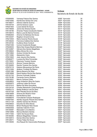 GOVERNO DO ESTADO DO AMAZONAS
SECRETARIA DE ESTADO DE SAÚDE DO AMAZONAS - SUSAM
EDITAL N° 03, DE 10 DE FEVEREIRO DE 2014 – NÍVEL FUNDAMENTAL
Página 250 de 1232
476064656 Vanessa Feitoza Dos Santos 9306º Aprovado 30
476019360 Kamila Dos Santos De Lima 9307º Aprovado 30
476190617 Adriana Valente Queiroz 9308º Aprovado 30
476105734 Jamine Saraiva Lopes 9309º Aprovado 30
476201843 Lucas Daniel De Souza 9310º Aprovado 30
476178009 Janine De Oliveira Duarte 9311º Aprovado 30
476139196 Amanda Thaisa Cavalcante Seabra 9312º Aprovado 30
476149010 Maria Luiza De Barros Ferreira 9313º Aprovado 30
476082404 Antonia Iris Barbosa De Sousa 9314º Aprovado 30
476122247 Regilson Amaral Correa 9315º Aprovado 30
476214454 Maria Guiomar Rocha Souza 9316º Aprovado 30
476109225 Francisca Caldera Dos Santos 9317º Aprovado 30
476125162 Eudilena Alves Cordovil 9318º Aprovado 30
476241046 Ivonice Cavalcante Borges 9319º Aprovado 30
476226053 Maria Das Graças Bezerra Barroso 9320º Aprovado 30
476142967 Gilmara Dos Santos Magalhaes 9321º Aprovado 30
476199822 Milza Afonso De Lima 9322º Aprovado 30
476210864 Andrea Vinhote De Sousa 9323º Aprovado 30
476113082 Alessandra Viana 9324º Aprovado 30
476013622 Joao Jesuino Dos Santos 9325º Aprovado 30
476084877 Luciana Da Silva Fernandes 9326º Aprovado 30
476178591 Cleomara Tavares Soares 9327º Aprovado 30
476122474 Alcione Tavares Marinho 9328º Aprovado 30
476194950 Sandra Tavares Dos Santos 9329º Aprovado 30
476079119 Katiana Albuquerque De Paiva 9330º Aprovado 30
476131656 Alcilene Trindade De Ribeiro 9331º Aprovado 30
476201366 Marcia Bezerra Da Silva 9332º Aprovado 30
476019698 David Hedson Rocha Dos Santos 9333º Aprovado 30
476191732 Simone Fontinele Colares 9334º Aprovado 30
476178186 Fernanda Carmo Santana 9335º Aprovado 30
476016251 Marcio Campos Costa 9336º Aprovado 30
476038923 Hugo Anderson Silva De Castro 9337º Aprovado 30
476202672 Josenice Leitao De Souza 9338º Aprovado 30
476101510 Marlon Da Silva Goncalves 9339º Aprovado 30
476124124 Charles Alessandro Costa Rodrigues 9340º Aprovado 30
476003113 Niedja Walesca Leal Da Silva 9341º Aprovado 30
476167728 Elen Pâmela Souza Da Silva 9342º Aprovado 30
476016609 Arianne De Oliveira Victor 9343º Aprovado 30
476106815 Kamila Barros Said 9344º Aprovado 30
476089078 Francelande Campos Rodrigues 9345º Aprovado 30
476007550 Stanley Augusto Peixoto Dos Santos 9346º Aprovado 30
476131124 Adeilton Santos De Oliveira 9347º Aprovado 30
476239933 Eduardo Da Silva Neves 9348º Aprovado 30
476183323 Mirian Rodrigues Reis Souza 9349º Aprovado 30
476053639 Gabriela Valentim Freire 9350º Aprovado 30
476194487 Matusalem Lima Martins 9351º Aprovado 30
476013699 Monica Monteiro Dantas 9352º Aprovado 30
476117363 Valmir De Souza Alves 9353º Aprovado 30
476185365 Midiane Magalhães Teixeira 9354º Aprovado 30
476102913 Denise Silva Dos Santos 9355º Aprovado 30
476128471 Thaisa Felipe De Souza 9356º Aprovado 30
476135636 Ana Raquel De Vasconcelos Rodrigues 9357º Aprovado 30
 