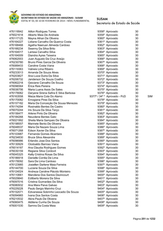 GOVERNO DO ESTADO DO AMAZONAS
SECRETARIA DE ESTADO DE SAÚDE DO AMAZONAS - SUSAM
EDITAL N° 03, DE 10 DE FEVEREIRO DE 2014 – NÍVEL FUNDAMENTAL
Página 251 de 1232
476118942 Ailton Rodrgues Torres 9358º Aprovado 30
476021618 Alberto Maia De Andrade 9359º Aprovado 30
476117125 Mayna Athan De Oliveira 9360º Aprovado 30
476164227 Lidiane Carvalho De Queiroz Costa 9361º Aprovado 30
476168468 Agatha Naeruan Almeida Cardoso 9362º Aprovado 30
476166234 Swanny Da Silva Brito 9363º Aprovado 30
476164017 Larissa Carvalho Silva 9364º Aprovado 30
476164009 Diandra Ayres Teixeira 9365º Aprovado 30
476062003 Juan Augusto Da Cruz Araújo 9366º Aprovado 30
476230780 Bruno Pires Garcia De Oliveira 9367º Aprovado 30
476089433 Caroline Costa Viana 9368º Aprovado 30
476119363 Valneis Lima Ribeiro 9369º Aprovado 30
476233513 Amanda De Souza Alves 9370º Aprovado 30
476203827 Ana Luiza Dutra Da Silva 9371º Aprovado 30
476206732 Janderson De Souza Coelho 9372º Aprovado 30
476062218 Geiciane Carvalho De Souza 9373º Aprovado 30
476096564 Érica Reis Pereira 9374º Aprovado 30
476036756 Maria Luana Assis De Sales 9375º Aprovado 30
476178062 Daryane Sirena Safira E Silva Barbosa 9376º Aprovado 30
476163558 Maiza Maria Cota Do Alamo 9377º / 34º * Aprovado - PcD 30 SIM
476170082 Emogiana Pires Da Silva 9378º Aprovado 30
476157182 Maria Da Conceição De Sousa Menezes 9379º Aprovado 30
476174294 Rosinaldo Bentes De Castro 9380º Aprovado 30
476070244 Iris Souza Da Silva Terço 9381º Aprovado 30
476156477 Arlene Pinto De Oliveira 9382º Aprovado 30
476184268 Neucilene Bentes Gato 9383º Aprovado 30
476021992 Sheila Maria Sampaio De Oliveira 9384º Aprovado 30
476198557 Marinete Bento De Oliveira 9385º Aprovado 30
476048537 Maria De Nazare Souza Lima 9386º Aprovado 30
476071268 Edson Xavier Da Silva 9387º Aprovado 30
476103987 Fernanda Gomes Alcantara 9388º Aprovado 30
476234830 Bruce Silva Alexandre 9389º Aprovado 30
476096986 Erlandio Jose Dos Santos 9390º Aprovado 30
476130929 Clodoaldo Barroso Viana 9391º Aprovado 30
476014187 Ana Claudia Rodrigues Gomes 9392º Aprovado 30
476030159 Regiane Silva Cordovil 9393º Aprovado 30
476045325 Kelly Cristina Rosas Da Silva 9394º Aprovado 30
476186918 Danielle Corrêa De Lima 9395º Aprovado 30
476178092 Sara De Lima Cardoso 9396º Aprovado 30
476123985 Josiellen Darlene Maia Ferreira 9397º Aprovado 30
476144700 Luciane Souza Da Silva 9398º Aprovado 30
476124024 Andreza Caroline Plácido Monteiro 9399º Aprovado 30
476110661 Marcilene Dos Santos Dezincourt 9400º Aprovado 30
476029840 Edilberto Moreira Da Silva 9401º Aprovado 30
476097016 Cristina Guimarães Da Silva 9402º Aprovado 30
476080932 Ana Mara Paiva Galvao 9403º Aprovado 30
476229228 Paulo Sergio Marinho Cruz 9404º Aprovado 30
476152071 Edivanessa Sobrinho Leocadio De Souza 9405º Aprovado 30
476094965 Ivana Dos Santos Costa 9406º Aprovado 30
476210532 Akira Paulo De Oliveira 9407º Aprovado 30
476060475 Aldilene Cunha De Souza 9408º Aprovado 30
476001530 Samira Da Costa Maia 9409º Aprovado 30
 