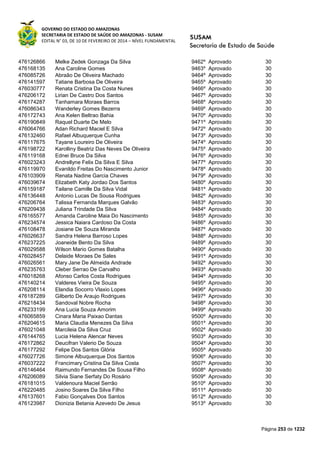GOVERNO DO ESTADO DO AMAZONAS
SECRETARIA DE ESTADO DE SAÚDE DO AMAZONAS - SUSAM
EDITAL N° 03, DE 10 DE FEVEREIRO DE 2014 – NÍVEL FUNDAMENTAL
Página 253 de 1232
476126866 Melke Zedek Gonzaga Da Silva 9462º Aprovado 30
476168135 Ana Caroline Gomes 9463º Aprovado 30
476085726 Abraão De Oliveira Machado 9464º Aprovado 30
476141597 Tatiane Barbosa De Oliveira 9465º Aprovado 30
476030777 Renata Cristina Da Costa Nunes 9466º Aprovado 30
476206172 Lirian De Castro Dos Santos 9467º Aprovado 30
476174287 Tanhamara Moraes Barros 9468º Aprovado 30
476086343 Wanderley Gomes Bezerra 9469º Aprovado 30
476172743 Ana Kelen Beltrao Bahia 9470º Aprovado 30
476190849 Raquel Duarte De Melo 9471º Aprovado 30
476064766 Adan Richard Maciel E Silva 9472º Aprovado 30
476132460 Rafael Albuquerque Cunha 9473º Aprovado 30
476117675 Tayane Loureiro De Oliveira 9474º Aprovado 30
476198722 Karolliny Beatriz Das Neves De Oliveira 9475º Aprovado 30
476119168 Ednei Bruce Da Silva 9476º Aprovado 30
476023243 Andrellyne Felix Da Silva E Silva 9477º Aprovado 30
476119970 Evanildo Freitas Do Nascimento Junior 9478º Aprovado 30
476103909 Renata Nadine Garcia Chaves 9479º Aprovado 30
476039674 Elizabeth Katy Jordao Dos Santos 9480º Aprovado 30
476159187 Tailane Camille Da Silva Vidal 9481º Aprovado 30
476136448 Antonio Lucas De Sousa Rodrigues 9482º Aprovado 30
476206764 Talissa Fernanda Marques Galvão 9483º Aprovado 30
476209438 Juliana Trindade Da Silva 9484º Aprovado 30
476165577 Amanda Caroline Maia Do Nascimento 9485º Aprovado 30
476234574 Jessica Naiara Cardoso Da Costa 9486º Aprovado 30
476108478 Josiane De Souza Miranda 9487º Aprovado 30
476026637 Sandra Helena Barroso Lopes 9488º Aprovado 30
476237225 Joaneide Bento Da Silva 9489º Aprovado 30
476029588 Wilson Mario Gomes Batalha 9490º Aprovado 30
476028457 Delaide Moraes De Sales 9491º Aprovado 30
476026561 Mary Jane De Almeida Andrade 9492º Aprovado 30
476235763 Cleber Serrao De Carvalho 9493º Aprovado 30
476018268 Afonso Carlos Costa Rodrigues 9494º Aprovado 30
476140214 Valderes Vieira De Souza 9495º Aprovado 30
476208114 Elandia Socorro Vlaxio Lopes 9496º Aprovado 30
476187289 Gilberto De Araujo Rodrigues 9497º Aprovado 30
476218434 Sandoval Nobre Rocha 9498º Aprovado 30
476233199 Ana Lucia Souza Amorim 9499º Aprovado 30
476065859 Cinara Maria Paixao Dantas 9500º Aprovado 30
476204615 Maria Claudia Menezes Da Silva 9501º Aprovado 30
476021048 Marcileia Da Silva Cruz 9502º Aprovado 30
476144765 Lucia Helena Alencar Neves 9503º Aprovado 30
476172862 Deucifran Valerio De Souza 9504º Aprovado 30
476177292 Felipe Dos Santos Glória 9505º Aprovado 30
476027726 Simone Albuquerque Dos Santos 9506º Aprovado 30
476037222 Francimary Cristina Da Silva Costa 9507º Aprovado 30
476146464 Raimundo Fernandes De Sousa Filho 9508º Aprovado 30
476206089 Silvia Siane Serfaty Do Rosário 9509º Aprovado 30
476181015 Valdenoura Maciel Serrão 9510º Aprovado 30
476220485 Josino Soares Da Silva Filho 9511º Aprovado 30
476137601 Fabio Gonçalves Dos Santos 9512º Aprovado 30
476123987 Dionizia Betania Azevedo De Jesus 9513º Aprovado 30
 
