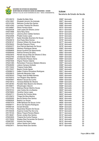 GOVERNO DO ESTADO DO AMAZONAS
SECRETARIA DE ESTADO DE SAÚDE DO AMAZONAS - SUSAM
EDITAL N° 03, DE 10 DE FEVEREIRO DE 2014 – NÍVEL FUNDAMENTAL
Página 255 de 1232
476146219 Giselle De Melo Silva 9566º Aprovado 30
476215957 Elizabeth Amorim De Andrade 9567º Aprovado 30
476191250 Nelciane Corrêa Dos Santos 9568º Aprovado 30
476014345 Lauriane Teixeira De Oliveira 9569º Aprovado 30
476190867 Diene Ferreira Alves 9570º Aprovado 30
476224538 José Lopes De Oliveira Júnior 9571º Aprovado 30
476073998 Adna Nery Sena 9572º Aprovado 30
476101421 Jerenmy Dion Caldas Santana 9573º Aprovado 30
476232936 Phablo Costa Lopes 9574º Aprovado 30
476081761 Nadia Wanielly Alcantara De Sousa 9575º Aprovado 30
476226818 Ana Paula Silva Gomes 9576º Aprovado 30
476238147 Dheison Wiliam De Araujo Braz 9577º Aprovado 30
476239402 Dionela Pequeno Peres 9578º Aprovado 30
476202577 Ana Patrícia Machado De Souza 9579º Aprovado 30
476204802 Gleidson Rodrigues Neves 9580º Aprovado 30
476089809 Kezya Coutinho Do Nascimento 9581º Aprovado 30
476090449 Patricia Ferreira Da Silva 9582º Aprovado 30
476023970 Renato Souza Elias De Oliveira E Silva 9583º Aprovado 30
476223792 Jonatas Da Silva E Silva 9584º Aprovado 30
476229061 Ana Karolina Passos Serra 9585º Aprovado 30
476047608 Wigner Pereira Valente 9586º Aprovado 30
476241385 Richardson Francisco Medeiro Moreira 9587º Aprovado 30
476028290 Juliana Campos Andrade 9588º Aprovado 30
476115442 Thaiane Costa Melo 9589º Aprovado 30
476175557 Beatriz Conde Aguiar 9590º Aprovado 30
476098413 Hellen Cristina Gonçalves Rodrigues 9591º Aprovado 30
476228915 Salomão Menezes Leite 9592º Aprovado 30
476239333 Thiago José De Melo Barreto 9593º Aprovado 30
476162910 Yan Rogerio Silva Martins 9594º Aprovado 30
476045907 Madson Souza Da Cunha 9595º Aprovado 30
476219413 Vanessa Batista De Oliveira 9596º Aprovado 30
476126783 Ronaldo Neto Bezerra De Oliveira 9597º Aprovado 30
476169671 Whashington Alecrim 9598º Aprovado 30
476111778 Matheus Renan Martins Sousa 9599º Aprovado 30
476076723 Jean Carlos De Lira Bastos 9600º Aprovado 30
476076663 Carolina Viana Lopes 9601º Aprovado 30
476202711 Eduardo De Ferreira Mota 9602º Aprovado 30
476125672 Thiago Da Silva Martins 9603º Aprovado 30
476205050 Beuria Santos Dos Santos 9604º Aprovado 30
476065935 Beatriz Luz Sousa 9605º Aprovado 30
476007474 Willik Barbosa De Souza Junior 9606º Aprovado 30
476099771 Bruno De Siqueira Rodrigues 9607º Aprovado 30
476089104 Ismael Almeida 9608º Aprovado 30
476137432 Nayandrea Rosario De Souza 9609º Aprovado 30
476180438 Aryanna Costa Paz De Lima 9610º Aprovado 30
476179140 Maíza Thayná Pereira Ribeiro 9611º Aprovado 30
476138481 Ronan Jordao Dos Santos 9612º Aprovado 30
476053935 Thaiane Da Cunha Pessoa 9613º Aprovado 30
476179029 Wesley Dias Fernandes De Queiroz 9614º Aprovado 30
476067957 Victoria Vaz Santos 9615º Aprovado 30
476102720 Jafson Santos De Freitas 9616º Aprovado 30
476023411 Samara Alves Dos Santos 9617º Aprovado 30
 