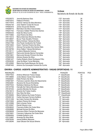 GOVERNO DO ESTADO DO AMAZONAS
SECRETARIA DE ESTADO DE SAÚDE DO AMAZONAS - SUSAM
EDITAL N° 03, DE 10 DE FEVEREIRO DE 2014 – NÍVEL FUNDAMENTAL
Página 26 de 1232
476229273 Jemmily Barbosa Dias 172º Aprovado 26
476073072 Hallyson Pinheiro 173º Aprovado 26
476177974 Antonia Telnize Da Silva Monteiro 174º Aprovado 26
476242130 Jose Vladimir Costa De Souza 175º Aprovado 26
476063418 Jandui Souza De Oliveira 176º Aprovado 26
476096772 Marinilson Da Silva Vasconcelos 177º Aprovado 26
476201702 Francisco Valdeir Pereira Dos Santos 178º Aprovado 26
476045435 Keila Da Silva Cunha 179º Aprovado 26
476173892 Jose Pereira Da Silva 180º Aprovado 26
476115212 Maria Artemísia Oliveira Da Silva 181º Aprovado 26
476138657 Bruna Thais Sevalho Pinheiro 182º Aprovado 26
476145851 Maria Andreza Tabosa Da Silva 183º Aprovado 26
476231768 Ana Paula Cavalcante De Freitas 184º Aprovado 26
476213942 Karen Thamara Pereira Da Silva 185º Aprovado 26
476193731 Adonay Fernandes Dos Santos Neto 186º Aprovado 26
476196799 Anne Hellem Tabosa Montefusco 187º Aprovado 25
476148111 Luzilene Mesquita Carioca 188º Aprovado 25
476048577 Raimundo Nonato Barros Fernandes 189º Aprovado 25
476073601 Raimundo Nonato Pinheiro Da Silva 190º Aprovado 25
476093938 Adriana Soares Da Silva 191º Aprovado 25
476061427 Carlos Roberto Alves Rodrigues Filho 192º Aprovado 25
476036352 Jose De Maria Torres Menezes 193º Aprovado 25
476120992 Maria Ana Paula Marques De Souza 194º Aprovado 24
476087463 Antonio Da Conceição Ferreira Da Cunha 195º Aprovado 24
ENVIRA - CARGO: AGENTE ADMINISTRATIVO - VAGAS OFERTADAS: 11
INSCRIÇÃO NOME POSIÇÃO PONTOS PCD
476077503 Antônio Klhisman Franco Araújo 1º Classificado 45
476138860 Jorde Gleison Xavier Dos Santos 2º Classificado 42
476058281 Kelly Pinheiro Da Silva 3º Classificado 39
476001607 Francisco Leandro Alves Do Nascimento 4º Classificado 39
476032081 Aluziane De Souza Wanderley 5º Classificado 36
476077023 Narleilson Barbosa De Moura 6º Classificado 36
476107706 Hemylle De Fátima Montefusco Melo 7º Classificado 36
476187435 Joandre Mendes De Souza 8º Classificado 36
476218013 Ricardo De Freitas Coelho 9º Classificado 35
476239141 Davi Reis Da Silva 10º Classificado 35
476185065 Maria Fabiana Da Costa Pinheiro 11º Classificado 35
476059130 Carlos Henrique Ferreira Epifânio 12º Aprovado 35
476151358 Ian Caito Ferreira De Almeida 13º Aprovado 34
476073950 Jerlison Pereira De Araujo 14º Aprovado 33
476123896 Eliel Linhares Farias 15º Aprovado 33
476140567 Daniel Oliveira Lima 16º Aprovado 33
476038022 Francisco Edilon Da Costa Silva 17º Aprovado 33
476028680 Michael Gomes Da Silva 18º Aprovado 32
476036628 Francisco Eliton Ferreira De Menezes 19º Aprovado 32
476216901 Francisco Valquimar Da Costa Silva 20º Aprovado 32
476064904 Cristiele Epifanio Lima 21º Aprovado 32
476133887 Amanda Da Silva Mota 22º Aprovado 32
476078256 Josué Epifânio Marques 23º Aprovado 31
476128246 Jose Cleuson De Souza Silveira 24º Aprovado 31
 