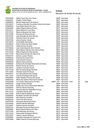 GOVERNO DO ESTADO DO AMAZONAS
SECRETARIA DE ESTADO DE SAÚDE DO AMAZONAS - SUSAM
EDITAL N° 03, DE 10 DE FEVEREIRO DE 2014 – NÍVEL FUNDAMENTAL
Página 260 de 1232
476220838 Eleila Franco De Lima Costa 9826º Aprovado 30
476049451 Odailton Vieira Braga 9827º Aprovado 30
476080936 Meriam Nascimento de Queiroz 9828º Aprovado 30
476163810 Francisca Dionilde Fernandes Vieira Dos Santos 9829º Aprovado 30
476084005 Ana Cleide Santos De Lima 9830º Aprovado 30
476082465 Hellen Rejane Ramos Pereira 9831º Aprovado 30
476018411 Maria Marta De Lima Xisto 9832º Aprovado 30
476118732 Marluce Marques Da Costa 9833º Aprovado 30
476131969 Simone De Oliveira Nunes 9834º Aprovado 30
476126185 Libia Michelle Da Silva Oliveira 9835º Aprovado 30
476131932 Odinilce Felicio De Araujo 9836º Aprovado 30
476037022 Janice Soares Lobato 9837º Aprovado 30
476136272 Cintia Malta Wanderley 9838º Aprovado 30
476166324 Katia Cristina De Abreu Brasil 9839º Aprovado 30
476037416 Izabel Gomes Da Silva 9840º Aprovado 30
476183623 Jose Gutemberg Da Silva Ferreira 9841º Aprovado 30
476155578 Silvia Rejane Oliveira Dos Santos Alves 9842º Aprovado 30
476123793 Milene Regina Da Silva Santos 9843º Aprovado 30
476113787 Maria Edna Simoes Da Silva Cruz 9844º Aprovado 30
476051619 Adriane Justino Pereira 9845º Aprovado 30
476094444 Eduardo Da Costa Pinto 9846º Aprovado 30
476222848 Joana Nunes Ferreira 9847º Aprovado 30
476052422 Mariana Souza Santos 9848º Aprovado 30
476085294 Edilvana De Andrade Nascimento Da Silva 9849º Aprovado 30
476016340 Moisés De Souza Franco 9850º Aprovado 30
476132615 Jucilene Costa De Souza 9851º Aprovado 30
476110108 Nair Fernanda Braga Da Silva 9852º Aprovado 30
476112263 Oricelso Costa De Souza 9853º Aprovado 30
476018731 Ana Alice Moraes Das Graças 9854º Aprovado 30
476113297 Joanice Rrodrigues De Souza 9855º Aprovado 30
476030639 Helen Natalina Ferreira De Souza 9856º Aprovado 30
476029184 Marta Dos Santos Nascimento Sarate 9857º Aprovado 30
476043689 Luiz Carlos Albuquerque Ferreira 9858º / 35º * Aprovado - PcD 30 SIM
476003435 Jorge Ferreira Pantoja 9859º Aprovado 30
476143022 Suellen Do Couto Nascimento Mendes 9860º Aprovado 30
476094363 Patricia Oliveira Sampaio 9861º Aprovado 30
476175163 Dessana Barroso Segadilha França 9862º Aprovado 30
476119133 Jaqueline Soares Siza 9863º Aprovado 30
476113006 Antonio Marcio Batista De Souza 9864º Aprovado 30
476098384 Elizabeth Carvalho De Almeida 9865º Aprovado 30
476035960 Aline Marinho Cordeiro 9866º Aprovado 30
476082343 Jhonis Da Silva Souza 9867º Aprovado 30
476078780 Gracyane Nascimento Real 9868º Aprovado 30
476224448 Adriene Moraes Machado 9869º Aprovado 30
476105487 Alcilene Gomes Carvalho 9870º Aprovado 30
476081041 Edevaldo Souza Do Nascimento 9871º Aprovado 30
476038095 Maria Adriane Ramos Da Silva 9872º Aprovado 30
476121540 Alice Menezes De Souza 9873º Aprovado 30
476131023 Glaucivaldo Rodrigues Martins 9874º Aprovado 30
476010627 Juliane Lameira Pedrozo 9875º Aprovado 30
476206902 Jaqueline Raquelle Da Costa Lima 9876º Aprovado 30
476010089 Hellen Patricia Ferreira Marques 9877º Aprovado 30
 