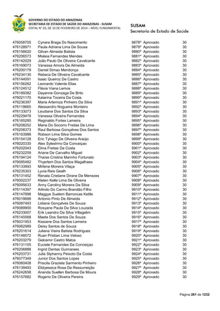 GOVERNO DO ESTADO DO AMAZONAS
SECRETARIA DE ESTADO DE SAÚDE DO AMAZONAS - SUSAM
EDITAL N° 03, DE 10 DE FEVEREIRO DE 2014 – NÍVEL FUNDAMENTAL
Página 261 de 1232
476058705 Cynara Braga Do Nascimento 9878º Aprovado 30
476128971 Paula Adriana Lima De Sousa 9879º Aprovado 30
476156620 Gilvan Almeida Batista 9880º Aprovado 30
476206573 Misleia Fernandes Mendes 9881º Aprovado 30
476142029 João Paulo De Oliveira Cavalcante 9882º Aprovado 30
476169073 Vanessa Amora De Almeida 9883º Aprovado 30
476200179 Daniel Simao Mendonça 9884º Aprovado 30
476234130 Rebeca De Oliveira Cavalcante 9885º Aprovado 30
476144091 Isaac Queiroz De Castro 9886º Aprovado 30
476156262 Leonardo Valente Elias 9887º Aprovado 30
476124512 Flávia Viana Lemos 9888º Aprovado 30
476189382 Dayanne Gonzaga De Brito 9889º Aprovado 30
476021170 Katarina Toceira Da Costa 9890º Aprovado 30
476236397 Maria Artemiza Pinheiro Da Silva 9891º Aprovado 30
476118665 Alessandro Nogueira Monteiro 9892º Aprovado 30
476133073 Leudiane Dos Santos Da Silva 9893º Aprovado 30
476229478 Vanessa Oliveira Fernandes 9894º Aprovado 30
476165285 Reginaldo Fortes Lameira 9895º Aprovado 30
476208252 Maria Do Socorro Freitas De Lima 9896º Aprovado 30
476208373 Raul Barbosa Gonçalves Dos Santos 9897º Aprovado 30
476163988 Robson Lima Silva Gomes 9898º Aprovado 30
476154128 Eric Tyhago De Oliveira Araújo 9899º Aprovado 30
476020330 Alex Sylestrino Da Conceiçao 9900º Aprovado 30
476202043 Elma Freitas Da Costa 9901º Aprovado 30
476232259 Ariane De Carvalho Miguel 9902º Aprovado 30
476194124 Thaíse Cristina Marinho Fortunato 9903º Aprovado 30
476095482 Thyerlem Dos Santos Magalhaes 9904º Aprovado 30
476133993 Mirlene Moreira Vilaça 9905º Aprovado 30
476235303 Lyvia Reis Gealh 9906º Aprovado 30
476131452 Renata Cristiane Dirane De Menezes 9907º Aprovado 30
476002237 Kleten Kelle Lima De Oliveira 9908º Aprovado 30
476095633 Anny Caroliny Moreira Da Silva 9909º Aprovado 30
476114397 Arlindo Do Carmo Brandão Filho 9910º Aprovado 30
476147898 Maggye Suelem Barroncas Kettle 9911º Aprovado 30
476018688 Antonio Pinto De Almeida 9912º Aprovado 30
476087493 Lidiane Gonçalves De Souza 9913º Aprovado 30
476089900 Rosyane Paula Da Silva Louzada 9914º Aprovado 30
476233007 Erik Leandro Da Silva Villagelim 9915º Aprovado 30
476145568 Maete Dos Santos De Souza 9916º Aprovado 30
476031953 Kissiane Dos Santos Lameira 9917º Aprovado 30
476062989 Deisy Santos de Souza 9918º Aprovado 30
476201614 Juliana Vieira Batista Rodrigues 9919º Aprovado 30
476148572 Ruan Pristian Lima Veloso 9920º Aprovado 30
476203279 Gelcemir Castro Matos 9921º Aprovado 30
476131105 Euciele Fernandes Da Conceiçao 9922º Aprovado 30
476206888 Ingrid Dantas Guimaraes 9923º Aprovado 30
476203731 Julia Stphanny Peixoto Da Costa 9924º Aprovado 30
476077349 Junior Dos Santos Lopes 9925º Aprovado 30
476060408 Priscila Graziela Sarmento Pinheiro 9926º Aprovado 30
476139493 Elidyessica Rosa Da Ressurreição 9927º Aprovado 30
476242658 Ananda Suellen Barbosa De Moura 9928º Aprovado 30
476157682 Rogerio De Oliveira Pereira 9929º Aprovado 30
 