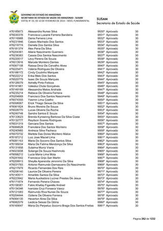 GOVERNO DO ESTADO DO AMAZONAS
SECRETARIA DE ESTADO DE SAÚDE DO AMAZONAS - SUSAM
EDITAL N° 03, DE 10 DE FEVEREIRO DE 2014 – NÍVEL FUNDAMENTAL
Página 262 de 1232
476185673 Alessandra Nunes Silva 9930º Aprovado 30
476030376 Francisca Lusiane Ferreira Bandeira 9931º Aprovado 30
476116988 Denis Ferreira Lima 9932º Aprovado 30
476231846 Cassio Machado Dos Santos 9933º Aprovado 30
476219774 Daniela Dos Santos Silva 9934º Aprovado 30
476181374 Álex Pena Da Silva 9935º Aprovado 30
476204361 Ailane Nascimento Guerreiro 9936º Aprovado 30
476236363 Cassia Dos Santos Nascimento 9937º Aprovado 30
476220517 Levy Pereira De Souza 9938º Aprovado 30
476013916 Marcela Monteiro Dantas 9939º Aprovado 30
476067108 Raissa Diniz De Carvalho Alves 9940º Aprovado 30
476225471 Valeria Rodrigues De Oliveira 9941º Aprovado 30
476188172 Cindy Coutinho Marques 9942º Aprovado 30
476022212 Erika Melo Dos Santos 9943º Aprovado 30
476020779 Isaac De Souza Marques 9944º Aprovado 30
476126079 Adrielly Pinto Feitoza 9945º Aprovado 30
476141961 Valeska Chota Gonçalves 9946º Aprovado 30
476149169 Alessandra Matos Andrade 9947º Aprovado 30
476235214 Rebeca De Oliveira Ferreira 9948º Aprovado 30
476204669 Francisco Dos Santos Nascimento 9949º Aprovado 30
476074355 Yasmin Lima Coelho 9950º Aprovado 30
476006067 Erick Thiago Seixas Da Silva 9951º Aprovado 30
476061824 Bruno Moreira De Souza 9952º Aprovado 30
476028770 Lucas Oliveira Da Rocha 9953º Aprovado 30
476240748 Sandra Santos E Souza 9954º Aprovado 30
476133623 Brenda Kynsenng Barbosa Da Silva Costa 9955º Aprovado 30
476132777 Raydson Soares Rodrigues 9956º Aprovado 30
476031319 Gerciara Dos Santos 9957º Aprovado 30
476084628 Francilara Dos Santos Monteiro 9958º Aprovado 30
476240985 Andreza Silva Pacheco 9959º Aprovado 30
476070732 Marlete Das Dores Monteiro Matos 9960º Aprovado 30
476187212 Luiz Jose Maciel Lima 9961º Aprovado 30
476081163 Maria Do Socorro Dos Santos Silva 9962º Aprovado 30
476195034 Maria De Fatima Mendonça Da Silva 9963º Aprovado 30
476131858 Sulaima Muniz Viana 9964º Aprovado 30
476023008 Solange De Souza Hashimoto 9965º Aprovado 30
476098212 Lucia Maria Lima Mota 9966º Aprovado 30
476241642 Francisca Grijo San Martin 9967º Aprovado 30
476209913 Sheylla Aparecida Jeronimo Da Silva 9968º Aprovado 30
476031783 Antonio Raimundo Damasceno Do Nascimento 9969º Aprovado 30
476217979 Ricardo Fernandes Dos Reis 9970º Aprovado 30
476208140 Laurice De Oliveira Pereira 9971º Aprovado 30
476140511 Amarildo Santos Da Silva 9972º Aprovado 30
476223942 Maria Auxiliadora Lucinei Prestes De Jesus 9973º Aprovado 30
476171874 Fernando Pereira Chaves 9974º Aprovado 30
476158381 Fabio Khafay Figarella Andrad 9975º Aprovado 30
476134346 Ivanizes Cruz Fonseca Vasco 9976º Aprovado 30
476121083 Raimundo Riva Nunes De Souza 9977º Aprovado 30
476204444 Ozilene De Oliveira Ferreira 9978º Aprovado 30
476064135 Heverton Aires Da Silva 9979º Aprovado 30
476082579 Leolicia Seixas Da Glória 9980º Aprovado 30
476165647 Maria Do Perpetuo Socorro Braga Dos Santos Freitas 9981º Aprovado 30
 