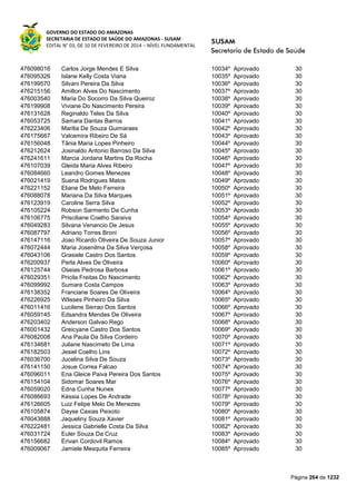 GOVERNO DO ESTADO DO AMAZONAS
SECRETARIA DE ESTADO DE SAÚDE DO AMAZONAS - SUSAM
EDITAL N° 03, DE 10 DE FEVEREIRO DE 2014 – NÍVEL FUNDAMENTAL
Página 264 de 1232
476098016 Carlos Jorge Mendes E Silva 10034º Aprovado 30
476095326 Islane Kelly Costa Viana 10035º Aprovado 30
476199570 Silvani Pereira Da Silva 10036º Aprovado 30
476215156 Amilton Alves Do Nascimento 10037º Aprovado 30
476003540 Maria Do Socorro Da Silva Queiroz 10038º Aprovado 30
476199908 Viviane Do Nascimento Pereira 10039º Aprovado 30
476131628 Reginaldo Teles Da Silva 10040º Aprovado 30
476053725 Samara Dantas Barros 10041º Aprovado 30
476223406 Marilia De Souza Guimaraes 10042º Aprovado 30
476175667 Valcemira Ribeiro De Sá 10043º Aprovado 30
476156048 Tânia Maria Lopes Pinheiro 10044º Aprovado 30
476212624 Josinaldo Antonio Barroso Da Silva 10045º Aprovado 30
476241611 Marcia Jordana Martins Da Rocha 10046º Aprovado 30
476107039 Gleida Maria Alves Ribeiro 10047º Aprovado 30
476084660 Leandro Gomes Menezes 10048º Aprovado 30
476021419 Suena Rodrigues Matos 10049º Aprovado 30
476221152 Eliane De Melo Ferreira 10050º Aprovado 30
476088078 Mariana Da Silva Marques 10051º Aprovado 30
476123919 Caroline Serra Silva 10052º Aprovado 30
476105224 Robson Sarmento Da Cunha 10053º Aprovado 30
476106775 Prisciliane Coelho Saraiva 10054º Aprovado 30
476049283 Silvana Venancio De Jesus 10055º Aprovado 30
476087797 Adriano Torres Broni 10056º Aprovado 30
476147116 Joao Ricardo Oliveira De Souza Junior 10057º Aprovado 30
476072444 Maria Josenilma Da Silva Verçosa 10058º Aprovado 30
476043106 Grasiele Castro Dos Santos 10059º Aprovado 30
476200937 Perla Alves De Oliveira 10060º Aprovado 30
476125744 Oseias Pedrosa Barbosa 10061º Aprovado 30
476029351 Pricila Freitas Do Nascimento 10062º Aprovado 30
476099992 Sumara Costa Campos 10063º Aprovado 30
476138352 Franciane Soares De Oliveira 10064º Aprovado 30
476226925 Wlisses Pinheiro Da Silva 10065º Aprovado 30
476011416 Lucilene Serrao Dos Santos 10066º Aprovado 30
476059145 Edsandra Mendes De Oliveira 10067º Aprovado 30
476203402 Anderson Galvao Rego 10068º Aprovado 30
476001432 Greicyane Castro Dos Santos 10069º Aprovado 30
476082008 Ana Paula Da Silva Cordeiro 10070º Aprovado 30
476134681 Juliane Nascimeto De Lima 10071º Aprovado 30
476182503 Jesiel Coelho Lins 10072º Aprovado 30
476036700 Jucelina Silva De Souza 10073º Aprovado 30
476141150 Josue Correa Falcao 10074º Aprovado 30
476096011 Ena Gleice Paiva Pereira Dos Santos 10075º Aprovado 30
476154104 Sidomar Soares Mar 10076º Aprovado 30
476059020 Edna Cunha Nunes 10077º Aprovado 30
476086693 Késsia Lopes De Andrade 10078º Aprovado 30
476126605 Luiz Felipe Melo De Menezes 10079º Aprovado 30
476105874 Dayse Caxias Peixoto 10080º Aprovado 30
476043888 Jaqueliny Souza Xavier 10081º Aprovado 30
476222481 Jessica Gabrielle Costa Da Silva 10082º Aprovado 30
476031724 Euler Souza Da Cruz 10083º Aprovado 30
476156682 Erivan Cordovil Ramos 10084º Aprovado 30
476009067 Jamiele Mesquita Ferreira 10085º Aprovado 30
 