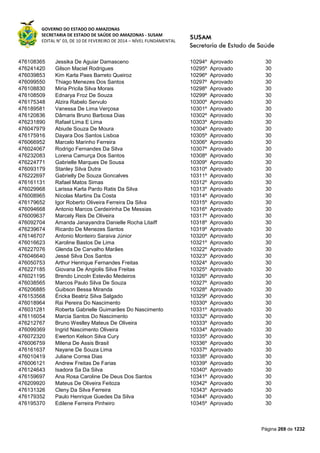 GOVERNO DO ESTADO DO AMAZONAS
SECRETARIA DE ESTADO DE SAÚDE DO AMAZONAS - SUSAM
EDITAL N° 03, DE 10 DE FEVEREIRO DE 2014 – NÍVEL FUNDAMENTAL
Página 269 de 1232
476108365 Jessika De Aguiar Damasceno 10294º Aprovado 30
476241420 Gilson Maciel Rodrigues 10295º Aprovado 30
476039853 Kim Karla Paes Barreto Queiroz 10296º Aprovado 30
476099550 Thiago Menezes Dos Santos 10297º Aprovado 30
476108830 Miria Pricila Silva Morais 10298º Aprovado 30
476108509 Ednarya Froz De Souza 10299º Aprovado 30
476175348 Alzira Rabelo Servulo 10300º Aprovado 30
476189581 Vanessa De Lima Verçosa 10301º Aprovado 30
476120836 Dâmaris Bruno Barbosa Dias 10302º Aprovado 30
476231890 Rafael Lima E Lima 10303º Aprovado 30
476047979 Abiude Souza De Moura 10304º Aprovado 30
476175916 Dayara Dos Santos Lisboa 10305º Aprovado 30
476066952 Marcelo Marinho Ferreira 10306º Aprovado 30
476024067 Rodrigo Fernandes Da Silva 10307º Aprovado 30
476232083 Lorena Camurça Dos Santos 10308º Aprovado 30
476224771 Gabrielle Marques De Sousa 10309º Aprovado 30
476093179 Stanley Silva Dutra 10310º Aprovado 30
476222697 Gabrielly De Souza Goncalves 10311º Aprovado 30
476161131 Rafael Matos Simas 10312º Aprovado 30
476029968 Larissa Karla Pardo Ratis Da Silva 10313º Aprovado 30
476008965 Nícolas Martins Da Costa 10314º Aprovado 30
476179652 Igor Roberto Oliveira Ferreira Da Silva 10315º Aprovado 30
476094668 Antonio Marcos Cerdeirinha De Messias 10316º Aprovado 30
476009637 Marcely Reis De Oliveira 10317º Aprovado 30
476092704 Amanda Janayandra Danielle Rocha Litaiff 10318º Aprovado 30
476239674 Ricardo De Menezes Santos 10319º Aprovado 30
476146707 Antonio Monteiro Saraiva Júnior 10320º Aprovado 30
476016623 Karoline Bastos De Lima 10321º Aprovado 30
476227076 Glenda De Carvalho Marães 10322º Aprovado 30
476046640 Jessé Silva Dos Santos 10323º Aprovado 30
476050753 Arthur Henrique Fernandes Freitas 10324º Aprovado 30
476227185 Giovana De Angiolis Silva Freitas 10325º Aprovado 30
476021195 Brendo Lincoln Estevão Medeiros 10326º Aprovado 30
476038565 Marcos Paulo Silva De Souza 10327º Aprovado 30
476206885 Guibson Bessa Miranda 10328º Aprovado 30
476153568 Èricka Beatriz Silva Salgado 10329º Aprovado 30
476018964 Rai Pereira Do Nascimento 10330º Aprovado 30
476031281 Roberta Gabrielle Guimarães Do Nascimento 10331º Aprovado 30
476116054 Marcia Santos Do Nascimento 10332º Aprovado 30
476212767 Bruno Weslley Mateus De Oliveira 10333º Aprovado 30
476099369 Ingrid Nascimento Oliveira 10334º Aprovado 30
476072320 Ewerton Kelson Silva Cury 10335º Aprovado 30
476006759 Milena De Assis Brasil 10336º Aprovado 30
476161637 Nayane De Souza Lima 10337º Aprovado 30
476010419 Juliane Correa Dias 10338º Aprovado 30
476006121 Andrew Freitas De Farias 10339º Aprovado 30
476124643 Isadora Sa Da Silva 10340º Aprovado 30
476159697 Ana Rosa Caroline De Deus Dos Santos 10341º Aprovado 30
476209920 Mateus De Oliveira Feitoza 10342º Aprovado 30
476131326 Cleny Da Silva Ferreira 10343º Aprovado 30
476179352 Paulo Henrique Guedes Da Silva 10344º Aprovado 30
476195370 Edilene Ferreira Pinheiro 10345º Aprovado 30
 