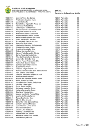 GOVERNO DO ESTADO DO AMAZONAS
SECRETARIA DE ESTADO DE SAÚDE DO AMAZONAS - SUSAM
EDITAL N° 03, DE 10 DE FEVEREIRO DE 2014 – NÍVEL FUNDAMENTAL
Página 274 de 1232
476210054 Josinete Vieira Dos Santos 10554º Aprovado 30
476041364 Ana Cristina Moutinho Nunes 10555º Aprovado 30
476215466 LenaLidia Coelho 10556º Aprovado 30
476178449 Maria Helena Hipolito De Araujo Izel 10557º Aprovado 30
476003279 Raimunda Pantoja Pinto 10558º Aprovado 30
476114182 Cintia Regina Martins Vieira 10559º Aprovado 30
476136037 Paulo Cesar De Carvalho Andurand 10560º Aprovado 30
476008145 Margareth Pereira De Souza 10561º Aprovado 30
476195479 Ana Cristina Barros Dos Santos 10562º Aprovado 30
476025929 Maria Elisangela Chaves Soares 10563º Aprovado 30
476161173 Karla Danielle Cordeiro Da Cunha 10564º Aprovado 30
476168326 Sheila Maria Silva Da Costa 10565º Aprovado 30
476103379 Roberta Kelly Pantoja De Lima 10566º Aprovado 30
476098434 Moacir Da Mota Lobato 10567º Aprovado 30
476176202 Lilia Cristina Bandeira De Figueiredo 10568º Aprovado 30
476162217 Roselane Compton Duarte 10569º Aprovado 30
476172192 Ana Lúcia Ferreira Da Silva 10570º Aprovado 30
476049575 Edilene Meireles De Paiva 10571º Aprovado 30
476045966 Marcus Paulo Dantas De Oliveira 10572º Aprovado 30
476086151 Carlos Alexandre Castro Faia 10573º Aprovado 30
476129475 Aline De Oliveira Monte Carneiro 10574º Aprovado 30
476178528 Jocilene De Cristo Da Silva 10575º Aprovado 30
476138420 Antonio Fagner Andrade Da Silva 10576º Aprovado 30
476234031 Karina Kelly Bezerra Maciel 10577º Aprovado 30
476205924 Demilson Da Cunha Sampaio 10578º Aprovado 30
476078441 Suelen Porto Pereira 10579º Aprovado 30
476219339 Cristiane Kelly Barros De Lira 10580º Aprovado 30
476173246 Marcos Francimar Vilas Boas Bastos Martins 10581º Aprovado 30
476147012 Toni Jose Da Silva Batista 10582º Aprovado 30
476042988 Jeisyane Mazzarello Pereira Da Silva 10583º Aprovado 30
476165978 Monique Martins Ferreira 10584º Aprovado 30
476230102 Antonio Ailo Paula De Almeida Junior 10585º Aprovado 30
476209678 Mirian Ribeiro Da Costa 10586º Aprovado 30
476161181 Hugo Henrique Oliveira De Andrade 10587º Aprovado 30
476084876 Geovane Lopes Baker 10588º Aprovado 30
476149036 Roger Souza Da Silva 10589º Aprovado 30
476066348 Marleyson Lopes Da Rocha 10590º Aprovado 30
476180946 Ketheny Santana De Souza 10591º Aprovado 30
476215754 Stephanie Teixeira Dutra 10592º Aprovado 30
476209524 Luanda Luar Guido Pereira Mota 10593º Aprovado 30
476177979 Liverton Jo Almeida Pereira 10594º Aprovado 30
476083941 Tawan Dos Santos Buas 10595º Aprovado 30
476111754 Giliarde Silva Almeida 10596º Aprovado 30
476032015 Samantha Talita Cordeiro Praia 10597º Aprovado 30
476143196 Jackeline Da Silva Menezes 10598º Aprovado 30
476085720 Lucival Pereira Lemos Junior 10599º Aprovado 30
476194967 Erika Batista Cordeiro 10600º Aprovado 30
476114544 Leivson Lima De Souza 10601º Aprovado 30
476236946 Rosanny Carvalho Sousa 10602º Aprovado 30
476070240 Valéria Alves Dos Santos 10603º Aprovado 30
476182312 Kamila De Paula Lopes Simões 10604º Aprovado 30
476229396 Eliel Mendonça Rocha 10605º Aprovado 30
 