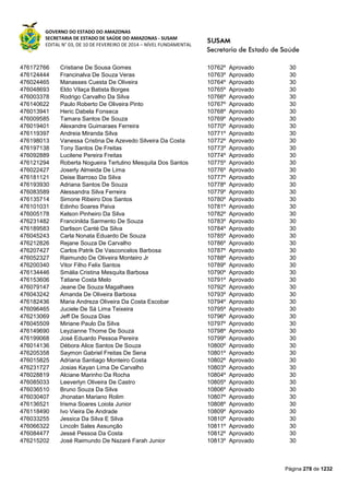 GOVERNO DO ESTADO DO AMAZONAS
SECRETARIA DE ESTADO DE SAÚDE DO AMAZONAS - SUSAM
EDITAL N° 03, DE 10 DE FEVEREIRO DE 2014 – NÍVEL FUNDAMENTAL
Página 278 de 1232
476172766 Cristiane De Sousa Gomes 10762º Aprovado 30
476124444 Francinalva De Souza Veras 10763º Aprovado 30
476024465 Manasses Cuesta De Oliveira 10764º Aprovado 30
476048693 Eldo Vilaça Batista Borges 10765º Aprovado 30
476003378 Rodrigo Carvalho Da Silva 10766º Aprovado 30
476140622 Paulo Roberto De Oliveira Pinto 10767º Aprovado 30
476013941 Heric Dabela Fonseca 10768º Aprovado 30
476009585 Tamara Santos De Souza 10769º Aprovado 30
476019401 Alexandre Guimaraes Ferreira 10770º Aprovado 30
476119397 Andreia Miranda Silva 10771º Aprovado 30
476198013 Vanessa Cristina De Azevedo Silveira Da Costa 10772º Aprovado 30
476197138 Tony Santos De Freitas 10773º Aprovado 30
476092889 Lucilene Pereira Freitas 10774º Aprovado 30
476121294 Roberta Nogueira Tertulino Mesquita Dos Santos 10775º Aprovado 30
476022427 Joserly Almeida De Lima 10776º Aprovado 30
476181121 Deise Barroso Da Silva 10777º Aprovado 30
476193930 Adriana Santos De Souza 10778º Aprovado 30
476083589 Alessandra Silva Ferreira 10779º Aprovado 30
476135714 Simone Ribeiro Dos Santos 10780º Aprovado 30
476101031 Edinho Soares Paiva 10781º Aprovado 30
476005178 Kelson Pinheiro Da Silva 10782º Aprovado 30
476231482 Francinilda Sarmento De Souza 10783º Aprovado 30
476189583 Darlison Canté Da Silva 10784º Aprovado 30
476045243 Carla Nonata Eduardo De Souza 10785º Aprovado 30
476212826 Rejane Souza De Carvalho 10786º Aprovado 30
476207427 Carlos Patrik De Vasconcelos Barbosa 10787º Aprovado 30
476052327 Raimundo De Oliveira Monteiro Jr 10788º Aprovado 30
476200340 Vitor Filho Felix Santos 10789º Aprovado 30
476134446 Smália Cristina Mesquita Barbosa 10790º Aprovado 30
476153606 Tatiane Costa Melo 10791º Aprovado 30
476079147 Jeane De Souza Magalhaes 10792º Aprovado 30
476043242 Amanda De Oliveira Barbosa 10793º Aprovado 30
476182436 Maria Andreza Oliveira Da Costa Escobar 10794º Aprovado 30
476096465 Juciele De Sá Lima Teixeira 10795º Aprovado 30
476213069 Jeff De Souza Dias 10796º Aprovado 30
476045509 Miriane Paulo Da Silva 10797º Aprovado 30
476149690 Leyzianne Thome De Souza 10798º Aprovado 30
476199068 José Eduardo Pessoa Pereira 10799º Aprovado 30
476014136 Débora Alice Santos De Souza 10800º Aprovado 30
476205358 Saymon Gabriel Freitas De Sena 10801º Aprovado 30
476015825 Adriana Santiago Monteiro Costa 10802º Aprovado 30
476231727 Josias Kayan Lima De Carvalho 10803º Aprovado 30
476028819 Alciane Marinho Da Rocha 10804º Aprovado 30
476085033 Leeverlyn Oliveira De Castro 10805º Aprovado 30
476036510 Bruno Souza Da Silva 10806º Aprovado 30
476030407 Jhonatan Mariano Rolim 10807º Aprovado 30
476136521 Irisma Soares Loiola Junior 10808º Aprovado 30
476118490 Ivo Vieira De Andrade 10809º Aprovado 30
476033255 Jessica Da Silva E Silva 10810º Aprovado 30
476066322 Lincoln Sales Assunção 10811º Aprovado 30
476084477 Jessé Pessoa Da Costa 10812º Aprovado 30
476215202 José Raimundo De Nazaré Farah Junior 10813º Aprovado 30
 