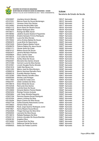 GOVERNO DO ESTADO DO AMAZONAS
SECRETARIA DE ESTADO DE SAÚDE DO AMAZONAS - SUSAM
EDITAL N° 03, DE 10 DE FEVEREIRO DE 2014 – NÍVEL FUNDAMENTAL
Página 279 de 1232
476030697 Joycilene Amorim Mendes 10814º Aprovado 30
476157251 Marcos Paulo De Souza Montenegro 10815º Aprovado 30
476184311 Vanessa Vieira Dos Santos 10816º Aprovado 30
476124062 Amanda Karoline Melo Gato 10817º Aprovado 30
476021112 Bruno Alves De Oliveira Souza 10818º Aprovado 30
476037828 Eliézer Rodrigues Silva 10819º Aprovado 30
476158311 Rodrigo De Melo Xavier 10820º Aprovado 30
476196462 Jakeline Suzane Soares D Figueiredo 10821º Aprovado 30
476192426 Ariadne Sampaio Firmino Rodrigues 10822º Aprovado 30
476186875 Luana Da Silva Nonato 10823º Aprovado 30
476178502 Johny Endrew Batista De Souza 10824º Aprovado 30
476093975 Lucas Brito Do Nascimento 10825º Aprovado 30
476072429 Debora Regina Batista Falcao 10826º Aprovado 30
476206079 Paloma Regina De Jesus Souza 10827º Aprovado 30
476021171 Cleuter Alves Da Costa 10828º Aprovado 30
476010137 Mateus Souza De Souza 10829º Aprovado 30
476203477 Janaína Monteiro Pedrosa 10830º Aprovado 30
476209624 Elison Jardim Costa 10831º Aprovado 30
476108314 Luiz Carlos De Oliveira 10832º Aprovado 30
476137333 Acirley Alves De Souza 10833º Aprovado 30
476020367 Elionardo Dos Santos Amaral 10834º Aprovado 30
476141489 Carmem Lucia Da Silva Santos 10835º Aprovado 30
476167691 Lincoln Douglas Rocha Almeida 10836º Aprovado 30
476241818 Valdir Das Neves Lira 10837º Aprovado 30
476231265 Márcio José Da Silva Monteiro 10838º Aprovado 30
476080318 Marcio Henrique Ramalho Pena 10839º Aprovado 30
476006318 Everaldo Macedo Soares 10840º Aprovado 30
476132390 Hildon Braulio Carvalho Silva 10841º Aprovado 30
476000359 Elcicley Leal Perdigao 10842º Aprovado 30
476117803 Aurizete Da Costa Lima 10843º Aprovado 30
476023791 Cliden Cerdeira Da Silva 10844º Aprovado 30
476198518 Edson Binda De Souza 10845º Aprovado 30
476102538 Raimundo Dos Santos 10846º Aprovado 30
476024098 Ludmila Goes De Souza 10847º Aprovado 30
476129699 Ednardo Martino Pereira Rebelo 10848º Aprovado 30
476023454 Rodrigo Ferreira Andrade 10849º Aprovado 30
476053664 Julio Cesar Almeida Nogueira 10850º Aprovado 30
476037336 Ramona Dayane Nunes Rodrigues 10851º Aprovado 30
476187454 Jaeson Linhares Da Silva 10852º Aprovado 30
476150294 Nayra Cristine Da Silva Souza 10853º Aprovado 30
476227738 Carlos Eduardo Nascimento Correa 10854º Aprovado 30
476128823 Adriana Alves Costa 10855º Aprovado 30
476085585 Paulo Jorge Queiroz Rodrigues Junior 10856º Aprovado 30
476019821 Kariny Mayara Souza Moura 10857º Aprovado 30
476224828 Thiago Henrique Da Silva Diniz 10858º Aprovado 30
476094504 Leonardo Da Silva Souza 10859º Aprovado 30
476138516 Rafaela Reategne Da Silva 10860º Aprovado 30
476243110 Antonio Jhonatan De Souza Brandao 10861º Aprovado 30
476206185 Angelica Oliva 10862º Aprovado 30
476134062 Taynara Diniz Da Silva 10863º Aprovado 30
476201773 Naldomar Daniel De Souza 10864º Aprovado 30
476069025 Sadoc De Freitas Coutinho 10865º Aprovado 30
 