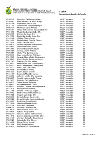 GOVERNO DO ESTADO DO AMAZONAS
SECRETARIA DE ESTADO DE SAÚDE DO AMAZONAS - SUSAM
EDITAL N° 03, DE 10 DE FEVEREIRO DE 2014 – NÍVEL FUNDAMENTAL
Página 281 de 1232
476102256 Bruno Luiz De Alencar Carneiro 10918º Aprovado 30
476105843 Maria Verônica De Souza Araújo 10919º Aprovado 30
476103164 Adelaine Da Silva E Silva 10920º Aprovado 30
476243249 Alice Lorrane Alves Albuquerque 10921º Aprovado 30
476003334 Marilsa De Souza Almeida 10922º Aprovado 30
476202784 Idalina Da Conceição De Azevedo Sales 10923º Aprovado 30
476051888 Marcondes Evangelista Da Silva 10924º Aprovado 30
476208605 Evandro De Souza Cruz 10925º Aprovado 30
476013730 Daniel Quintino De Jesus Silva 10926º Aprovado 30
476149762 Shirlane Oliveira Pontes 10927º Aprovado 30
476233928 Flavia Rafaella Pinto De Oliveira 10928º Aprovado 30
476135878 Thaisa Da Silva Souza 10929º Aprovado 30
476240827 Larissa Gonçalves De Magalhães 10930º Aprovado 30
476240857 Stephanie Barroso Moreira 10931º Aprovado 30
476073869 Deisiane Erculano De Souza 10932º Aprovado 30
476094956 Andiara Amorim Andrade 10933º Aprovado 30
476036651 Walter Pinto Da Silva Junior 10934º Aprovado 30
476233376 Silvia Louise Santos Rodrigues 10935º Aprovado 30
476013378 Amanda Oliveira Polari De Alcantara 10936º Aprovado 30
476236243 Edson Moreira Damasceno Junior 10937º Aprovado 30
476201541 Francisca Da Silva Militao 10938º Aprovado 30
476216490 Helena Maria Silva Do Nascimento 10939º Aprovado 30
476165553 Maria Das Dores De Lira Nogueira 10940º Aprovado 30
476238823 Eliete Lopes Dos Santos 10941º Aprovado 30
476016608 Somaia Moura Pereira 10942º Aprovado 30
476087537 Evaldo Sarges Sobrinho 10943º Aprovado 30
476151461 Emanuele Muniz De Moraes 10944º Aprovado 30
476126999 Jefferson Luiz Da Silva Medeiros 10945º Aprovado 30
476236007 Vaneide Nascimento De Amaral 10946º Aprovado 30
476213831 Rosimara De Paula Pereira 10947º Aprovado 30
476109831 Taiana Amaral De Souza 10948º Aprovado 30
476166493 Bruna Kelly Duque Coelho 10949º Aprovado 30
476209972 Nathacha Caroline Da Silva Fonseca 10950º Aprovado 30
476151834 Magaly Martins Brandao 10951º Aprovado 30
476131155 Rosana Tavares De Aragão 10952º Aprovado 30
476236962 Elida Cristina De Oliveira Roque 10953º Aprovado 30
476037986 Graziele Valente Da Silva 10954º Aprovado 30
476200639 Daysiele Borges De Almeida 10955º Aprovado 30
476099320 Deyse Kethellen Nascimento Cunha 10956º Aprovado 30
476239693 Paulo José Sousa Santos 10957º Aprovado 30
476173074 Glaudison Moreira Ferreira 10958º Aprovado 30
476195774 Ruth Sena De Oliveira 10959º Aprovado 30
476096756 Alinne De Oliveira Souza 10960º Aprovado 30
476139038 Alessandra De Souza Cruz 10961º Aprovado 30
476158604 Fabiana Araujo Cabral 10962º Aprovado 30
476028277 Stephane Soares Do Nascimento 10963º Aprovado 30
476017040 Lidineya Bezerra Anselmo Da Silva 10964º Aprovado 30
476215197 Jhonatan Bastos De Souza Moura 10965º Aprovado 30
476000727 Gabriela Da Silva Oliveira 10966º Aprovado 30
476114872 Elayne Canuto Arévalo 10967º Aprovado 30
476231084 Esaú Gomes Loureiro 10968º Aprovado 30
476145651 Flávia Imandra Ferreira Maia 10969º Aprovado 30
 