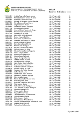 GOVERNO DO ESTADO DO AMAZONAS
SECRETARIA DE ESTADO DE SAÚDE DO AMAZONAS - SUSAM
EDITAL N° 03, DE 10 DE FEVEREIRO DE 2014 – NÍVEL FUNDAMENTAL
Página 285 de 1232
476190861 Andréa Regina De Aguiar Afonso 11126º Aprovado 29
476032531 Maria Do Socorro Garone Da Silva 11127º Aprovado 29
476163442 Rosineide De Souza Lucena 11128º Aprovado 29
476158861 Marcelo De Azevedo Cardoso Pereira 11129º Aprovado 29
476239759 Maria De Jesus Braga Dirane 11130º Aprovado 29
476121594 Angela Melo De Oliveira 11131º Aprovado 29
476084640 Ster Ivone De Lima Gonçalves 11132º Aprovado 29
476028134 Izabel Alves Rodrigues 11133º Aprovado 29
476125806 Antonio Klaiton Nascimento Borges 11134º Aprovado 29
476172617 Enid Pereira Castelo Branco 11135º Aprovado 29
476010154 Cintia Rocha Da Silva 11136º Aprovado 29
476217385 Elis Regina Da Silva Rabelo 11137º Aprovado 29
476214091 Delma Fragoso Da Silva 11138º Aprovado 29
476224676 Romulo Da Silva Barroncas 11139º Aprovado 29
476121148 Gracinete Nascimento Da Rocha 11140º Aprovado 29
476224407 Marilene Carvalho Passos 11141º Aprovado 29
476186273 Edna Elaine Costa Silveira 11142º Aprovado 29
476172466 Marcelo Vale Rodrigues 11143º Aprovado 29
476075808 Regiane Da Silva Nascimento 11144º Aprovado 29
476030225 Claudia Chaves Da Mota 11145º Aprovado 29
476041728 Cláudia Renata Pereira Nogueira 11146º Aprovado 29
476221402 Celina Araujo Da Silva 11147º Aprovado 29
476146795 Priscilla Rodrigues Tiago 11148º Aprovado 29
476240197 Glauce Sales Da Costa 11149º Aprovado 29
476114114 Ayeda Rodrigues Pereira 11150º Aprovado 29
476193626 Andreza Pereira Da Silva 11151º Aprovado 29
476032938 Daniela Miranda Da Silva 11152º Aprovado 29
476003985 Katia Regina Marinho Da Silva 11153º Aprovado 29
476030043 Priscilla Bacellar Marques 11154º Aprovado 29
476172027 Suênya Cavalcante Gonçalves 11155º Aprovado 29
476049633 Natalino Vargas De Lima 11156º Aprovado 29
476138224 Regislane De Freitas Campos 11157º Aprovado 29
476038269 Adilson Batista Lima 11158º Aprovado 29
476229465 Ana Mariade Jesus Dewnani 11159º Aprovado 29
476239534 Alessandra Menezes Andrade 11160º Aprovado 29
476207598 Mara Lima De Sousa 11161º Aprovado 29
476159496 Marcia Danielle De Oliveira Lima 11162º Aprovado 29
476241148 Rose Kelly Leite Maia 11163º Aprovado 29
476159967 Francislei Coelho Do Nascimento 11164º Aprovado 29
476160312 Rina Arantes Santos 11165º Aprovado 29
476216714 Railene De Souza Rodrigues 11166º Aprovado 29
476046186 José Wendell Dos Anjos Rodrigues 11167º Aprovado 29
476105250 Cinthia Nogueira Prado 11168º Aprovado 29
476002517 Wilson Martins Gomes 11169º Aprovado 29
476004804 Keynes Moreira Costa 11170º Aprovado 29
476120646 Jacielma Barbosa Do Nascimento 11171º Aprovado 29
476148534 Viviane Hayden França 11172º Aprovado 29
476126843 Mirian Bezerra Martins 11173º Aprovado 29
476205429 Maria Daciony Matias Barroso 11174º Aprovado 29
476138199 Sindhe Cristina Rebouças Andrade De Silva 11175º Aprovado 29
476155100 Rayane Nunes De Lima 11176º Aprovado 29
476110239 Tatiana Coelho Sebastiao 11177º Aprovado 29
 