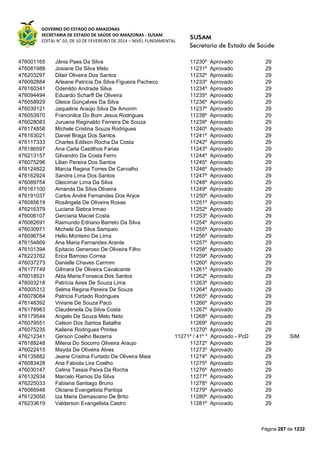 GOVERNO DO ESTADO DO AMAZONAS
SECRETARIA DE ESTADO DE SAÚDE DO AMAZONAS - SUSAM
EDITAL N° 03, DE 10 DE FEVEREIRO DE 2014 – NÍVEL FUNDAMENTAL
Página 287 de 1232
476001165 Jânia Paes Da Silva 11230º Aprovado 29
476081988 Josiane Da Silva Melo 11231º Aprovado 29
476203297 Dilair Oliveira Dos Santos 11232º Aprovado 29
476092884 Arleane Patricia Da Silva Figueira Pacheco 11233º Aprovado 29
476160341 Odenildo Andrade Silva 11234º Aprovado 29
476094494 Eduardo Scharff De Oliveira 11235º Aprovado 29
476058929 Gleice Gonçalves Da Silva 11236º Aprovado 29
476039121 Jaqueline Araújo Silva De Amorim 11237º Aprovado 29
476053970 Francinilce Do Bom Jesus Rodrigues 11238º Aprovado 29
476028083 Juruena Reginaldo Ferreira De Souza 11239º Aprovado 29
476174858 Michele Cristina Souza Rodrigues 11240º Aprovado 29
476163021 Daniel Braga Dos Santos 11241º Aprovado 29
476117333 Charles Edilson Rocha Da Costa 11242º Aprovado 29
476186597 Ana Carla Castilhos Farias 11243º Aprovado 29
476213157 Gilvandro Da Costa Ferro 11244º Aprovado 29
476075296 Lilian Pereira Dos Santos 11245º Aprovado 29
476124822 Marcia Regina Torres De Carvalho 11246º Aprovado 29
476162924 Sandra Lima Dos Santos 11247º Aprovado 29
476089754 Gleicimar Lima Da Silva 11248º Aprovado 29
476161100 Amanda Da Silva Oliveira 11249º Aprovado 29
476191037 Carlos André Fernandes Dos Anjos 11250º Aprovado 29
476085619 Rosângela De Oliveira Rosas 11251º Aprovado 29
476216379 Luciana Siebra Irmao 11252º Aprovado 29
476006107 Gerciana Maciel Costa 11253º Aprovado 29
476082691 Raimundo Edriano Barreto Da Silva 11254º Aprovado 29
476030971 Michele Da Silva Sampaio 11255º Aprovado 29
476096754 Helio Monteiro De Lima 11256º Aprovado 29
476154869 Ana Maria Fernandes Arante 11257º Aprovado 29
476101394 Epitacio Generoso De Oliveira Filho 11258º Aprovado 29
476223762 Erica Barroso Correa 11259º Aprovado 29
476037273 Danielle Chaves Carmim 11260º Aprovado 29
476177749 Gilmara De Oliveira Cavalcante 11261º Aprovado 29
476018521 Alda Maria Fonseca Dos Santos 11262º Aprovado 29
476003218 Patrícia Aires De Souza Lima 11263º Aprovado 29
476005312 Selma Regina Pereira De Souza 11264º Aprovado 29
476078084 Patricia Furtado Rodrigues 11265º Aprovado 29
476148392 Viviane De Souza Pacó 11266º Aprovado 29
476178983 Claudeneila Da Silva Costa 11267º Aprovado 29
476179544 Angelo De Souza Melo Neto 11268º Aprovado 29
476079551 Celson Dos Santos Batalha 11269º Aprovado 29
476075235 Kaliene Rodrigues Printes 11270º Aprovado 29
476212341 Gerson Coelho Bezerra 11271º / 41º * Aprovado - PcD 29 SIM
476189248 Milena Do Socorro Oliveira Araujo 11272º Aprovado 29
476022415 Mayda De Oliveira Alves 11273º Aprovado 29
476135882 Jeane Cristina Furtado De Oliveira Maia 11274º Aprovado 29
476083428 Ana Fabiola Lira Coelho 11275º Aprovado 29
476030147 Celina Tassia Paiva Da Rocha 11276º Aprovado 29
476132934 Marcelo Ramos Da Silva 11277º Aprovado 29
476225033 Fabiana Santiago Bruno 11278º Aprovado 29
476066948 Olciane Evangelista Pantoja 11279º Aprovado 29
476123050 Iza Maria Damasceno De Brito 11280º Aprovado 29
476233619 Valderson Evangelista Castro 11281º Aprovado 29
 