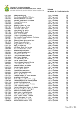 GOVERNO DO ESTADO DO AMAZONAS
SECRETARIA DE ESTADO DE SAÚDE DO AMAZONAS - SUSAM
EDITAL N° 03, DE 10 DE FEVEREIRO DE 2014 – NÍVEL FUNDAMENTAL
Página 288 de 1232
476179852 Suelen Cezar Cohen 11282º Aprovado 29
476170415 Michelle Lopes Da Silva Malheiros 11283º Aprovado 29
476027127 Rafael De Andrade Fernandes 11284º Aprovado 29
476158961 Hermane Silvia Santos De Sousa 11285º Aprovado 29
476019838 Vanessa Ribeiro Lima 11286º Aprovado 29
476004379 Gizelle Farias 11287º Aprovado 29
476205058 Anderson Pereira De Lima 11288º Aprovado 29
476161241 Evelim De Angioles Costa 11289º Aprovado 29
476029975 Francineila Glória Viana 11290º Aprovado 29
476214474 Ingrid Ferreira De Souza 11291º Aprovado 29
476211556 Kelly Matos De Andrade 11292º Aprovado 29
476044689 Maiza Souza Da Silva 11293º Aprovado 29
476180550 Luciana De Sousa Rocha Reis 11294º Aprovado 29
476228521 Ana Paula De Paula Rodrigues Reginaldo 11295º Aprovado 29
476134311 Lysli Feitosa Ferreira 11296º Aprovado 29
476021488 Juliano Romes De Souza Da Silva 11297º Aprovado 29
476109793 Renata Medeiros De Lima 11298º Aprovado 29
476229131 Margareth Soares De Araujo 11299º Aprovado 29
476023691 Maisa Da Silva Lima 11300º Aprovado 29
476095346 Julio Cezar Costa Dos Santos 11301º Aprovado 29
476052775 Cleuciane Costa Dos Santos 11302º Aprovado 29
476106325 Rosiene Silva Dos Santos 11303º Aprovado 29
476067067 Ana Priscila Peres Monteiro 11304º Aprovado 29
476224610 Erica Pereira Campelo 11305º Aprovado 29
476214185 Taina Rebelo Vasconcelos 11306º Aprovado 29
476169833 Juan Pereira Santiago 11307º Aprovado 29
476217919 Ismael Fialho Dos Santos 11308º Aprovado 29
476129469 Yuri De Almeida Silva 11309º Aprovado 29
476008844 Homero Benaion Macedo Martins 11310º Aprovado 29
476016147 Leidiane Alves Dos Santos 11311º Aprovado 29
476201057 Aleylson Da Paz De Oliveira 11312º Aprovado 29
476107786 Rosivan Nonato Campos 11313º Aprovado 29
476172619 Ana Paula Pinto Batalha 11314º Aprovado 29
476194542 Eduarda Silva Dos Santos 11315º Aprovado 29
476034387 Rebeca Rodrigues De Araujo 11316º Aprovado 29
476109255 Rebeca Coelho Alves 11317º Aprovado 29
476192378 Gelmires Ferreira Da Silva Geronimo 11318º Aprovado 29
476167793 Ismael Viana De Souza 11319º Aprovado 29
476142481 Marlison De Jesus Garcia De Araujo 11320º Aprovado 29
476061484 Francinayra Araujo De Napolis Gomes 11321º Aprovado 29
476201766 Abygaill Da Silva Medeiros 11322º Aprovado 29
476190326 Marcos Antonio De Souza Tavares 11323º Aprovado 29
476037616 Lucas Sampaio Campelo 11324º Aprovado 29
476205552 Handel William Alves Oliveira De Souza 11325º Aprovado 29
476232677 Wellen Cristina Pereira Rodrigues 11326º Aprovado 29
476032393 Mauricio Dos Santos Duarte 11327º Aprovado 29
476173349 Maria Julieta Lima De Oliveira 11328º Aprovado 29
476118726 Valeria Priscila Teixeira Cabral 11329º Aprovado 29
476190526 Paula Adriana Ferreira Trindade 11330º Aprovado 29
476050141 Hudson Guimaraes De Lima 11331º Aprovado 29
476160834 Ketlen Cassia Da Silva Araujo 11332º Aprovado 29
476006239 Jennifer Rayane Marcos Silva 11333º Aprovado 29
 